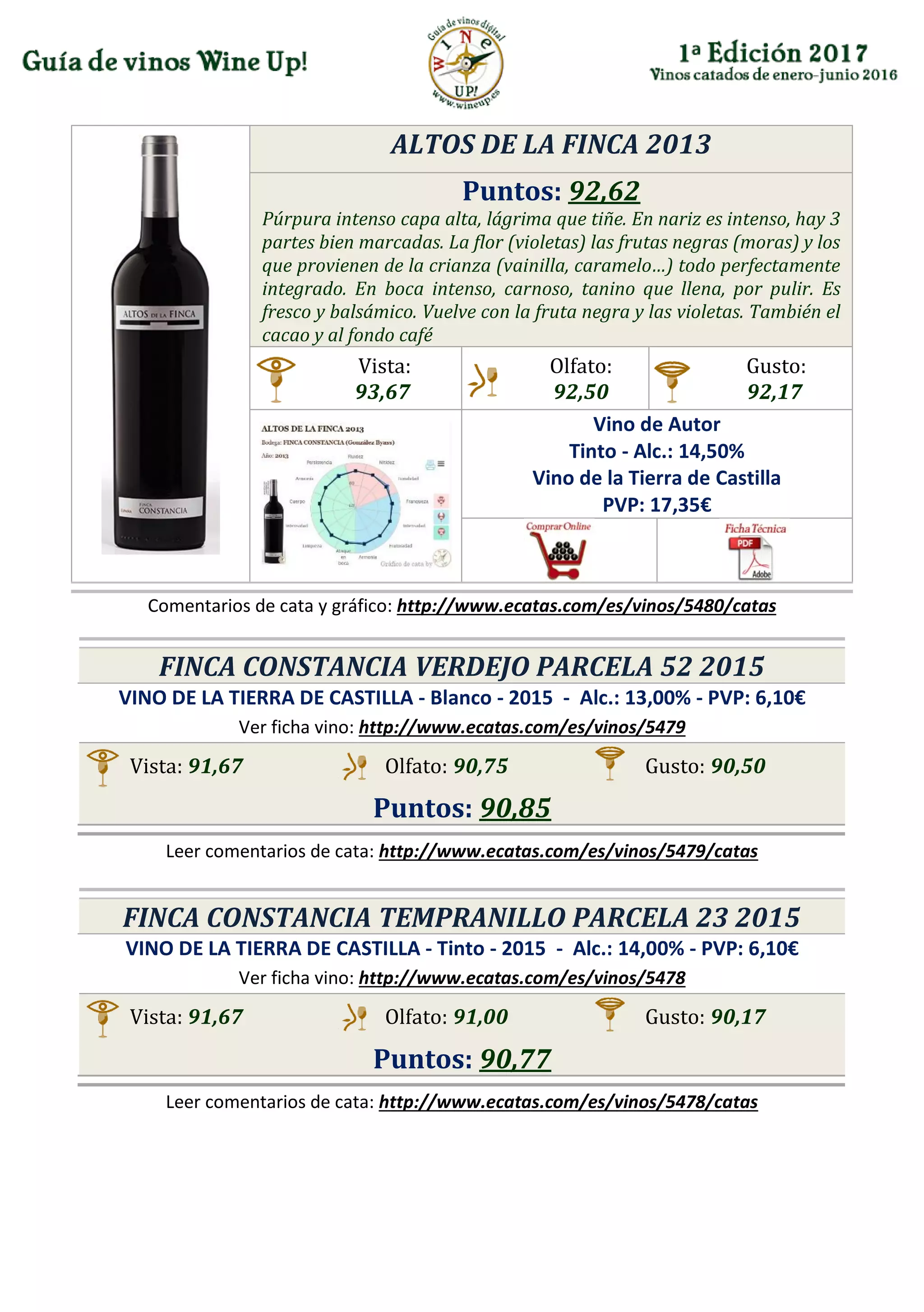 ALTOS DE LA FINCA 2013
Puntos: 92,62
Púrpura intenso capa alta, lágrima que tiñe. En nariz es intenso, hay 3
partes bien marcadas. La flor (violetas) las frutas negras (moras) y los
que provienen de la crianza (vainilla, caramelo…) todo perfectamente
integrado. En boca intenso, carnoso, tanino que llena, por pulir. Es
fresco y balsámico. Vuelve con la fruta negra y las violetas. También el
cacao y al fondo café
Vista:
93,67
Olfato:
92,50
Gusto:
92,17
Vino de Autor
Tinto - Alc.: 14,50%
Vino de la Tierra de Castilla
PVP: 17,35€
Comentarios de cata y gráfico: http://www.ecatas.com/es/vinos/5480/catas
FINCA CONSTANCIA VERDEJO PARCELA 52 2015
VINO DE LA TIERRA DE CASTILLA - Blanco - 2015 - Alc.: 13,00% - PVP: 6,10€
Ver ficha vino: http://www.ecatas.com/es/vinos/5479
Vista: 91,67 Olfato: 90,75 Gusto: 90,50
Puntos: 90,85
Leer comentarios de cata: http://www.ecatas.com/es/vinos/5479/catas
FINCA CONSTANCIA TEMPRANILLO PARCELA 23 2015
VINO DE LA TIERRA DE CASTILLA - Tinto - 2015 - Alc.: 14,00% - PVP: 6,10€
Ver ficha vino: http://www.ecatas.com/es/vinos/5478
Vista: 91,67 Olfato: 91,00 Gusto: 90,17
Puntos: 90,77
Leer comentarios de cata: http://www.ecatas.com/es/vinos/5478/catas
 
