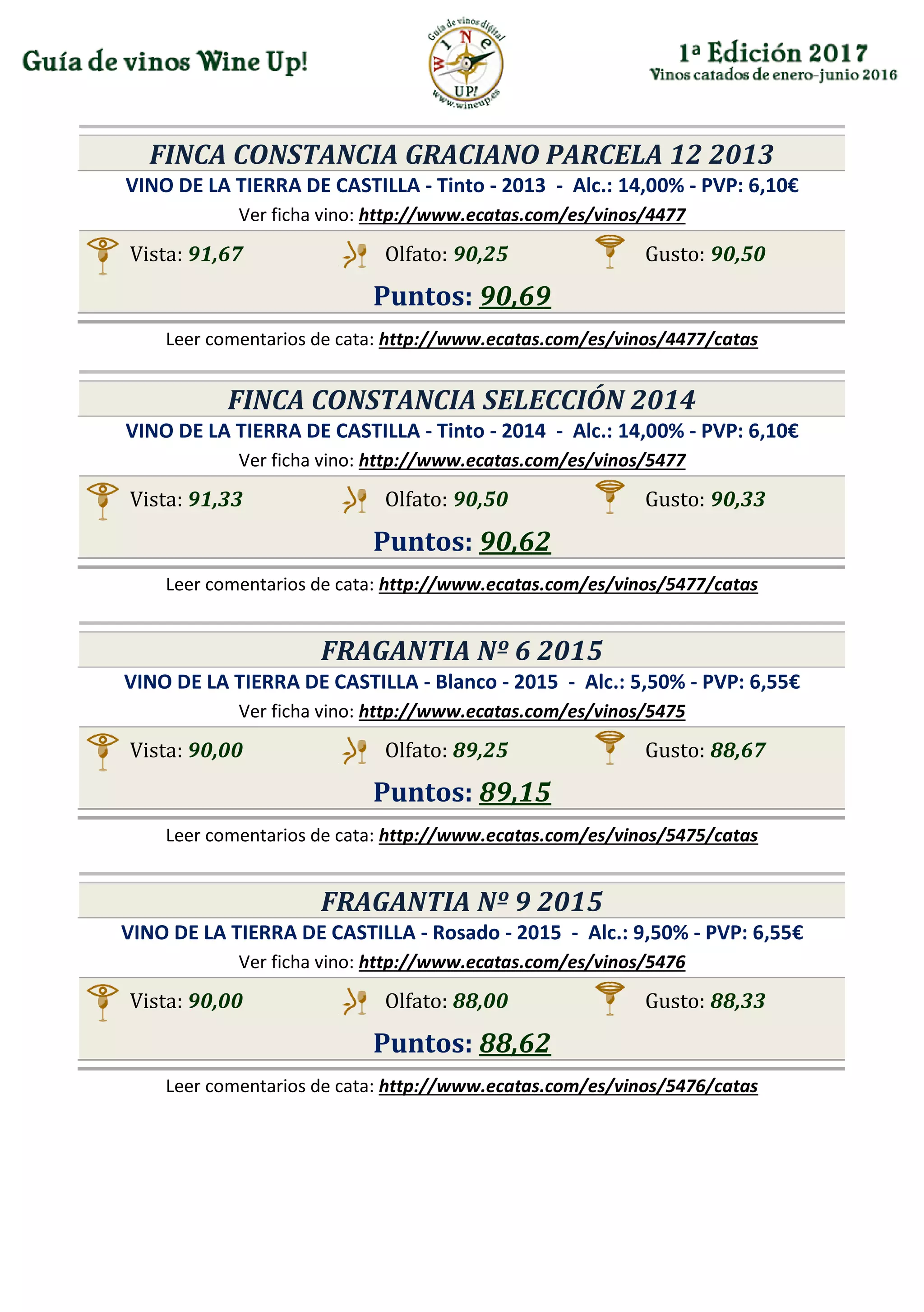 FINCA CONSTANCIA GRACIANO PARCELA 12 2013
VINO DE LA TIERRA DE CASTILLA - Tinto - 2013 - Alc.: 14,00% - PVP: 6,10€
Ver ficha vino: http://www.ecatas.com/es/vinos/4477
Vista: 91,67 Olfato: 90,25 Gusto: 90,50
Puntos: 90,69
Leer comentarios de cata: http://www.ecatas.com/es/vinos/4477/catas
FINCA CONSTANCIA SELECCIÓN 2014
VINO DE LA TIERRA DE CASTILLA - Tinto - 2014 - Alc.: 14,00% - PVP: 6,10€
Ver ficha vino: http://www.ecatas.com/es/vinos/5477
Vista: 91,33 Olfato: 90,50 Gusto: 90,33
Puntos: 90,62
Leer comentarios de cata: http://www.ecatas.com/es/vinos/5477/catas
FRAGANTIA Nº 6 2015
VINO DE LA TIERRA DE CASTILLA - Blanco - 2015 - Alc.: 5,50% - PVP: 6,55€
Ver ficha vino: http://www.ecatas.com/es/vinos/5475
Vista: 90,00 Olfato: 89,25 Gusto: 88,67
Puntos: 89,15
Leer comentarios de cata: http://www.ecatas.com/es/vinos/5475/catas
FRAGANTIA Nº 9 2015
VINO DE LA TIERRA DE CASTILLA - Rosado - 2015 - Alc.: 9,50% - PVP: 6,55€
Ver ficha vino: http://www.ecatas.com/es/vinos/5476
Vista: 90,00 Olfato: 88,00 Gusto: 88,33
Puntos: 88,62
Leer comentarios de cata: http://www.ecatas.com/es/vinos/5476/catas
 