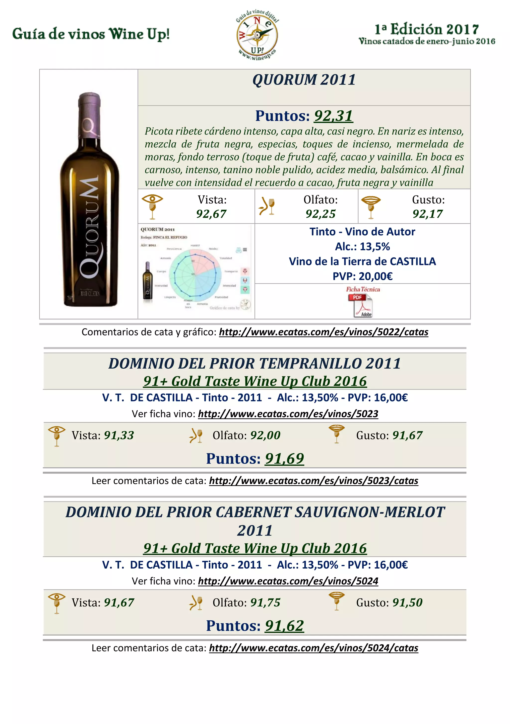 QUORUM 2011
Puntos: 92,31
Picota ribete cárdeno intenso, capa alta, casi negro. En nariz es intenso,
mezcla de fruta negra, especias, toques de incienso, mermelada de
moras, fondo terroso (toque de fruta) café, cacao y vainilla. En boca es
carnoso, intenso, tanino noble pulido, acidez media, balsámico. Al final
vuelve con intensidad el recuerdo a cacao, fruta negra y vainilla
Vista:
92,67
Olfato:
92,25
Gusto:
92,17
Tinto - Vino de Autor
Alc.: 13,5%
Vino de la Tierra de CASTILLA
PVP: 20,00€
Comentarios de cata y gráfico: http://www.ecatas.com/es/vinos/5022/catas
DOMINIO DEL PRIOR TEMPRANILLO 2011
91+ Gold Taste Wine Up Club 2016
V. T. DE CASTILLA - Tinto - 2011 - Alc.: 13,50% - PVP: 16,00€
Ver ficha vino: http://www.ecatas.com/es/vinos/5023
Vista: 91,33 Olfato: 92,00 Gusto: 91,67
Puntos: 91,69
Leer comentarios de cata: http://www.ecatas.com/es/vinos/5023/catas
DOMINIO DEL PRIOR CABERNET SAUVIGNON-MERLOT
2011
91+ Gold Taste Wine Up Club 2016
V. T. DE CASTILLA - Tinto - 2011 - Alc.: 13,50% - PVP: 16,00€
Ver ficha vino: http://www.ecatas.com/es/vinos/5024
Vista: 91,67 Olfato: 91,75 Gusto: 91,50
Puntos: 91,62
Leer comentarios de cata: http://www.ecatas.com/es/vinos/5024/catas
 