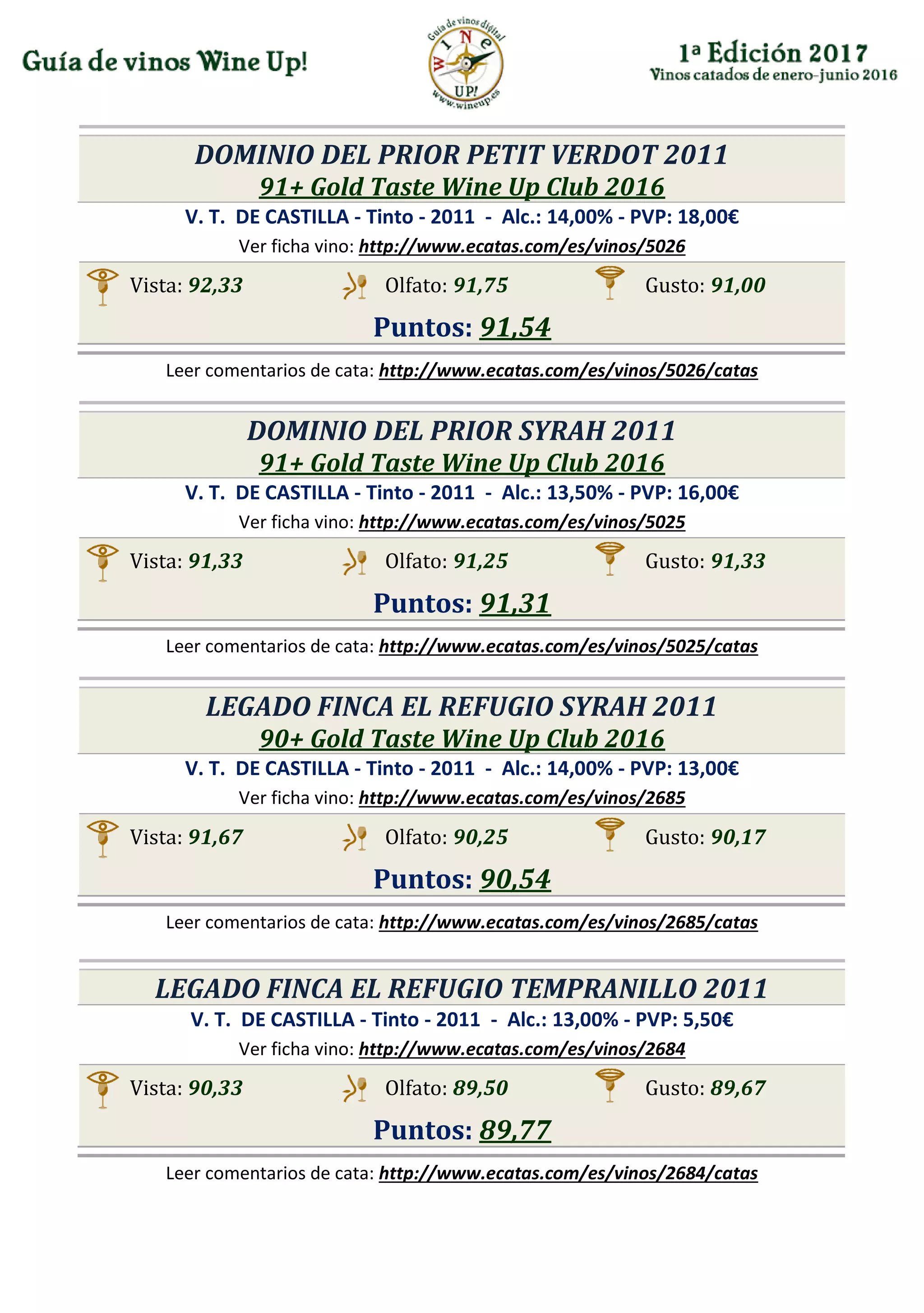 DOMINIO DEL PRIOR PETIT VERDOT 2011
91+ Gold Taste Wine Up Club 2016
V. T. DE CASTILLA - Tinto - 2011 - Alc.: 14,00% - PVP: 18,00€
Ver ficha vino: http://www.ecatas.com/es/vinos/5026
Vista: 92,33 Olfato: 91,75 Gusto: 91,00
Puntos: 91,54
Leer comentarios de cata: http://www.ecatas.com/es/vinos/5026/catas
DOMINIO DEL PRIOR SYRAH 2011
91+ Gold Taste Wine Up Club 2016
V. T. DE CASTILLA - Tinto - 2011 - Alc.: 13,50% - PVP: 16,00€
Ver ficha vino: http://www.ecatas.com/es/vinos/5025
Vista: 91,33 Olfato: 91,25 Gusto: 91,33
Puntos: 91,31
Leer comentarios de cata: http://www.ecatas.com/es/vinos/5025/catas
LEGADO FINCA EL REFUGIO SYRAH 2011
90+ Gold Taste Wine Up Club 2016
V. T. DE CASTILLA - Tinto - 2011 - Alc.: 14,00% - PVP: 13,00€
Ver ficha vino: http://www.ecatas.com/es/vinos/2685
Vista: 91,67 Olfato: 90,25 Gusto: 90,17
Puntos: 90,54
Leer comentarios de cata: http://www.ecatas.com/es/vinos/2685/catas
LEGADO FINCA EL REFUGIO TEMPRANILLO 2011
V. T. DE CASTILLA - Tinto - 2011 - Alc.: 13,00% - PVP: 5,50€
Ver ficha vino: http://www.ecatas.com/es/vinos/2684
Vista: 90,33 Olfato: 89,50 Gusto: 89,67
Puntos: 89,77
Leer comentarios de cata: http://www.ecatas.com/es/vinos/2684/catas
 