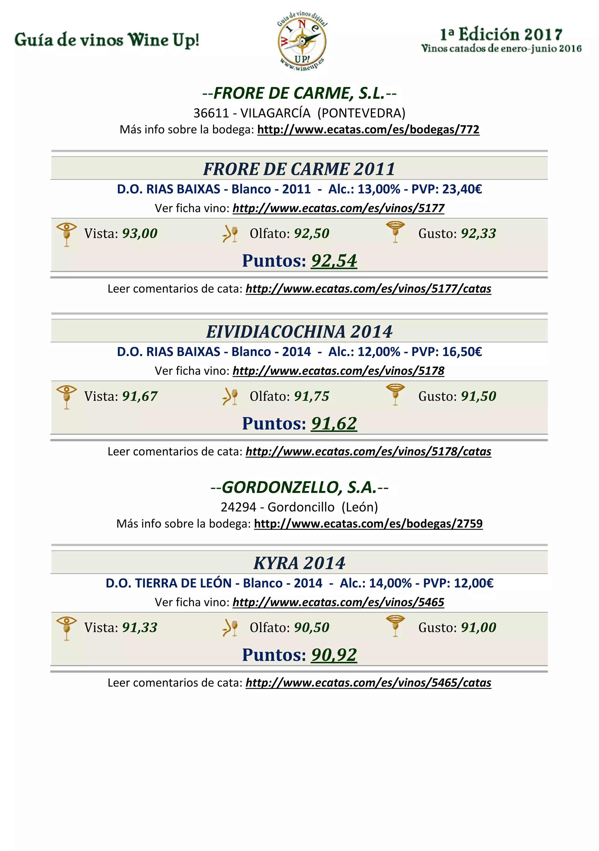 --FRORE DE CARME, S.L.--
36611 - VILAGARCÍA (PONTEVEDRA)
Más info sobre la bodega: http://www.ecatas.com/es/bodegas/772
FRORE DE CARME 2011
D.O. RIAS BAIXAS - Blanco - 2011 - Alc.: 13,00% - PVP: 23,40€
Ver ficha vino: http://www.ecatas.com/es/vinos/5177
Vista: 93,00 Olfato: 92,50 Gusto: 92,33
Puntos: 92,54
Leer comentarios de cata: http://www.ecatas.com/es/vinos/5177/catas
EIVIDIACOCHINA 2014
D.O. RIAS BAIXAS - Blanco - 2014 - Alc.: 12,00% - PVP: 16,50€
Ver ficha vino: http://www.ecatas.com/es/vinos/5178
Vista: 91,67 Olfato: 91,75 Gusto: 91,50
Puntos: 91,62
Leer comentarios de cata: http://www.ecatas.com/es/vinos/5178/catas
--GORDONZELLO, S.A.--
24294 - Gordoncillo (León)
Más info sobre la bodega: http://www.ecatas.com/es/bodegas/2759
KYRA 2014
D.O. TIERRA DE LEÓN - Blanco - 2014 - Alc.: 14,00% - PVP: 12,00€
Ver ficha vino: http://www.ecatas.com/es/vinos/5465
Vista: 91,33 Olfato: 90,50 Gusto: 91,00
Puntos: 90,92
Leer comentarios de cata: http://www.ecatas.com/es/vinos/5465/catas
 