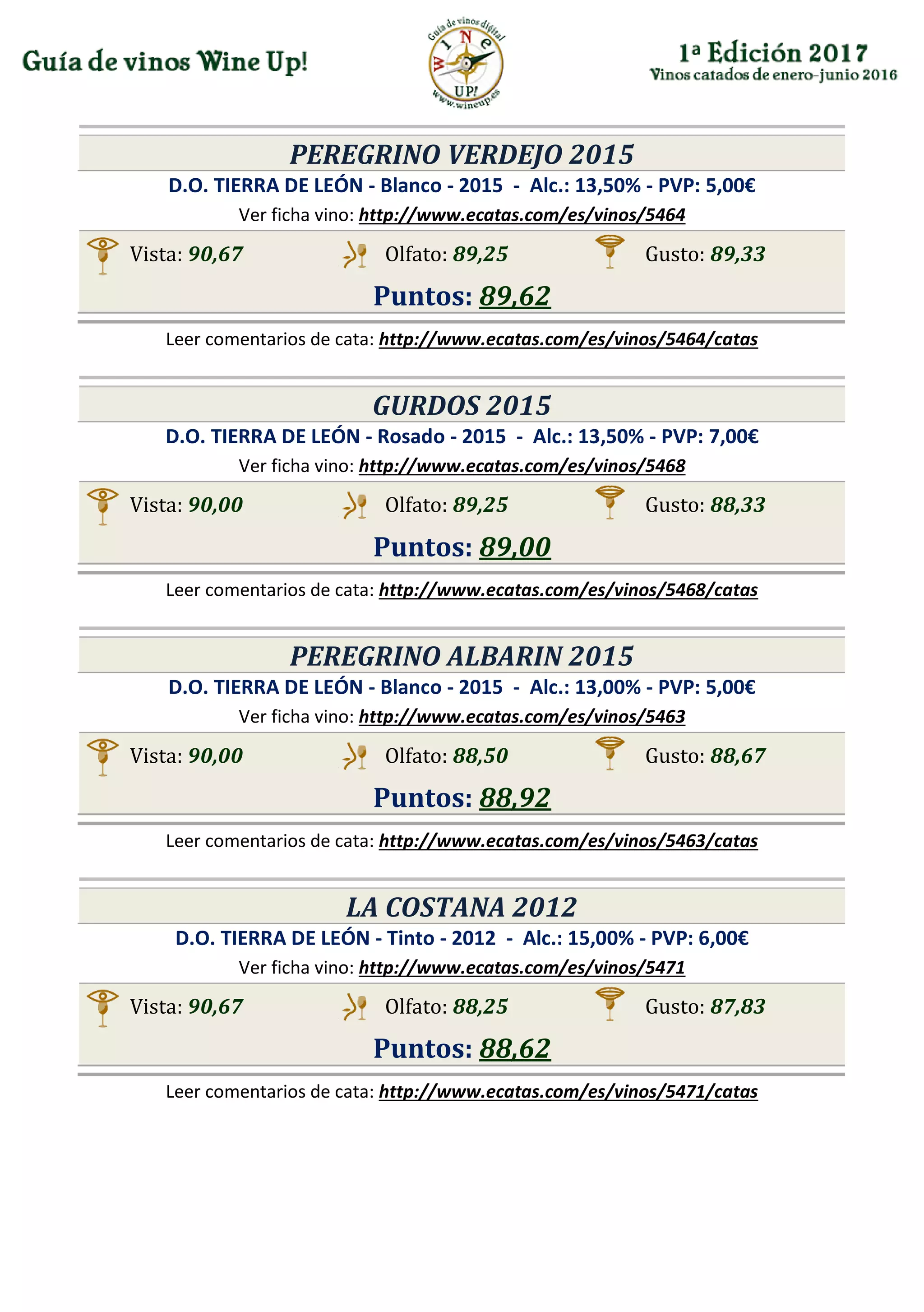PEREGRINO VERDEJO 2015
D.O. TIERRA DE LEÓN - Blanco - 2015 - Alc.: 13,50% - PVP: 5,00€
Ver ficha vino: http://www.ecatas.com/es/vinos/5464
Vista: 90,67 Olfato: 89,25 Gusto: 89,33
Puntos: 89,62
Leer comentarios de cata: http://www.ecatas.com/es/vinos/5464/catas
GURDOS 2015
D.O. TIERRA DE LEÓN - Rosado - 2015 - Alc.: 13,50% - PVP: 7,00€
Ver ficha vino: http://www.ecatas.com/es/vinos/5468
Vista: 90,00 Olfato: 89,25 Gusto: 88,33
Puntos: 89,00
Leer comentarios de cata: http://www.ecatas.com/es/vinos/5468/catas
PEREGRINO ALBARIN 2015
D.O. TIERRA DE LEÓN - Blanco - 2015 - Alc.: 13,00% - PVP: 5,00€
Ver ficha vino: http://www.ecatas.com/es/vinos/5463
Vista: 90,00 Olfato: 88,50 Gusto: 88,67
Puntos: 88,92
Leer comentarios de cata: http://www.ecatas.com/es/vinos/5463/catas
LA COSTANA 2012
D.O. TIERRA DE LEÓN - Tinto - 2012 - Alc.: 15,00% - PVP: 6,00€
Ver ficha vino: http://www.ecatas.com/es/vinos/5471
Vista: 90,67 Olfato: 88,25 Gusto: 87,83
Puntos: 88,62
Leer comentarios de cata: http://www.ecatas.com/es/vinos/5471/catas
 