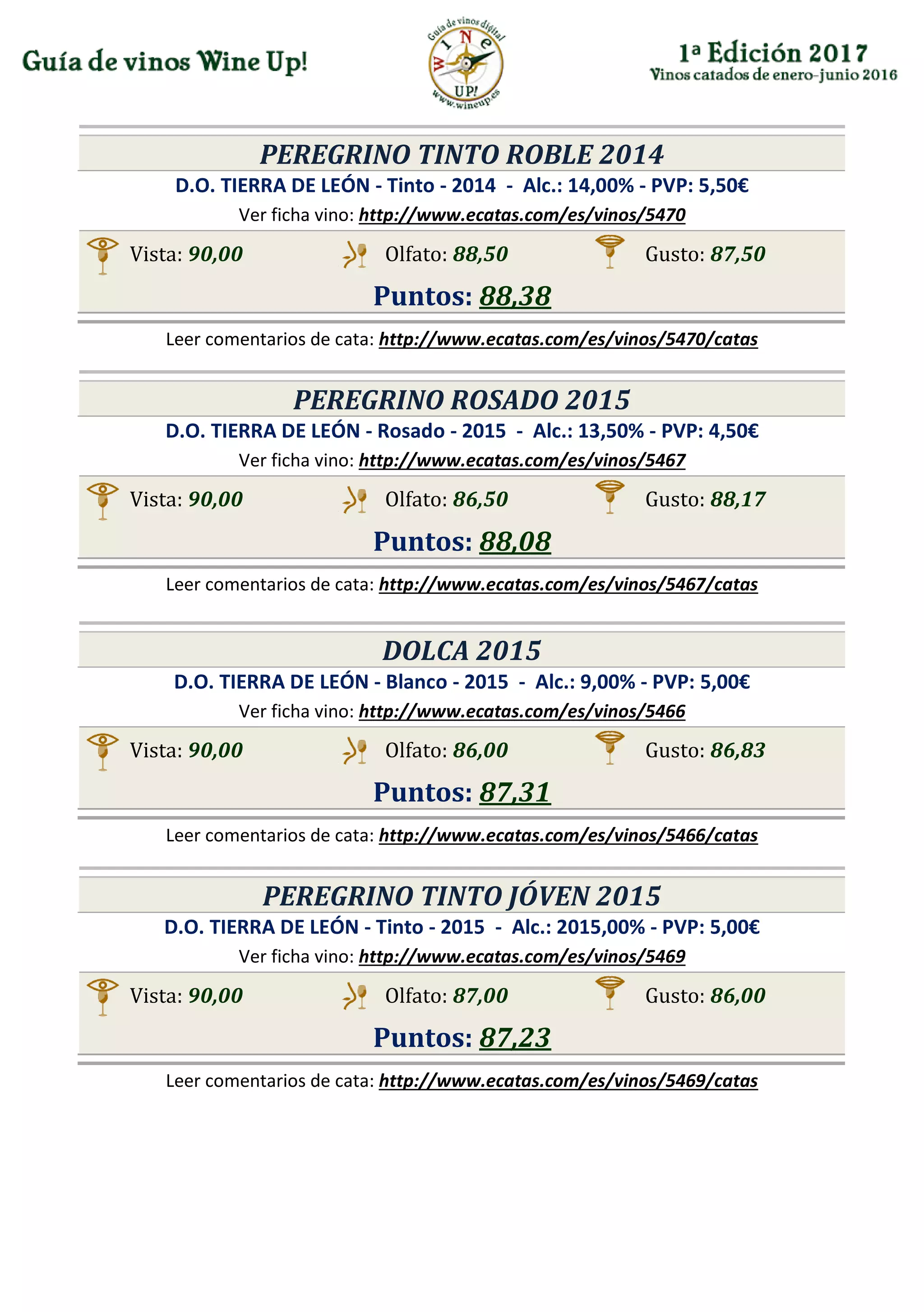 PEREGRINO TINTO ROBLE 2014
D.O. TIERRA DE LEÓN - Tinto - 2014 - Alc.: 14,00% - PVP: 5,50€
Ver ficha vino: http://www.ecatas.com/es/vinos/5470
Vista: 90,00 Olfato: 88,50 Gusto: 87,50
Puntos: 88,38
Leer comentarios de cata: http://www.ecatas.com/es/vinos/5470/catas
PEREGRINO ROSADO 2015
D.O. TIERRA DE LEÓN - Rosado - 2015 - Alc.: 13,50% - PVP: 4,50€
Ver ficha vino: http://www.ecatas.com/es/vinos/5467
Vista: 90,00 Olfato: 86,50 Gusto: 88,17
Puntos: 88,08
Leer comentarios de cata: http://www.ecatas.com/es/vinos/5467/catas
DOLCA 2015
D.O. TIERRA DE LEÓN - Blanco - 2015 - Alc.: 9,00% - PVP: 5,00€
Ver ficha vino: http://www.ecatas.com/es/vinos/5466
Vista: 90,00 Olfato: 86,00 Gusto: 86,83
Puntos: 87,31
Leer comentarios de cata: http://www.ecatas.com/es/vinos/5466/catas
PEREGRINO TINTO JÓVEN 2015
D.O. TIERRA DE LEÓN - Tinto - 2015 - Alc.: 2015,00% - PVP: 5,00€
Ver ficha vino: http://www.ecatas.com/es/vinos/5469
Vista: 90,00 Olfato: 87,00 Gusto: 86,00
Puntos: 87,23
Leer comentarios de cata: http://www.ecatas.com/es/vinos/5469/catas
 