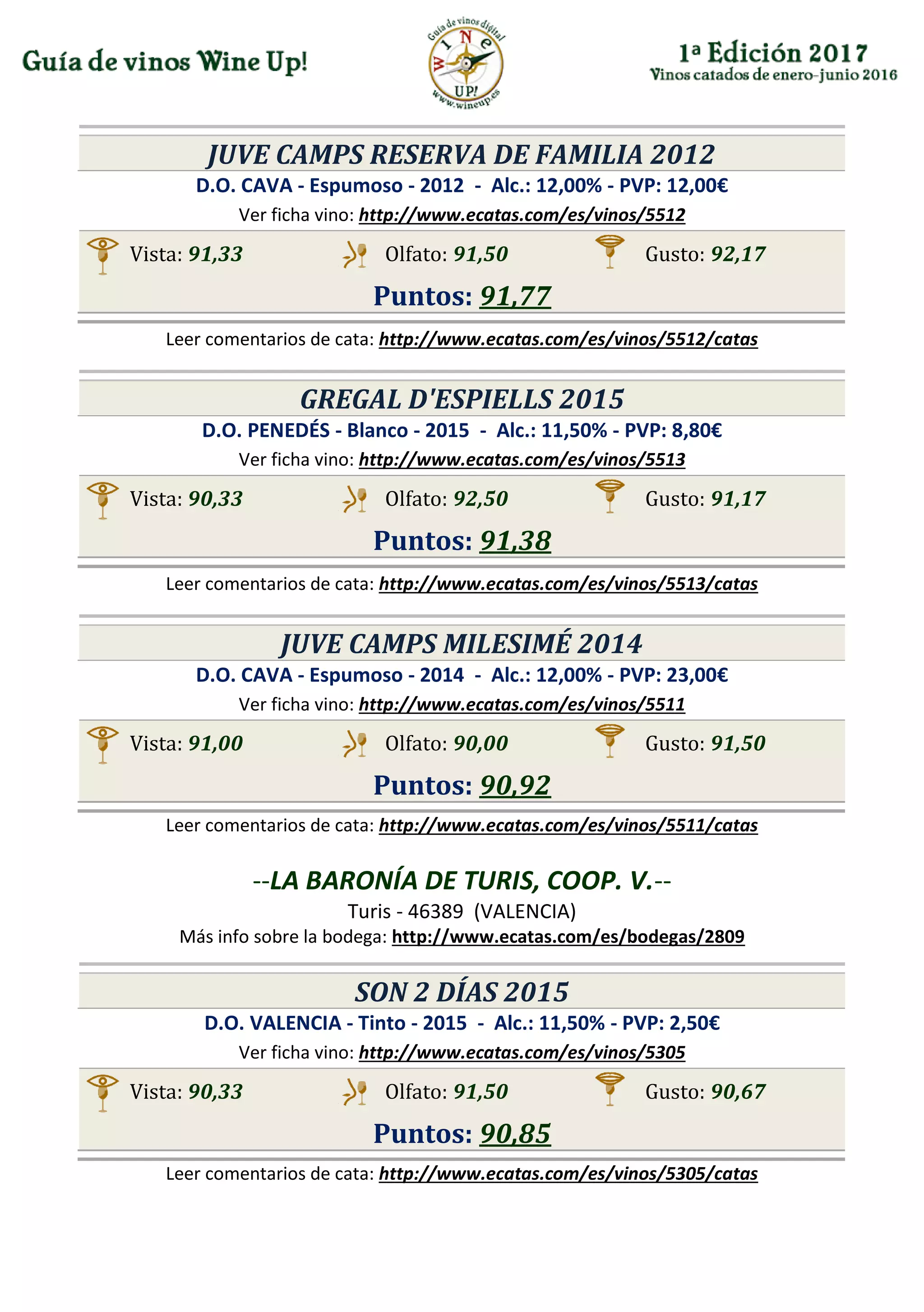 JUVE CAMPS RESERVA DE FAMILIA 2012
D.O. CAVA - Espumoso - 2012 - Alc.: 12,00% - PVP: 12,00€
Ver ficha vino: http://www.ecatas.com/es/vinos/5512
Vista: 91,33 Olfato: 91,50 Gusto: 92,17
Puntos: 91,77
Leer comentarios de cata: http://www.ecatas.com/es/vinos/5512/catas
GREGAL D'ESPIELLS 2015
D.O. PENEDÉS - Blanco - 2015 - Alc.: 11,50% - PVP: 8,80€
Ver ficha vino: http://www.ecatas.com/es/vinos/5513
Vista: 90,33 Olfato: 92,50 Gusto: 91,17
Puntos: 91,38
Leer comentarios de cata: http://www.ecatas.com/es/vinos/5513/catas
JUVE CAMPS MILESIMÉ 2014
D.O. CAVA - Espumoso - 2014 - Alc.: 12,00% - PVP: 23,00€
Ver ficha vino: http://www.ecatas.com/es/vinos/5511
Vista: 91,00 Olfato: 90,00 Gusto: 91,50
Puntos: 90,92
Leer comentarios de cata: http://www.ecatas.com/es/vinos/5511/catas
--LA BARONÍA DE TURIS, COOP. V.--
Turis - 46389 (VALENCIA)
Más info sobre la bodega: http://www.ecatas.com/es/bodegas/2809
SON 2 DÍAS 2015
D.O. VALENCIA - Tinto - 2015 - Alc.: 11,50% - PVP: 2,50€
Ver ficha vino: http://www.ecatas.com/es/vinos/5305
Vista: 90,33 Olfato: 91,50 Gusto: 90,67
Puntos: 90,85
Leer comentarios de cata: http://www.ecatas.com/es/vinos/5305/catas
 