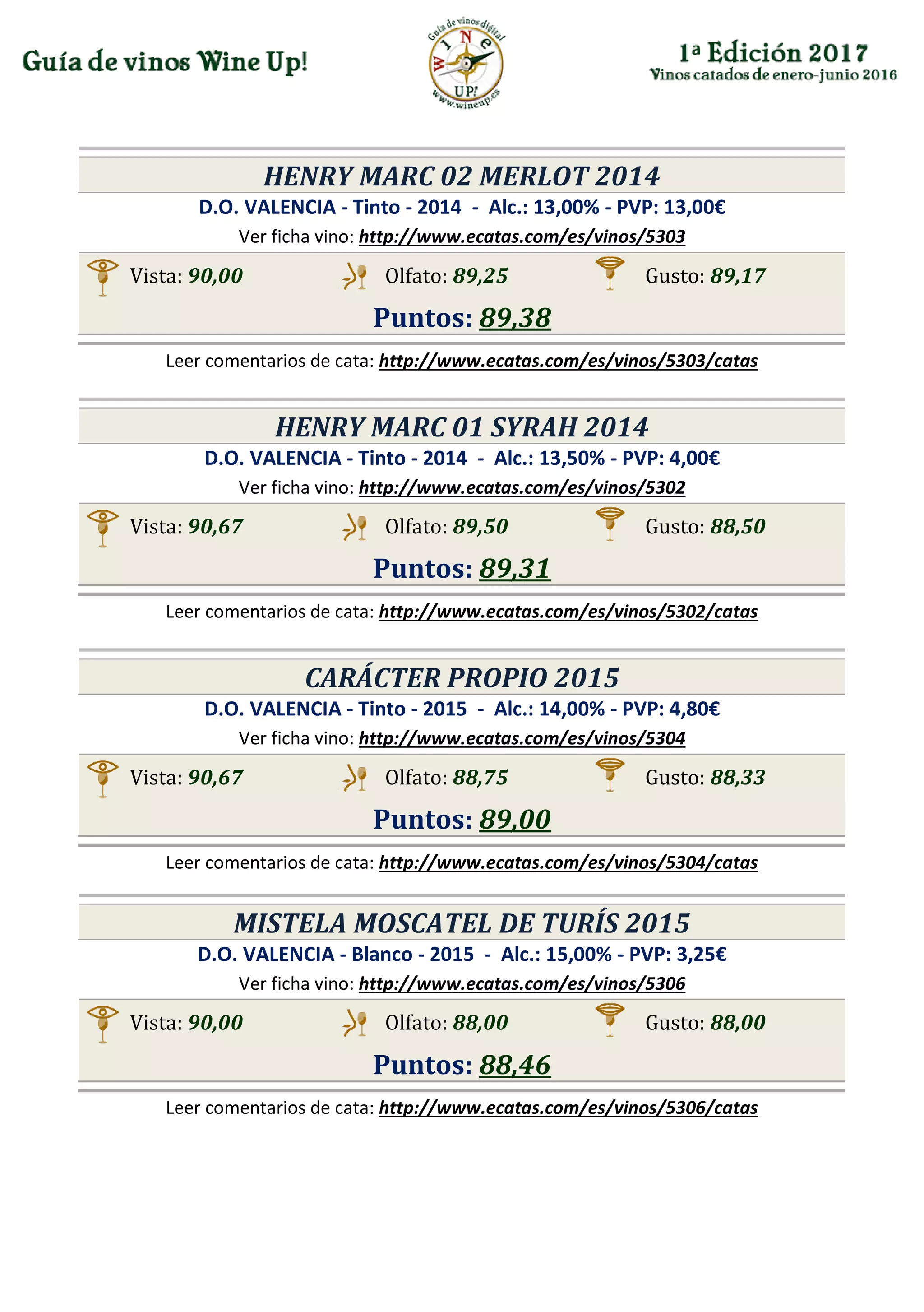 HENRY MARC 02 MERLOT 2014
D.O. VALENCIA - Tinto - 2014 - Alc.: 13,00% - PVP: 13,00€
Ver ficha vino: http://www.ecatas.com/es/vinos/5303
Vista: 90,00 Olfato: 89,25 Gusto: 89,17
Puntos: 89,38
Leer comentarios de cata: http://www.ecatas.com/es/vinos/5303/catas
HENRY MARC 01 SYRAH 2014
D.O. VALENCIA - Tinto - 2014 - Alc.: 13,50% - PVP: 4,00€
Ver ficha vino: http://www.ecatas.com/es/vinos/5302
Vista: 90,67 Olfato: 89,50 Gusto: 88,50
Puntos: 89,31
Leer comentarios de cata: http://www.ecatas.com/es/vinos/5302/catas
CARÁCTER PROPIO 2015
D.O. VALENCIA - Tinto - 2015 - Alc.: 14,00% - PVP: 4,80€
Ver ficha vino: http://www.ecatas.com/es/vinos/5304
Vista: 90,67 Olfato: 88,75 Gusto: 88,33
Puntos: 89,00
Leer comentarios de cata: http://www.ecatas.com/es/vinos/5304/catas
MISTELA MOSCATEL DE TURÍS 2015
D.O. VALENCIA - Blanco - 2015 - Alc.: 15,00% - PVP: 3,25€
Ver ficha vino: http://www.ecatas.com/es/vinos/5306
Vista: 90,00 Olfato: 88,00 Gusto: 88,00
Puntos: 88,46
Leer comentarios de cata: http://www.ecatas.com/es/vinos/5306/catas
 