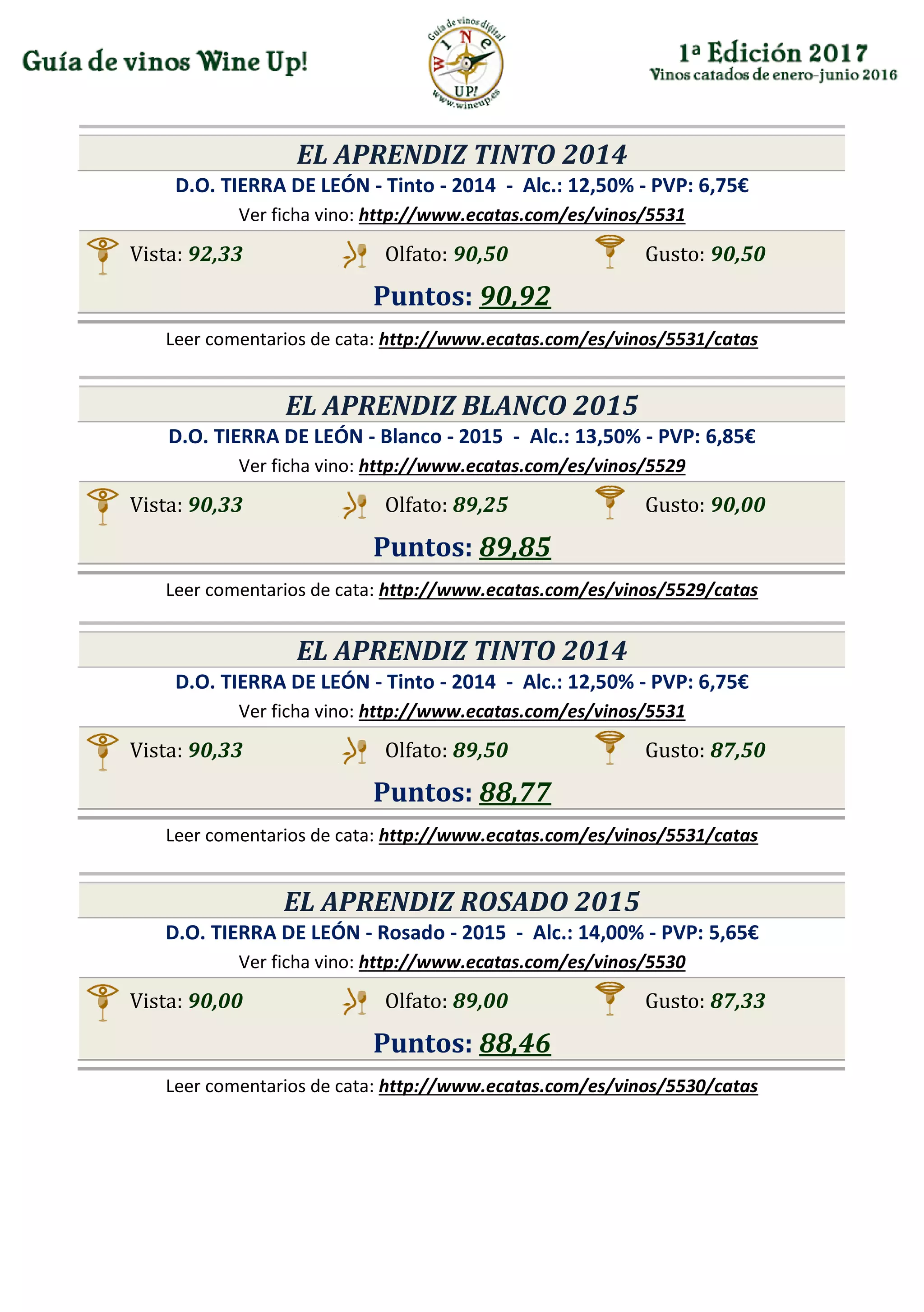 EL APRENDIZ TINTO 2014
D.O. TIERRA DE LEÓN - Tinto - 2014 - Alc.: 12,50% - PVP: 6,75€
Ver ficha vino: http://www.ecatas.com/es/vinos/5531
Vista: 92,33 Olfato: 90,50 Gusto: 90,50
Puntos: 90,92
Leer comentarios de cata: http://www.ecatas.com/es/vinos/5531/catas
EL APRENDIZ BLANCO 2015
D.O. TIERRA DE LEÓN - Blanco - 2015 - Alc.: 13,50% - PVP: 6,85€
Ver ficha vino: http://www.ecatas.com/es/vinos/5529
Vista: 90,33 Olfato: 89,25 Gusto: 90,00
Puntos: 89,85
Leer comentarios de cata: http://www.ecatas.com/es/vinos/5529/catas
EL APRENDIZ TINTO 2014
D.O. TIERRA DE LEÓN - Tinto - 2014 - Alc.: 12,50% - PVP: 6,75€
Ver ficha vino: http://www.ecatas.com/es/vinos/5531
Vista: 90,33 Olfato: 89,50 Gusto: 87,50
Puntos: 88,77
Leer comentarios de cata: http://www.ecatas.com/es/vinos/5531/catas
EL APRENDIZ ROSADO 2015
D.O. TIERRA DE LEÓN - Rosado - 2015 - Alc.: 14,00% - PVP: 5,65€
Ver ficha vino: http://www.ecatas.com/es/vinos/5530
Vista: 90,00 Olfato: 89,00 Gusto: 87,33
Puntos: 88,46
Leer comentarios de cata: http://www.ecatas.com/es/vinos/5530/catas
 