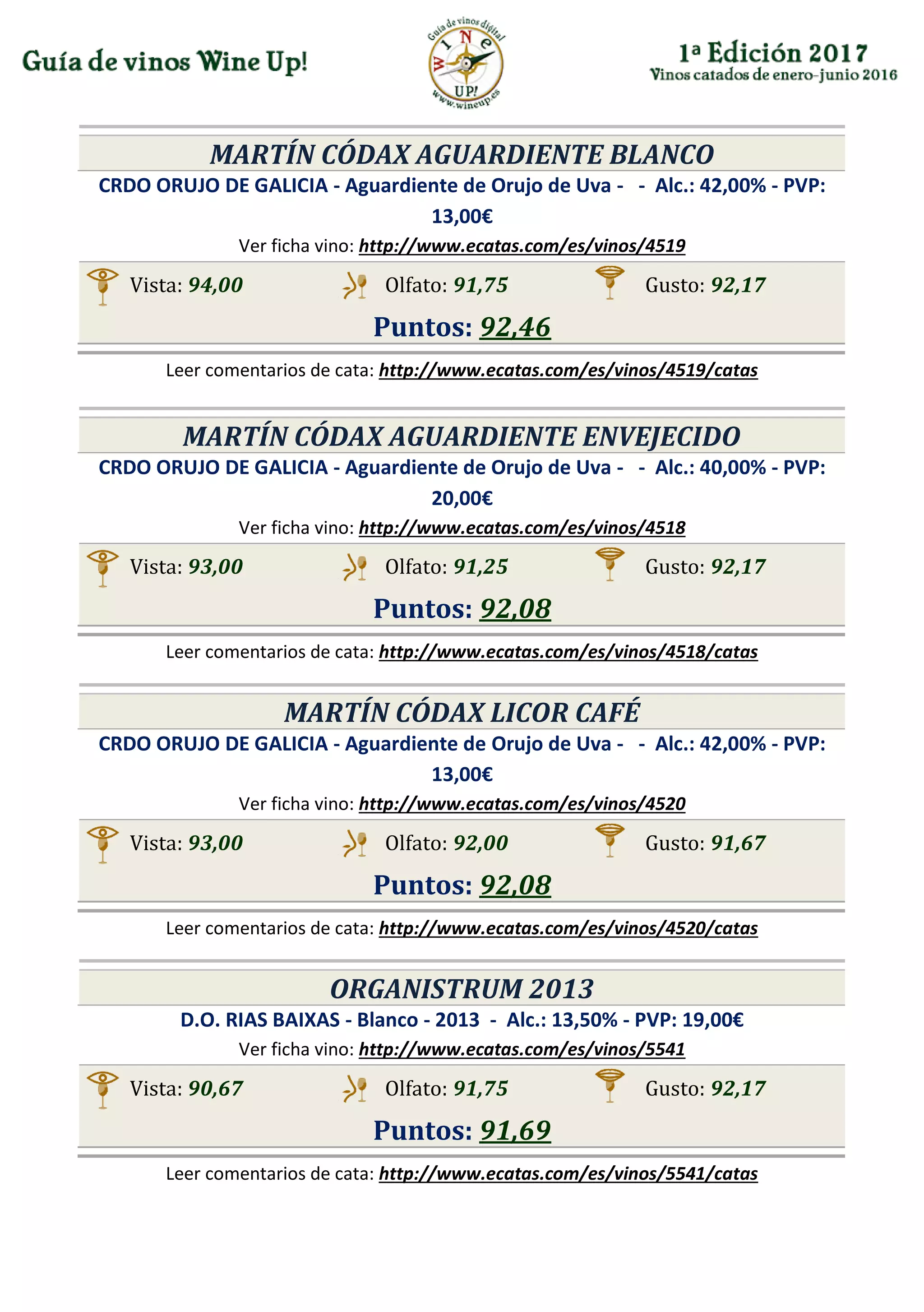 MARTÍN CÓDAX AGUARDIENTE BLANCO
CRDO ORUJO DE GALICIA - Aguardiente de Orujo de Uva - - Alc.: 42,00% - PVP:
13,00€
Ver ficha vino: http://www.ecatas.com/es/vinos/4519
Vista: 94,00 Olfato: 91,75 Gusto: 92,17
Puntos: 92,46
Leer comentarios de cata: http://www.ecatas.com/es/vinos/4519/catas
MARTÍN CÓDAX AGUARDIENTE ENVEJECIDO
CRDO ORUJO DE GALICIA - Aguardiente de Orujo de Uva - - Alc.: 40,00% - PVP:
20,00€
Ver ficha vino: http://www.ecatas.com/es/vinos/4518
Vista: 93,00 Olfato: 91,25 Gusto: 92,17
Puntos: 92,08
Leer comentarios de cata: http://www.ecatas.com/es/vinos/4518/catas
MARTÍN CÓDAX LICOR CAFÉ
CRDO ORUJO DE GALICIA - Aguardiente de Orujo de Uva - - Alc.: 42,00% - PVP:
13,00€
Ver ficha vino: http://www.ecatas.com/es/vinos/4520
Vista: 93,00 Olfato: 92,00 Gusto: 91,67
Puntos: 92,08
Leer comentarios de cata: http://www.ecatas.com/es/vinos/4520/catas
ORGANISTRUM 2013
D.O. RIAS BAIXAS - Blanco - 2013 - Alc.: 13,50% - PVP: 19,00€
Ver ficha vino: http://www.ecatas.com/es/vinos/5541
Vista: 90,67 Olfato: 91,75 Gusto: 92,17
Puntos: 91,69
Leer comentarios de cata: http://www.ecatas.com/es/vinos/5541/catas
 