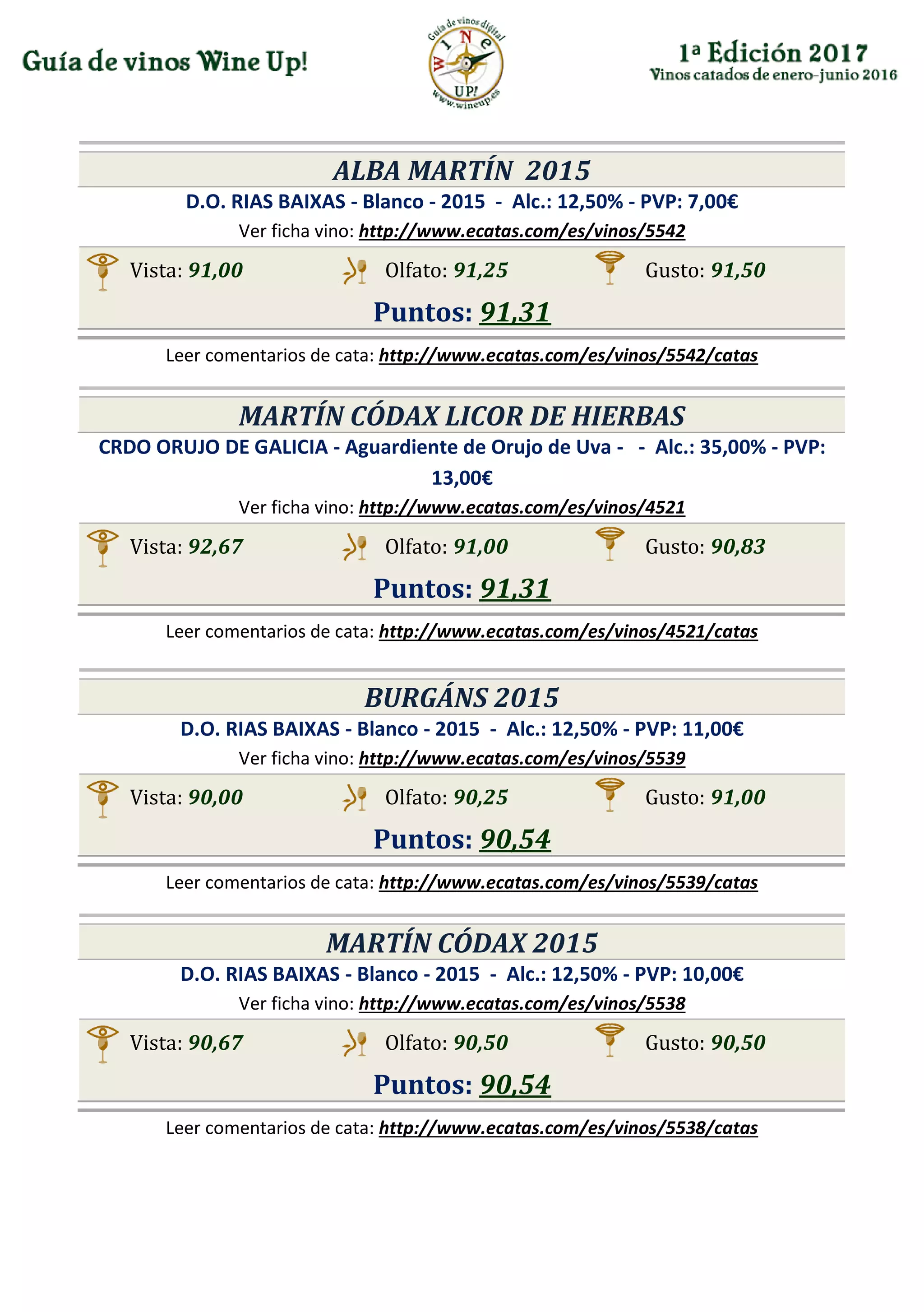 ALBA MARTÍN 2015
D.O. RIAS BAIXAS - Blanco - 2015 - Alc.: 12,50% - PVP: 7,00€
Ver ficha vino: http://www.ecatas.com/es/vinos/5542
Vista: 91,00 Olfato: 91,25 Gusto: 91,50
Puntos: 91,31
Leer comentarios de cata: http://www.ecatas.com/es/vinos/5542/catas
MARTÍN CÓDAX LICOR DE HIERBAS
CRDO ORUJO DE GALICIA - Aguardiente de Orujo de Uva - - Alc.: 35,00% - PVP:
13,00€
Ver ficha vino: http://www.ecatas.com/es/vinos/4521
Vista: 92,67 Olfato: 91,00 Gusto: 90,83
Puntos: 91,31
Leer comentarios de cata: http://www.ecatas.com/es/vinos/4521/catas
BURGÁNS 2015
D.O. RIAS BAIXAS - Blanco - 2015 - Alc.: 12,50% - PVP: 11,00€
Ver ficha vino: http://www.ecatas.com/es/vinos/5539
Vista: 90,00 Olfato: 90,25 Gusto: 91,00
Puntos: 90,54
Leer comentarios de cata: http://www.ecatas.com/es/vinos/5539/catas
MARTÍN CÓDAX 2015
D.O. RIAS BAIXAS - Blanco - 2015 - Alc.: 12,50% - PVP: 10,00€
Ver ficha vino: http://www.ecatas.com/es/vinos/5538
Vista: 90,67 Olfato: 90,50 Gusto: 90,50
Puntos: 90,54
Leer comentarios de cata: http://www.ecatas.com/es/vinos/5538/catas
 