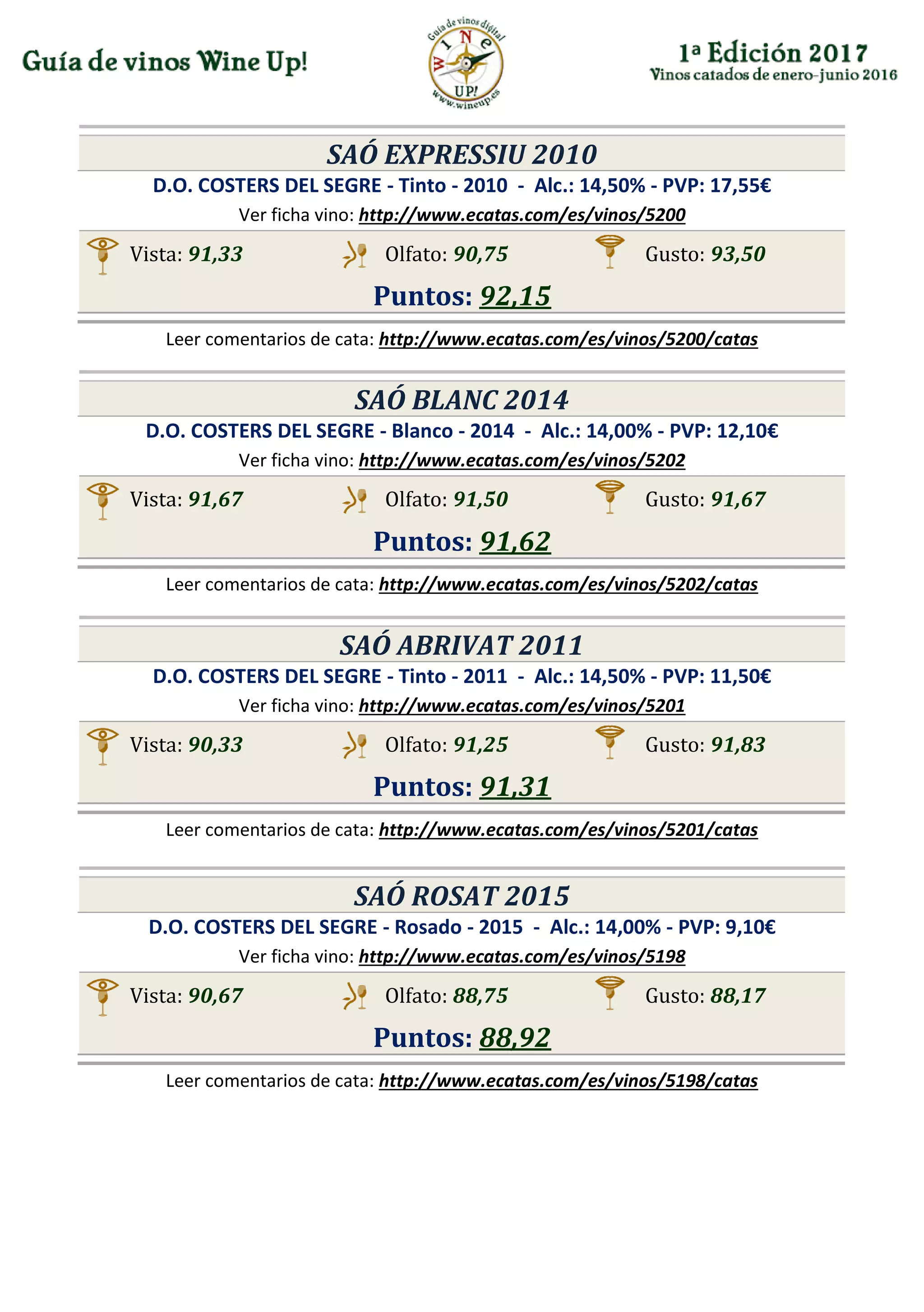 SAÓ EXPRESSIU 2010
D.O. COSTERS DEL SEGRE - Tinto - 2010 - Alc.: 14,50% - PVP: 17,55€
Ver ficha vino: http://www.ecatas.com/es/vinos/5200
Vista: 91,33 Olfato: 90,75 Gusto: 93,50
Puntos: 92,15
Leer comentarios de cata: http://www.ecatas.com/es/vinos/5200/catas
SAÓ BLANC 2014
D.O. COSTERS DEL SEGRE - Blanco - 2014 - Alc.: 14,00% - PVP: 12,10€
Ver ficha vino: http://www.ecatas.com/es/vinos/5202
Vista: 91,67 Olfato: 91,50 Gusto: 91,67
Puntos: 91,62
Leer comentarios de cata: http://www.ecatas.com/es/vinos/5202/catas
SAÓ ABRIVAT 2011
D.O. COSTERS DEL SEGRE - Tinto - 2011 - Alc.: 14,50% - PVP: 11,50€
Ver ficha vino: http://www.ecatas.com/es/vinos/5201
Vista: 90,33 Olfato: 91,25 Gusto: 91,83
Puntos: 91,31
Leer comentarios de cata: http://www.ecatas.com/es/vinos/5201/catas
SAÓ ROSAT 2015
D.O. COSTERS DEL SEGRE - Rosado - 2015 - Alc.: 14,00% - PVP: 9,10€
Ver ficha vino: http://www.ecatas.com/es/vinos/5198
Vista: 90,67 Olfato: 88,75 Gusto: 88,17
Puntos: 88,92
Leer comentarios de cata: http://www.ecatas.com/es/vinos/5198/catas
 