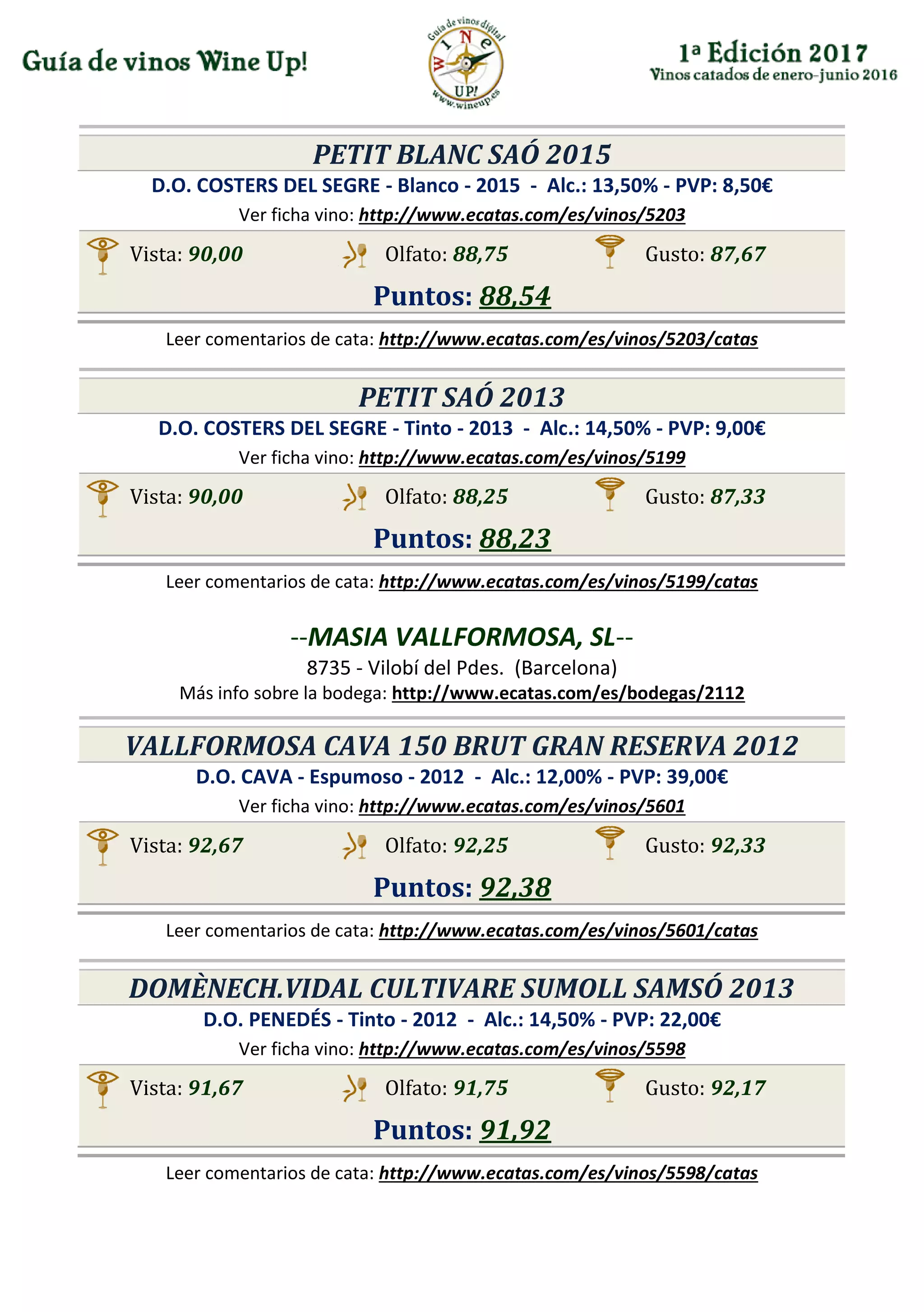 PETIT BLANC SAÓ 2015
D.O. COSTERS DEL SEGRE - Blanco - 2015 - Alc.: 13,50% - PVP: 8,50€
Ver ficha vino: http://www.ecatas.com/es/vinos/5203
Vista: 90,00 Olfato: 88,75 Gusto: 87,67
Puntos: 88,54
Leer comentarios de cata: http://www.ecatas.com/es/vinos/5203/catas
PETIT SAÓ 2013
D.O. COSTERS DEL SEGRE - Tinto - 2013 - Alc.: 14,50% - PVP: 9,00€
Ver ficha vino: http://www.ecatas.com/es/vinos/5199
Vista: 90,00 Olfato: 88,25 Gusto: 87,33
Puntos: 88,23
Leer comentarios de cata: http://www.ecatas.com/es/vinos/5199/catas
--MASIA VALLFORMOSA, SL--
8735 - Vilobí del Pdes. (Barcelona)
Más info sobre la bodega: http://www.ecatas.com/es/bodegas/2112
VALLFORMOSA CAVA 150 BRUT GRAN RESERVA 2012
D.O. CAVA - Espumoso - 2012 - Alc.: 12,00% - PVP: 39,00€
Ver ficha vino: http://www.ecatas.com/es/vinos/5601
Vista: 92,67 Olfato: 92,25 Gusto: 92,33
Puntos: 92,38
Leer comentarios de cata: http://www.ecatas.com/es/vinos/5601/catas
DOMÈNECH.VIDAL CULTIVARE SUMOLL SAMSÓ 2013
D.O. PENEDÉS - Tinto - 2012 - Alc.: 14,50% - PVP: 22,00€
Ver ficha vino: http://www.ecatas.com/es/vinos/5598
Vista: 91,67 Olfato: 91,75 Gusto: 92,17
Puntos: 91,92
Leer comentarios de cata: http://www.ecatas.com/es/vinos/5598/catas
 