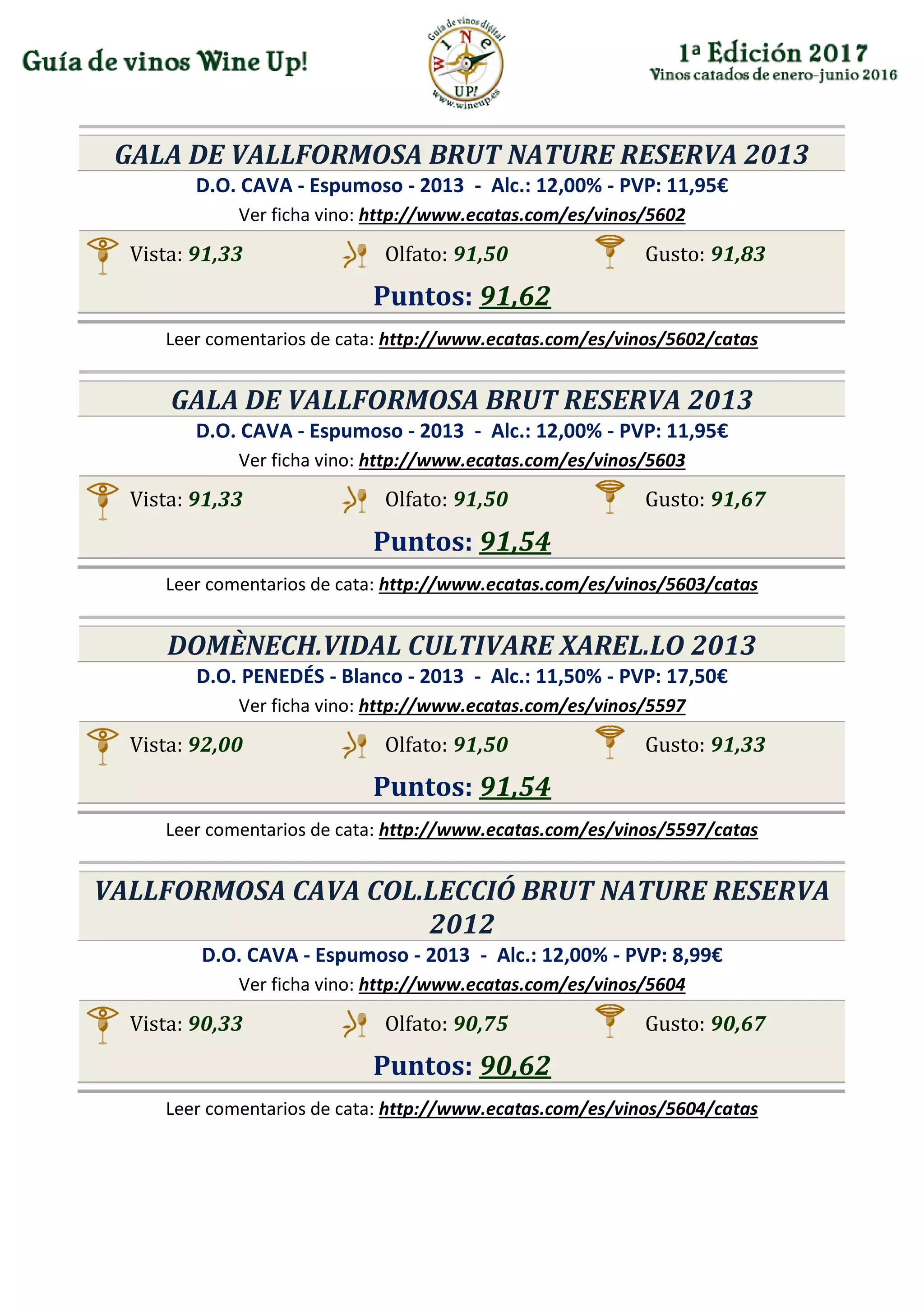 GALA DE VALLFORMOSA BRUT NATURE RESERVA 2013
D.O. CAVA - Espumoso - 2013 - Alc.: 12,00% - PVP: 11,95€
Ver ficha vino: http://www.ecatas.com/es/vinos/5602
Vista: 91,33 Olfato: 91,50 Gusto: 91,83
Puntos: 91,62
Leer comentarios de cata: http://www.ecatas.com/es/vinos/5602/catas
GALA DE VALLFORMOSA BRUT RESERVA 2013
D.O. CAVA - Espumoso - 2013 - Alc.: 12,00% - PVP: 11,95€
Ver ficha vino: http://www.ecatas.com/es/vinos/5603
Vista: 91,33 Olfato: 91,50 Gusto: 91,67
Puntos: 91,54
Leer comentarios de cata: http://www.ecatas.com/es/vinos/5603/catas
DOMÈNECH.VIDAL CULTIVARE XAREL.LO 2013
D.O. PENEDÉS - Blanco - 2013 - Alc.: 11,50% - PVP: 17,50€
Ver ficha vino: http://www.ecatas.com/es/vinos/5597
Vista: 92,00 Olfato: 91,50 Gusto: 91,33
Puntos: 91,54
Leer comentarios de cata: http://www.ecatas.com/es/vinos/5597/catas
VALLFORMOSA CAVA COL.LECCIÓ BRUT NATURE RESERVA
2012
D.O. CAVA - Espumoso - 2013 - Alc.: 12,00% - PVP: 8,99€
Ver ficha vino: http://www.ecatas.com/es/vinos/5604
Vista: 90,33 Olfato: 90,75 Gusto: 90,67
Puntos: 90,62
Leer comentarios de cata: http://www.ecatas.com/es/vinos/5604/catas
 
