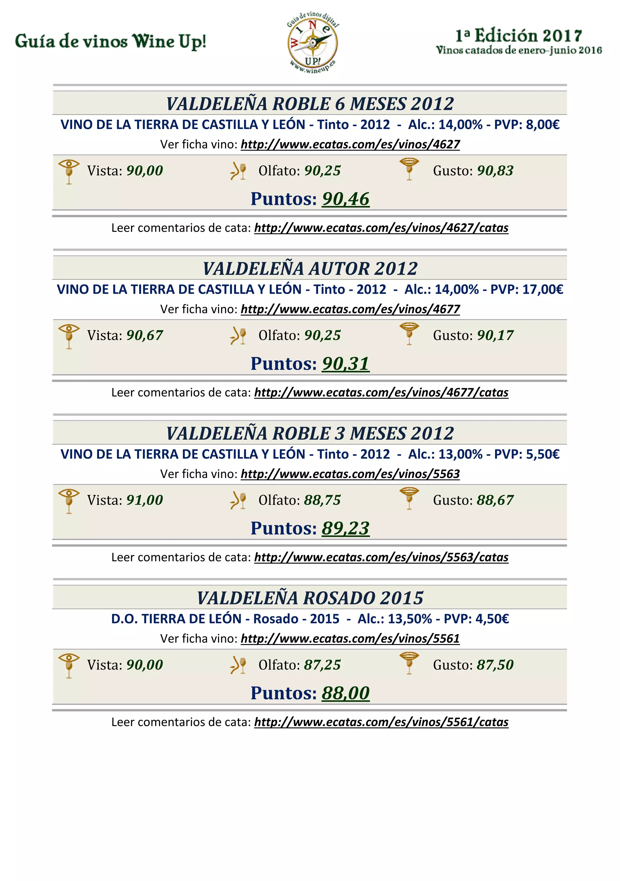 VALDELEÑA ROBLE 6 MESES 2012
VINO DE LA TIERRA DE CASTILLA Y LEÓN - Tinto - 2012 - Alc.: 14,00% - PVP: 8,00€
Ver ficha vino: http://www.ecatas.com/es/vinos/4627
Vista: 90,00 Olfato: 90,25 Gusto: 90,83
Puntos: 90,46
Leer comentarios de cata: http://www.ecatas.com/es/vinos/4627/catas
VALDELEÑA AUTOR 2012
VINO DE LA TIERRA DE CASTILLA Y LEÓN - Tinto - 2012 - Alc.: 14,00% - PVP: 17,00€
Ver ficha vino: http://www.ecatas.com/es/vinos/4677
Vista: 90,67 Olfato: 90,25 Gusto: 90,17
Puntos: 90,31
Leer comentarios de cata: http://www.ecatas.com/es/vinos/4677/catas
VALDELEÑA ROBLE 3 MESES 2012
VINO DE LA TIERRA DE CASTILLA Y LEÓN - Tinto - 2012 - Alc.: 13,00% - PVP: 5,50€
Ver ficha vino: http://www.ecatas.com/es/vinos/5563
Vista: 91,00 Olfato: 88,75 Gusto: 88,67
Puntos: 89,23
Leer comentarios de cata: http://www.ecatas.com/es/vinos/5563/catas
VALDELEÑA ROSADO 2015
D.O. TIERRA DE LEÓN - Rosado - 2015 - Alc.: 13,50% - PVP: 4,50€
Ver ficha vino: http://www.ecatas.com/es/vinos/5561
Vista: 90,00 Olfato: 87,25 Gusto: 87,50
Puntos: 88,00
Leer comentarios de cata: http://www.ecatas.com/es/vinos/5561/catas
 