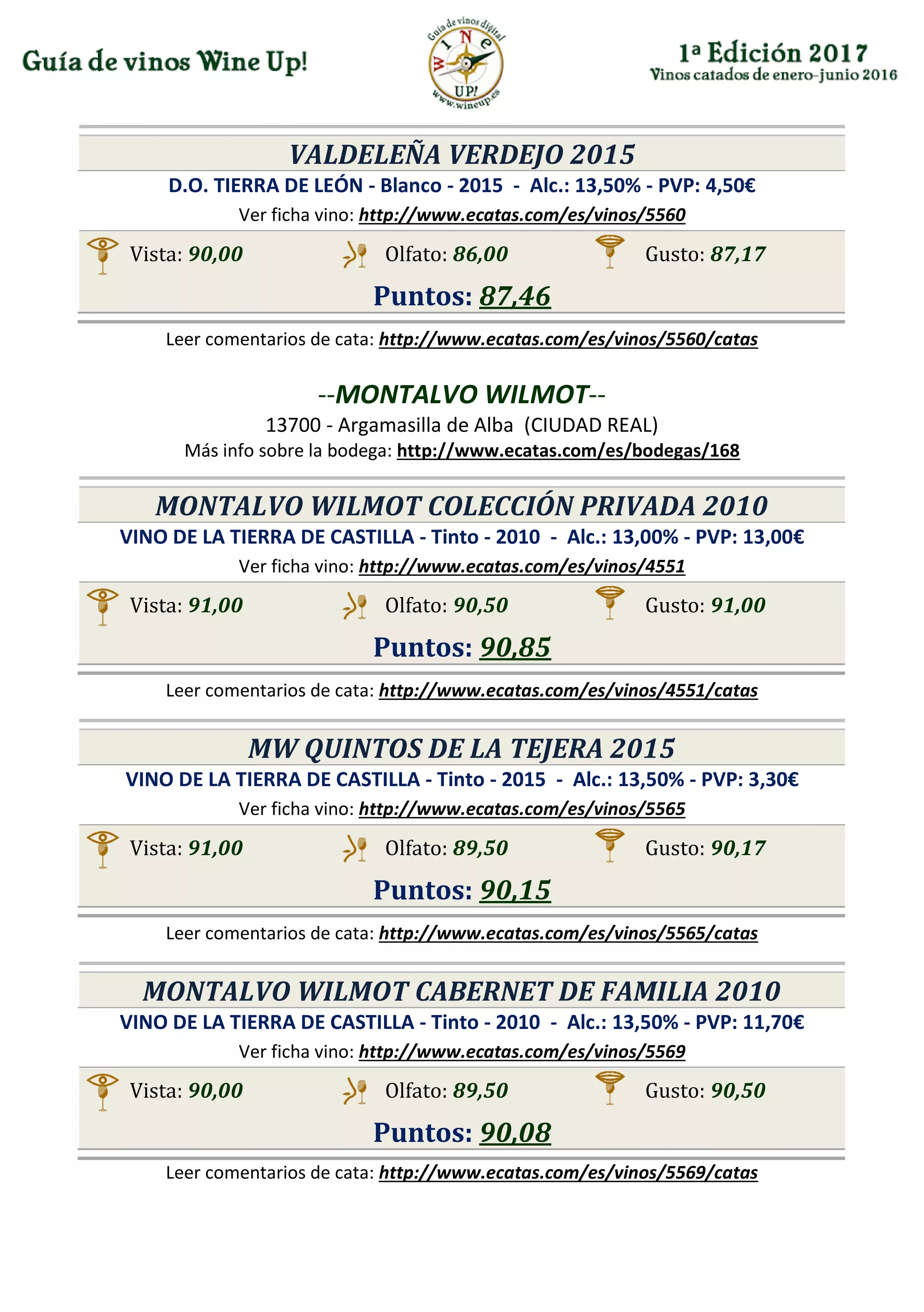 VALDELEÑA VERDEJO 2015
D.O. TIERRA DE LEÓN - Blanco - 2015 - Alc.: 13,50% - PVP: 4,50€
Ver ficha vino: http://www.ecatas.com/es/vinos/5560
Vista: 90,00 Olfato: 86,00 Gusto: 87,17
Puntos: 87,46
Leer comentarios de cata: http://www.ecatas.com/es/vinos/5560/catas
--MONTALVO WILMOT--
13700 - Argamasilla de Alba (CIUDAD REAL)
Más info sobre la bodega: http://www.ecatas.com/es/bodegas/168
MONTALVO WILMOT COLECCIÓN PRIVADA 2010
VINO DE LA TIERRA DE CASTILLA - Tinto - 2010 - Alc.: 13,00% - PVP: 13,00€
Ver ficha vino: http://www.ecatas.com/es/vinos/4551
Vista: 91,00 Olfato: 90,50 Gusto: 91,00
Puntos: 90,85
Leer comentarios de cata: http://www.ecatas.com/es/vinos/4551/catas
MW QUINTOS DE LA TEJERA 2015
VINO DE LA TIERRA DE CASTILLA - Tinto - 2015 - Alc.: 13,50% - PVP: 3,30€
Ver ficha vino: http://www.ecatas.com/es/vinos/5565
Vista: 91,00 Olfato: 89,50 Gusto: 90,17
Puntos: 90,15
Leer comentarios de cata: http://www.ecatas.com/es/vinos/5565/catas
MONTALVO WILMOT CABERNET DE FAMILIA 2010
VINO DE LA TIERRA DE CASTILLA - Tinto - 2010 - Alc.: 13,50% - PVP: 11,70€
Ver ficha vino: http://www.ecatas.com/es/vinos/5569
Vista: 90,00 Olfato: 89,50 Gusto: 90,50
Puntos: 90,08
Leer comentarios de cata: http://www.ecatas.com/es/vinos/5569/catas
 