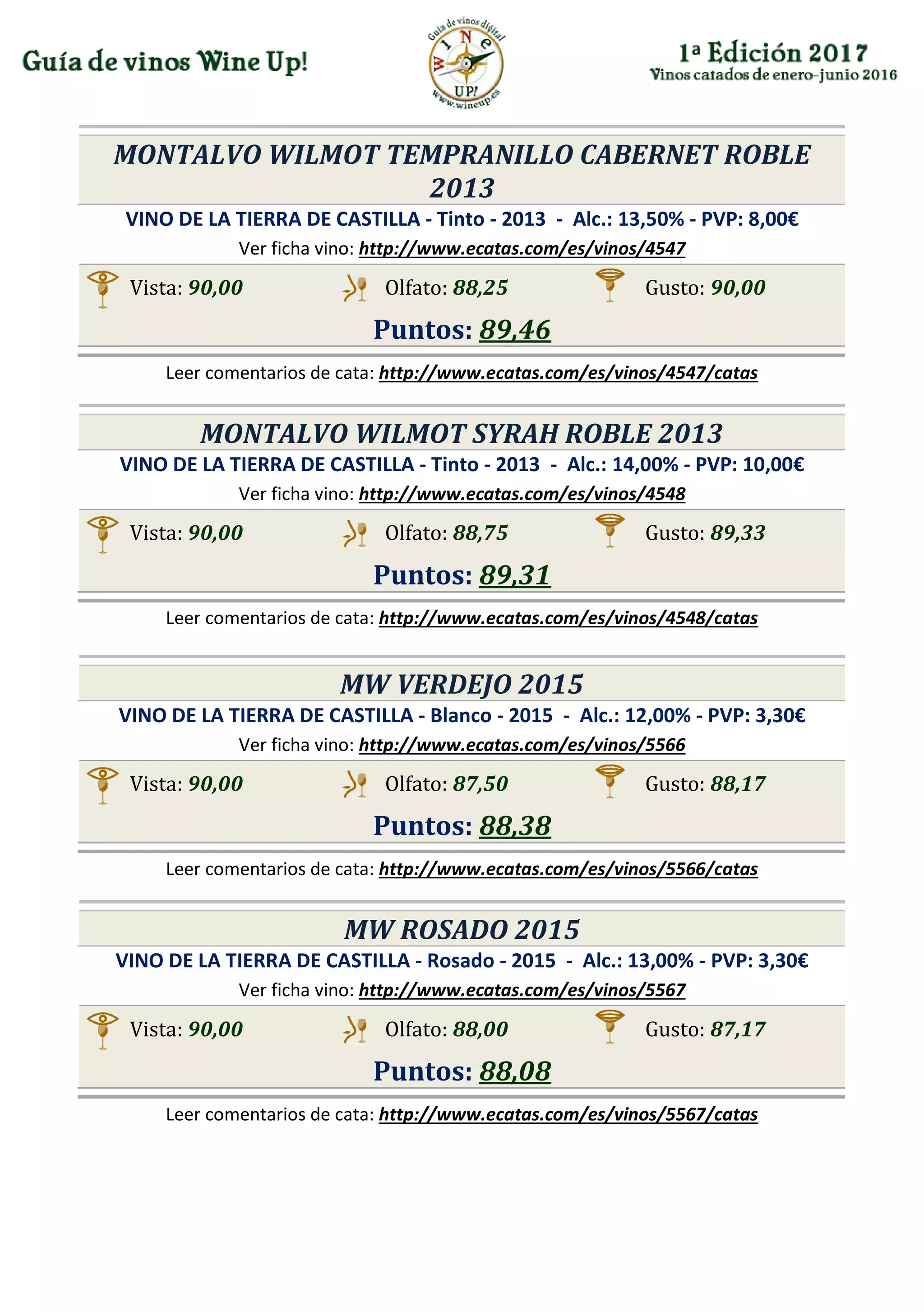 MONTALVO WILMOT TEMPRANILLO CABERNET ROBLE
2013
VINO DE LA TIERRA DE CASTILLA - Tinto - 2013 - Alc.: 13,50% - PVP: 8,00€
Ver ficha vino: http://www.ecatas.com/es/vinos/4547
Vista: 90,00 Olfato: 88,25 Gusto: 90,00
Puntos: 89,46
Leer comentarios de cata: http://www.ecatas.com/es/vinos/4547/catas
MONTALVO WILMOT SYRAH ROBLE 2013
VINO DE LA TIERRA DE CASTILLA - Tinto - 2013 - Alc.: 14,00% - PVP: 10,00€
Ver ficha vino: http://www.ecatas.com/es/vinos/4548
Vista: 90,00 Olfato: 88,75 Gusto: 89,33
Puntos: 89,31
Leer comentarios de cata: http://www.ecatas.com/es/vinos/4548/catas
MW VERDEJO 2015
VINO DE LA TIERRA DE CASTILLA - Blanco - 2015 - Alc.: 12,00% - PVP: 3,30€
Ver ficha vino: http://www.ecatas.com/es/vinos/5566
Vista: 90,00 Olfato: 87,50 Gusto: 88,17
Puntos: 88,38
Leer comentarios de cata: http://www.ecatas.com/es/vinos/5566/catas
MW ROSADO 2015
VINO DE LA TIERRA DE CASTILLA - Rosado - 2015 - Alc.: 13,00% - PVP: 3,30€
Ver ficha vino: http://www.ecatas.com/es/vinos/5567
Vista: 90,00 Olfato: 88,00 Gusto: 87,17
Puntos: 88,08
Leer comentarios de cata: http://www.ecatas.com/es/vinos/5567/catas
 