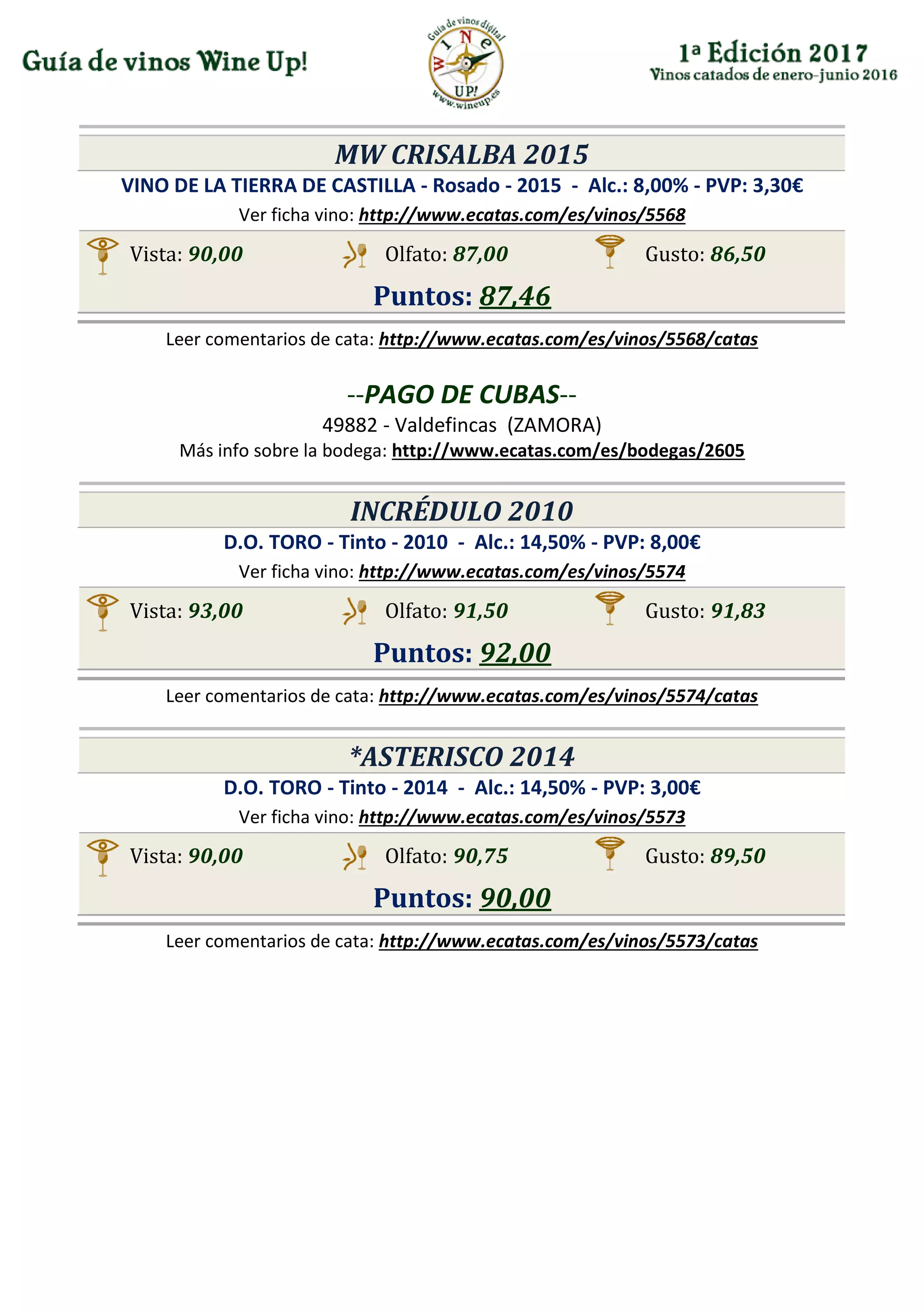 MW CRISALBA 2015
VINO DE LA TIERRA DE CASTILLA - Rosado - 2015 - Alc.: 8,00% - PVP: 3,30€
Ver ficha vino: http://www.ecatas.com/es/vinos/5568
Vista: 90,00 Olfato: 87,00 Gusto: 86,50
Puntos: 87,46
Leer comentarios de cata: http://www.ecatas.com/es/vinos/5568/catas
--PAGO DE CUBAS--
49882 - Valdefincas (ZAMORA)
Más info sobre la bodega: http://www.ecatas.com/es/bodegas/2605
INCRÉDULO 2010
D.O. TORO - Tinto - 2010 - Alc.: 14,50% - PVP: 8,00€
Ver ficha vino: http://www.ecatas.com/es/vinos/5574
Vista: 93,00 Olfato: 91,50 Gusto: 91,83
Puntos: 92,00
Leer comentarios de cata: http://www.ecatas.com/es/vinos/5574/catas
*ASTERISCO 2014
D.O. TORO - Tinto - 2014 - Alc.: 14,50% - PVP: 3,00€
Ver ficha vino: http://www.ecatas.com/es/vinos/5573
Vista: 90,00 Olfato: 90,75 Gusto: 89,50
Puntos: 90,00
Leer comentarios de cata: http://www.ecatas.com/es/vinos/5573/catas
 
