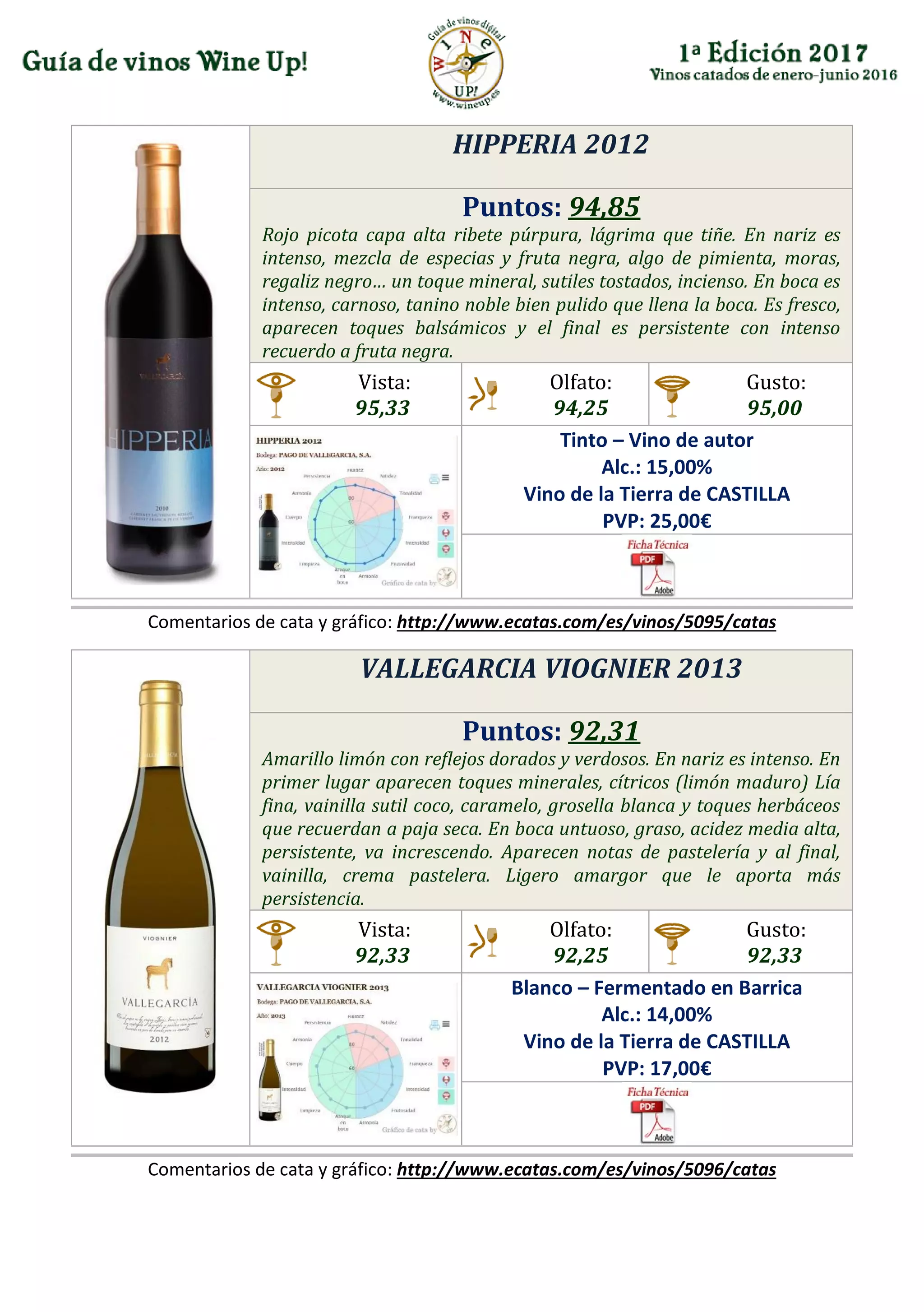 HIPPERIA 2012
Puntos: 94,85
Rojo picota capa alta ribete púrpura, lágrima que tiñe. En nariz es
intenso, mezcla de especias y fruta negra, algo de pimienta, moras,
regaliz negro… un toque mineral, sutiles tostados, incienso. En boca es
intenso, carnoso, tanino noble bien pulido que llena la boca. Es fresco,
aparecen toques balsámicos y el final es persistente con intenso
recuerdo a fruta negra.
Vista:
95,33
Olfato:
94,25
Gusto:
95,00
Tinto – Vino de autor
Alc.: 15,00%
Vino de la Tierra de CASTILLA
PVP: 25,00€
Comentarios de cata y gráfico: http://www.ecatas.com/es/vinos/5095/catas
VALLEGARCIA VIOGNIER 2013
Puntos: 92,31
Amarillo limón con reflejos dorados y verdosos. En nariz es intenso. En
primer lugar aparecen toques minerales, cítricos (limón maduro) Lía
fina, vainilla sutil coco, caramelo, grosella blanca y toques herbáceos
que recuerdan a paja seca. En boca untuoso, graso, acidez media alta,
persistente, va increscendo. Aparecen notas de pastelería y al final,
vainilla, crema pastelera. Ligero amargor que le aporta más
persistencia.
Vista:
92,33
Olfato:
92,25
Gusto:
92,33
Blanco – Fermentado en Barrica
Alc.: 14,00%
Vino de la Tierra de CASTILLA
PVP: 17,00€
Comentarios de cata y gráfico: http://www.ecatas.com/es/vinos/5096/catas
 