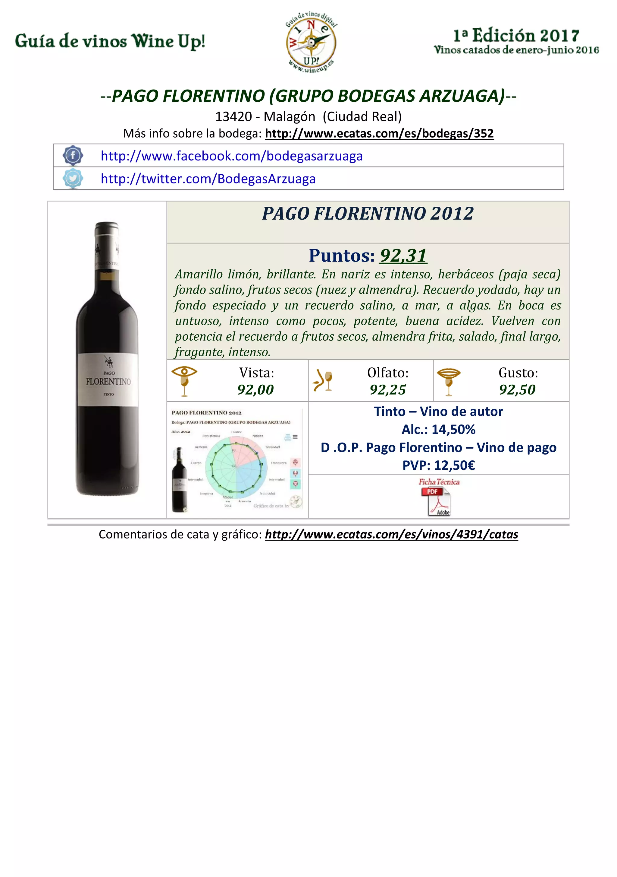 --PAGO FLORENTINO (GRUPO BODEGAS ARZUAGA)--
13420 - Malagón (Ciudad Real)
Más info sobre la bodega: http://www.ecatas.com/es/bodegas/352
http://www.facebook.com/bodegasarzuaga
http://twitter.com/BodegasArzuaga
PAGO FLORENTINO 2012
Puntos: 92,31
Amarillo limón, brillante. En nariz es intenso, herbáceos (paja seca)
fondo salino, frutos secos (nuez y almendra). Recuerdo yodado, hay un
fondo especiado y un recuerdo salino, a mar, a algas. En boca es
untuoso, intenso como pocos, potente, buena acidez. Vuelven con
potencia el recuerdo a frutos secos, almendra frita, salado, final largo,
fragante, intenso.
Vista:
92,00
Olfato:
92,25
Gusto:
92,50
Tinto – Vino de autor
Alc.: 14,50%
D .O.P. Pago Florentino – Vino de pago
PVP: 12,50€
Comentarios de cata y gráfico: http://www.ecatas.com/es/vinos/4391/catas
 