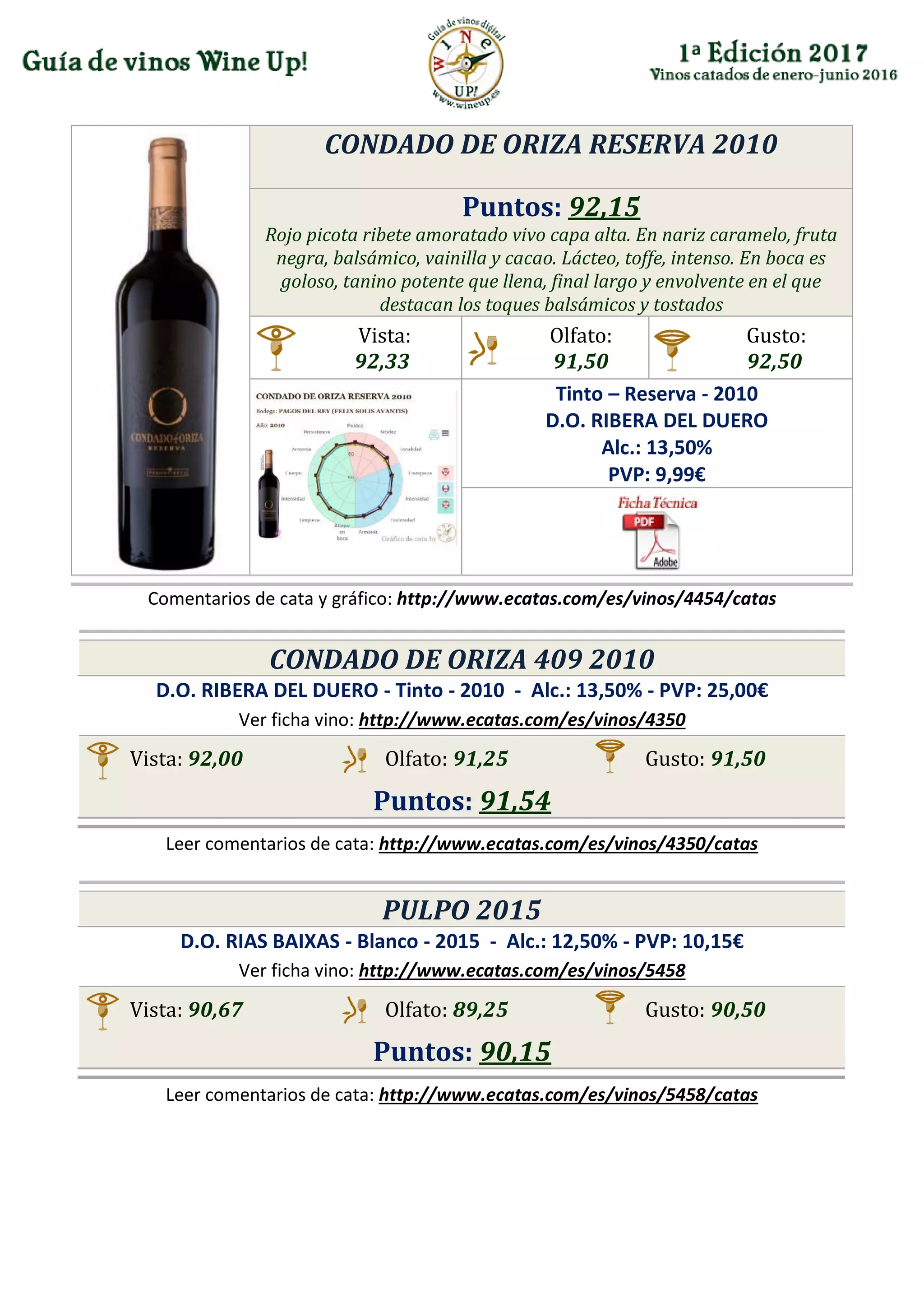 CONDADO DE ORIZA RESERVA 2010
Puntos: 92,15
Rojo picota ribete amoratado vivo capa alta. En nariz caramelo, fruta
negra, balsámico, vainilla y cacao. Lácteo, toffe, intenso. En boca es
goloso, tanino potente que llena, final largo y envolvente en el que
destacan los toques balsámicos y tostados
Vista:
92,33
Olfato:
91,50
Gusto:
92,50
Tinto – Reserva - 2010
D.O. RIBERA DEL DUERO
Alc.: 13,50%
PVP: 9,99€
Comentarios de cata y gráfico: http://www.ecatas.com/es/vinos/4454/catas
CONDADO DE ORIZA 409 2010
D.O. RIBERA DEL DUERO - Tinto - 2010 - Alc.: 13,50% - PVP: 25,00€
Ver ficha vino: http://www.ecatas.com/es/vinos/4350
Vista: 92,00 Olfato: 91,25 Gusto: 91,50
Puntos: 91,54
Leer comentarios de cata: http://www.ecatas.com/es/vinos/4350/catas
PULPO 2015
D.O. RIAS BAIXAS - Blanco - 2015 - Alc.: 12,50% - PVP: 10,15€
Ver ficha vino: http://www.ecatas.com/es/vinos/5458
Vista: 90,67 Olfato: 89,25 Gusto: 90,50
Puntos: 90,15
Leer comentarios de cata: http://www.ecatas.com/es/vinos/5458/catas
 