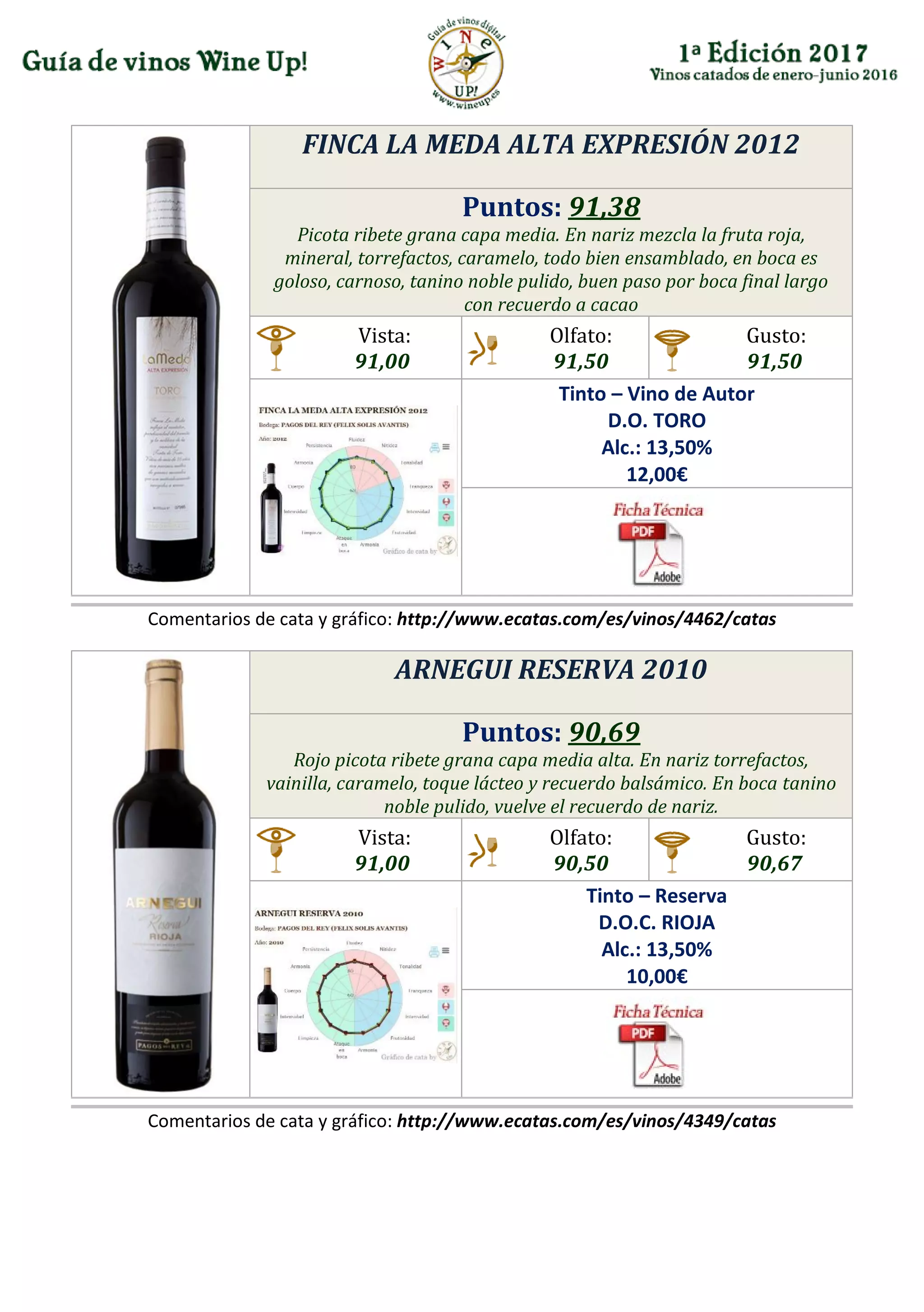 FINCA LA MEDA ALTA EXPRESIÓN 2012
Puntos: 91,38
Picota ribete grana capa media. En nariz mezcla la fruta roja,
mineral, torrefactos, caramelo, todo bien ensamblado, en boca es
goloso, carnoso, tanino noble pulido, buen paso por boca final largo
con recuerdo a cacao
Vista:
91,00
Olfato:
91,50
Gusto:
91,50
Tinto – Vino de Autor
D.O. TORO
Alc.: 13,50%
12,00€
Comentarios de cata y gráfico: http://www.ecatas.com/es/vinos/4462/catas
ARNEGUI RESERVA 2010
Puntos: 90,69
Rojo picota ribete grana capa media alta. En nariz torrefactos,
vainilla, caramelo, toque lácteo y recuerdo balsámico. En boca tanino
noble pulido, vuelve el recuerdo de nariz.
Vista:
91,00
Olfato:
90,50
Gusto:
90,67
Tinto – Reserva
D.O.C. RIOJA
Alc.: 13,50%
10,00€
Comentarios de cata y gráfico: http://www.ecatas.com/es/vinos/4349/catas
 