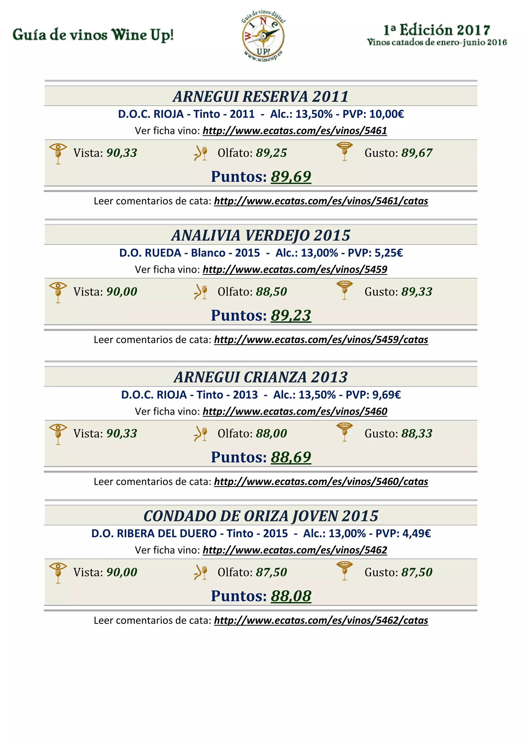 ARNEGUI RESERVA 2011
D.O.C. RIOJA - Tinto - 2011 - Alc.: 13,50% - PVP: 10,00€
Ver ficha vino: http://www.ecatas.com/es/vinos/5461
Vista: 90,33 Olfato: 89,25 Gusto: 89,67
Puntos: 89,69
Leer comentarios de cata: http://www.ecatas.com/es/vinos/5461/catas
ANALIVIA VERDEJO 2015
D.O. RUEDA - Blanco - 2015 - Alc.: 13,00% - PVP: 5,25€
Ver ficha vino: http://www.ecatas.com/es/vinos/5459
Vista: 90,00 Olfato: 88,50 Gusto: 89,33
Puntos: 89,23
Leer comentarios de cata: http://www.ecatas.com/es/vinos/5459/catas
ARNEGUI CRIANZA 2013
D.O.C. RIOJA - Tinto - 2013 - Alc.: 13,50% - PVP: 9,69€
Ver ficha vino: http://www.ecatas.com/es/vinos/5460
Vista: 90,33 Olfato: 88,00 Gusto: 88,33
Puntos: 88,69
Leer comentarios de cata: http://www.ecatas.com/es/vinos/5460/catas
CONDADO DE ORIZA JOVEN 2015
D.O. RIBERA DEL DUERO - Tinto - 2015 - Alc.: 13,00% - PVP: 4,49€
Ver ficha vino: http://www.ecatas.com/es/vinos/5462
Vista: 90,00 Olfato: 87,50 Gusto: 87,50
Puntos: 88,08
Leer comentarios de cata: http://www.ecatas.com/es/vinos/5462/catas
 