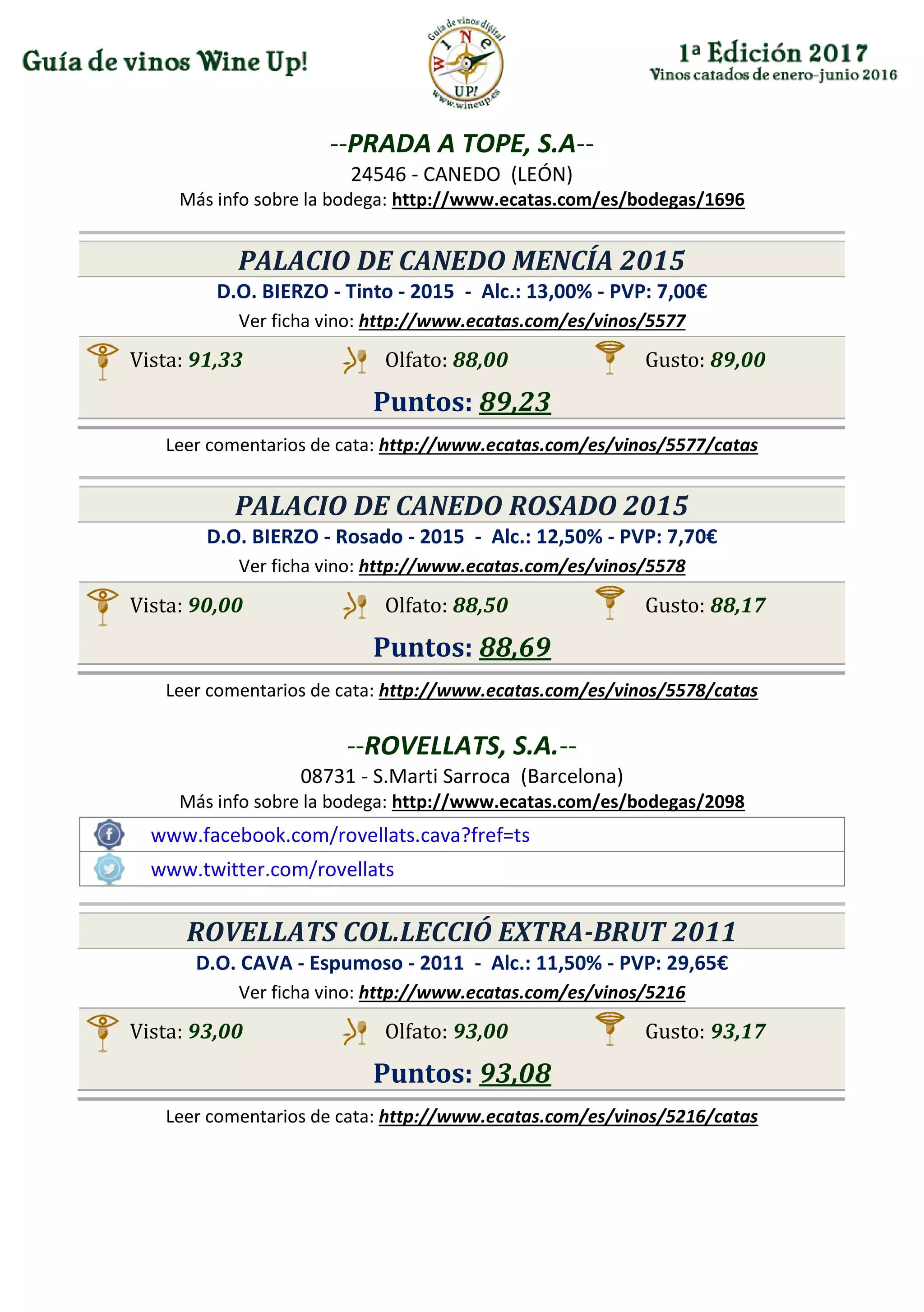 --PRADA A TOPE, S.A--
24546 - CANEDO (LEÓN)
Más info sobre la bodega: http://www.ecatas.com/es/bodegas/1696
PALACIO DE CANEDO MENCÍA 2015
D.O. BIERZO - Tinto - 2015 - Alc.: 13,00% - PVP: 7,00€
Ver ficha vino: http://www.ecatas.com/es/vinos/5577
Vista: 91,33 Olfato: 88,00 Gusto: 89,00
Puntos: 89,23
Leer comentarios de cata: http://www.ecatas.com/es/vinos/5577/catas
PALACIO DE CANEDO ROSADO 2015
D.O. BIERZO - Rosado - 2015 - Alc.: 12,50% - PVP: 7,70€
Ver ficha vino: http://www.ecatas.com/es/vinos/5578
Vista: 90,00 Olfato: 88,50 Gusto: 88,17
Puntos: 88,69
Leer comentarios de cata: http://www.ecatas.com/es/vinos/5578/catas
--ROVELLATS, S.A.--
08731 - S.Marti Sarroca (Barcelona)
Más info sobre la bodega: http://www.ecatas.com/es/bodegas/2098
www.facebook.com/rovellats.cava?fref=ts
www.twitter.com/rovellats
ROVELLATS COL.LECCIÓ EXTRA-BRUT 2011
D.O. CAVA - Espumoso - 2011 - Alc.: 11,50% - PVP: 29,65€
Ver ficha vino: http://www.ecatas.com/es/vinos/5216
Vista: 93,00 Olfato: 93,00 Gusto: 93,17
Puntos: 93,08
Leer comentarios de cata: http://www.ecatas.com/es/vinos/5216/catas
 
