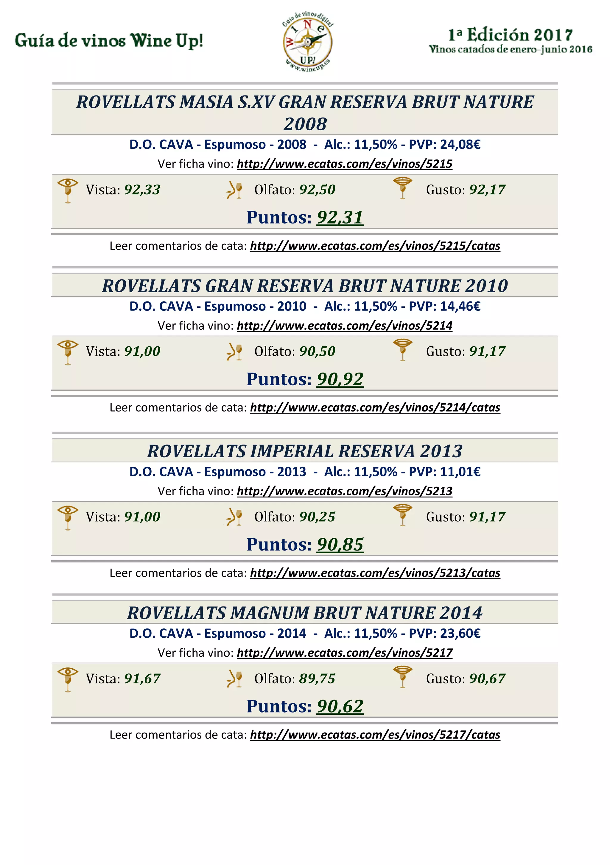 ROVELLATS MASIA S.XV GRAN RESERVA BRUT NATURE
2008
D.O. CAVA - Espumoso - 2008 - Alc.: 11,50% - PVP: 24,08€
Ver ficha vino: http://www.ecatas.com/es/vinos/5215
Vista: 92,33 Olfato: 92,50 Gusto: 92,17
Puntos: 92,31
Leer comentarios de cata: http://www.ecatas.com/es/vinos/5215/catas
ROVELLATS GRAN RESERVA BRUT NATURE 2010
D.O. CAVA - Espumoso - 2010 - Alc.: 11,50% - PVP: 14,46€
Ver ficha vino: http://www.ecatas.com/es/vinos/5214
Vista: 91,00 Olfato: 90,50 Gusto: 91,17
Puntos: 90,92
Leer comentarios de cata: http://www.ecatas.com/es/vinos/5214/catas
ROVELLATS IMPERIAL RESERVA 2013
D.O. CAVA - Espumoso - 2013 - Alc.: 11,50% - PVP: 11,01€
Ver ficha vino: http://www.ecatas.com/es/vinos/5213
Vista: 91,00 Olfato: 90,25 Gusto: 91,17
Puntos: 90,85
Leer comentarios de cata: http://www.ecatas.com/es/vinos/5213/catas
ROVELLATS MAGNUM BRUT NATURE 2014
D.O. CAVA - Espumoso - 2014 - Alc.: 11,50% - PVP: 23,60€
Ver ficha vino: http://www.ecatas.com/es/vinos/5217
Vista: 91,67 Olfato: 89,75 Gusto: 90,67
Puntos: 90,62
Leer comentarios de cata: http://www.ecatas.com/es/vinos/5217/catas
 