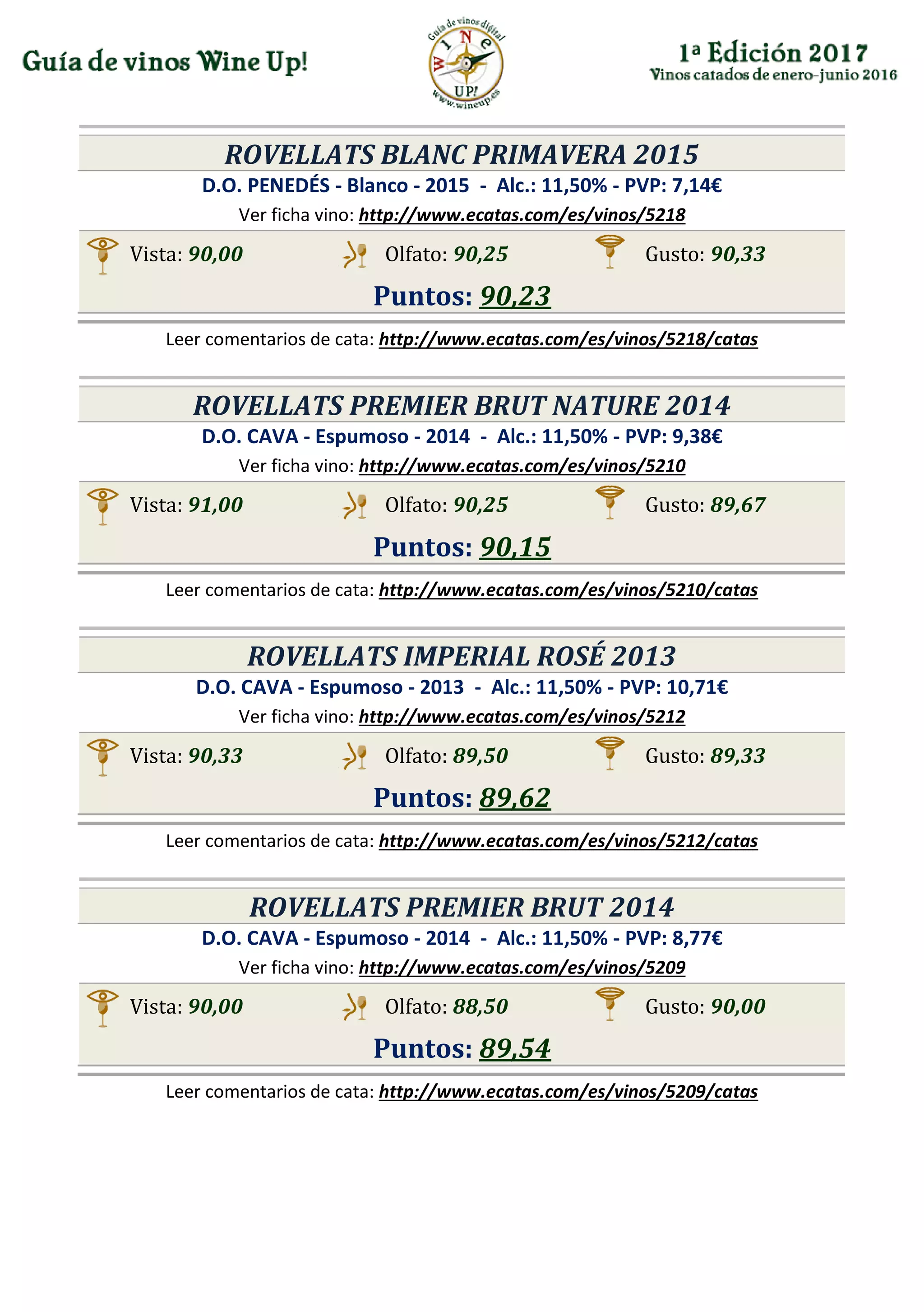 ROVELLATS BLANC PRIMAVERA 2015
D.O. PENEDÉS - Blanco - 2015 - Alc.: 11,50% - PVP: 7,14€
Ver ficha vino: http://www.ecatas.com/es/vinos/5218
Vista: 90,00 Olfato: 90,25 Gusto: 90,33
Puntos: 90,23
Leer comentarios de cata: http://www.ecatas.com/es/vinos/5218/catas
ROVELLATS PREMIER BRUT NATURE 2014
D.O. CAVA - Espumoso - 2014 - Alc.: 11,50% - PVP: 9,38€
Ver ficha vino: http://www.ecatas.com/es/vinos/5210
Vista: 91,00 Olfato: 90,25 Gusto: 89,67
Puntos: 90,15
Leer comentarios de cata: http://www.ecatas.com/es/vinos/5210/catas
ROVELLATS IMPERIAL ROSÉ 2013
D.O. CAVA - Espumoso - 2013 - Alc.: 11,50% - PVP: 10,71€
Ver ficha vino: http://www.ecatas.com/es/vinos/5212
Vista: 90,33 Olfato: 89,50 Gusto: 89,33
Puntos: 89,62
Leer comentarios de cata: http://www.ecatas.com/es/vinos/5212/catas
ROVELLATS PREMIER BRUT 2014
D.O. CAVA - Espumoso - 2014 - Alc.: 11,50% - PVP: 8,77€
Ver ficha vino: http://www.ecatas.com/es/vinos/5209
Vista: 90,00 Olfato: 88,50 Gusto: 90,00
Puntos: 89,54
Leer comentarios de cata: http://www.ecatas.com/es/vinos/5209/catas
 