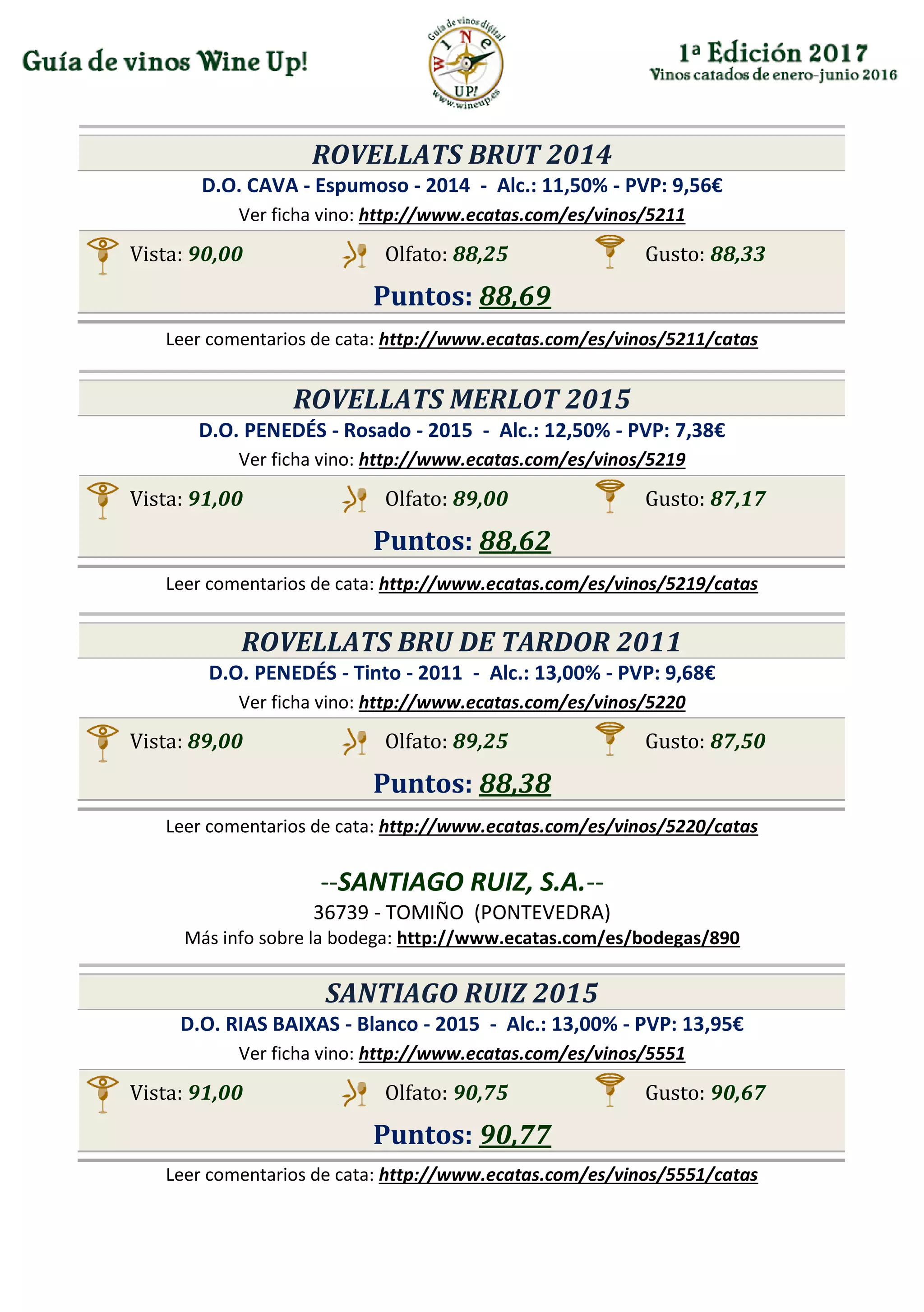 ROVELLATS BRUT 2014
D.O. CAVA - Espumoso - 2014 - Alc.: 11,50% - PVP: 9,56€
Ver ficha vino: http://www.ecatas.com/es/vinos/5211
Vista: 90,00 Olfato: 88,25 Gusto: 88,33
Puntos: 88,69
Leer comentarios de cata: http://www.ecatas.com/es/vinos/5211/catas
ROVELLATS MERLOT 2015
D.O. PENEDÉS - Rosado - 2015 - Alc.: 12,50% - PVP: 7,38€
Ver ficha vino: http://www.ecatas.com/es/vinos/5219
Vista: 91,00 Olfato: 89,00 Gusto: 87,17
Puntos: 88,62
Leer comentarios de cata: http://www.ecatas.com/es/vinos/5219/catas
ROVELLATS BRU DE TARDOR 2011
D.O. PENEDÉS - Tinto - 2011 - Alc.: 13,00% - PVP: 9,68€
Ver ficha vino: http://www.ecatas.com/es/vinos/5220
Vista: 89,00 Olfato: 89,25 Gusto: 87,50
Puntos: 88,38
Leer comentarios de cata: http://www.ecatas.com/es/vinos/5220/catas
--SANTIAGO RUIZ, S.A.--
36739 - TOMIÑO (PONTEVEDRA)
Más info sobre la bodega: http://www.ecatas.com/es/bodegas/890
SANTIAGO RUIZ 2015
D.O. RIAS BAIXAS - Blanco - 2015 - Alc.: 13,00% - PVP: 13,95€
Ver ficha vino: http://www.ecatas.com/es/vinos/5551
Vista: 91,00 Olfato: 90,75 Gusto: 90,67
Puntos: 90,77
Leer comentarios de cata: http://www.ecatas.com/es/vinos/5551/catas
 