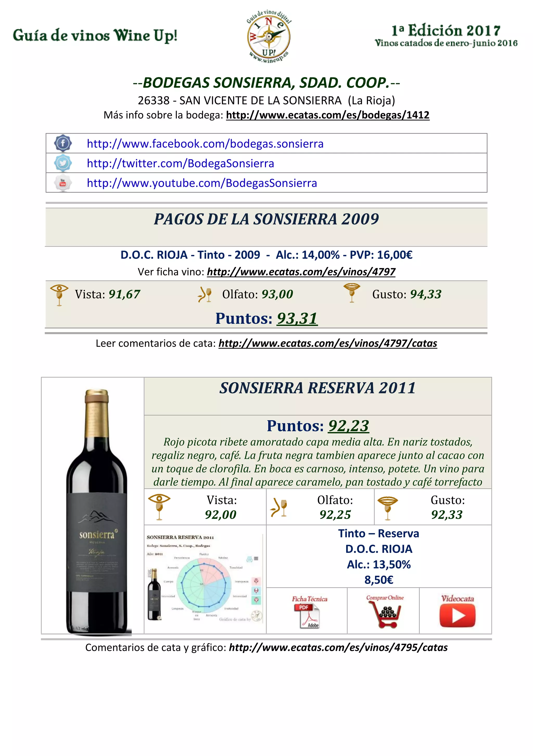 --BODEGAS SONSIERRA, SDAD. COOP.--
26338 - SAN VICENTE DE LA SONSIERRA (La Rioja)
Más info sobre la bodega: http://www.ecatas.com/es/bodegas/1412
http://www.facebook.com/bodegas.sonsierra
http://twitter.com/BodegaSonsierra
http://www.youtube.com/BodegasSonsierra
PAGOS DE LA SONSIERRA 2009
D.O.C. RIOJA - Tinto - 2009 - Alc.: 14,00% - PVP: 16,00€
Ver ficha vino: http://www.ecatas.com/es/vinos/4797
Vista: 91,67 Olfato: 93,00 Gusto: 94,33
Puntos: 93,31
Leer comentarios de cata: http://www.ecatas.com/es/vinos/4797/catas
SONSIERRA RESERVA 2011
Puntos: 92,23
Rojo picota ribete amoratado capa media alta. En nariz tostados,
regaliz negro, café. La fruta negra tambien aparece junto al cacao con
un toque de clorofila. En boca es carnoso, intenso, potete. Un vino para
darle tiempo. Al final aparece caramelo, pan tostado y café torrefacto
Vista:
92,00
Olfato:
92,25
Gusto:
92,33
Tinto – Reserva
D.O.C. RIOJA
Alc.: 13,50%
8,50€
Comentarios de cata y gráfico: http://www.ecatas.com/es/vinos/4795/catas
 