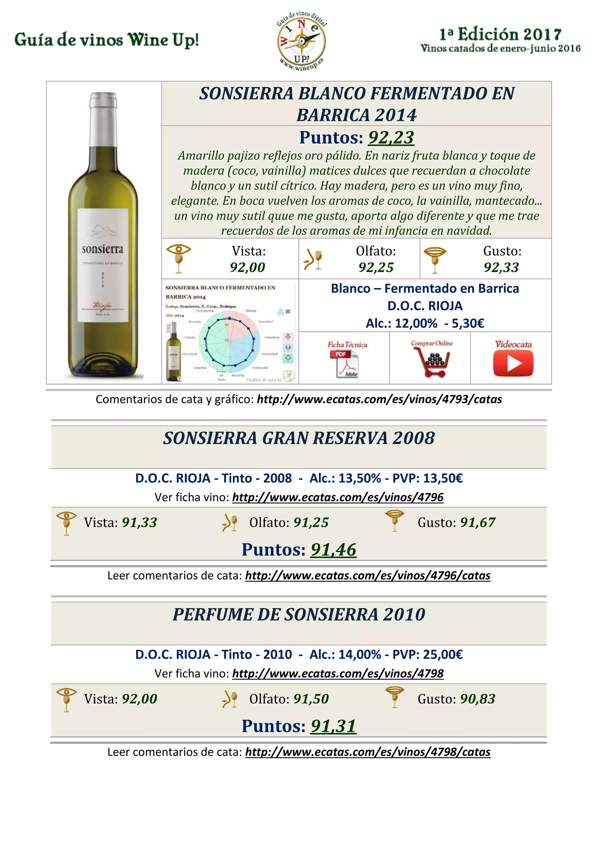 SONSIERRA BLANCO FERMENTADO EN
BARRICA 2014
Puntos: 92,23
Amarillo pajizo reflejos oro pálido. En nariz fruta blanca y toque de
madera (coco, vainilla) matices dulces que recuerdan a chocolate
blanco y un sutil cítrico. Hay madera, pero es un vino muy fino,
elegante. En boca vuelven los aromas de coco, la vainilla, mantecado...
un vino muy sutil quue me gusta, aporta algo diferente y que me trae
recuerdos de los aromas de mi infancia en navidad.
Vista:
92,00
Olfato:
92,25
Gusto:
92,33
Blanco – Fermentado en Barrica
D.O.C. RIOJA
Alc.: 12,00% - 5,30€
Comentarios de cata y gráfico: http://www.ecatas.com/es/vinos/4793/catas
SONSIERRA GRAN RESERVA 2008
D.O.C. RIOJA - Tinto - 2008 - Alc.: 13,50% - PVP: 13,50€
Ver ficha vino: http://www.ecatas.com/es/vinos/4796
Vista: 91,33 Olfato: 91,25 Gusto: 91,67
Puntos: 91,46
Leer comentarios de cata: http://www.ecatas.com/es/vinos/4796/catas
PERFUME DE SONSIERRA 2010
D.O.C. RIOJA - Tinto - 2010 - Alc.: 14,00% - PVP: 25,00€
Ver ficha vino: http://www.ecatas.com/es/vinos/4798
Vista: 92,00 Olfato: 91,50 Gusto: 90,83
Puntos: 91,31
Leer comentarios de cata: http://www.ecatas.com/es/vinos/4798/catas
 