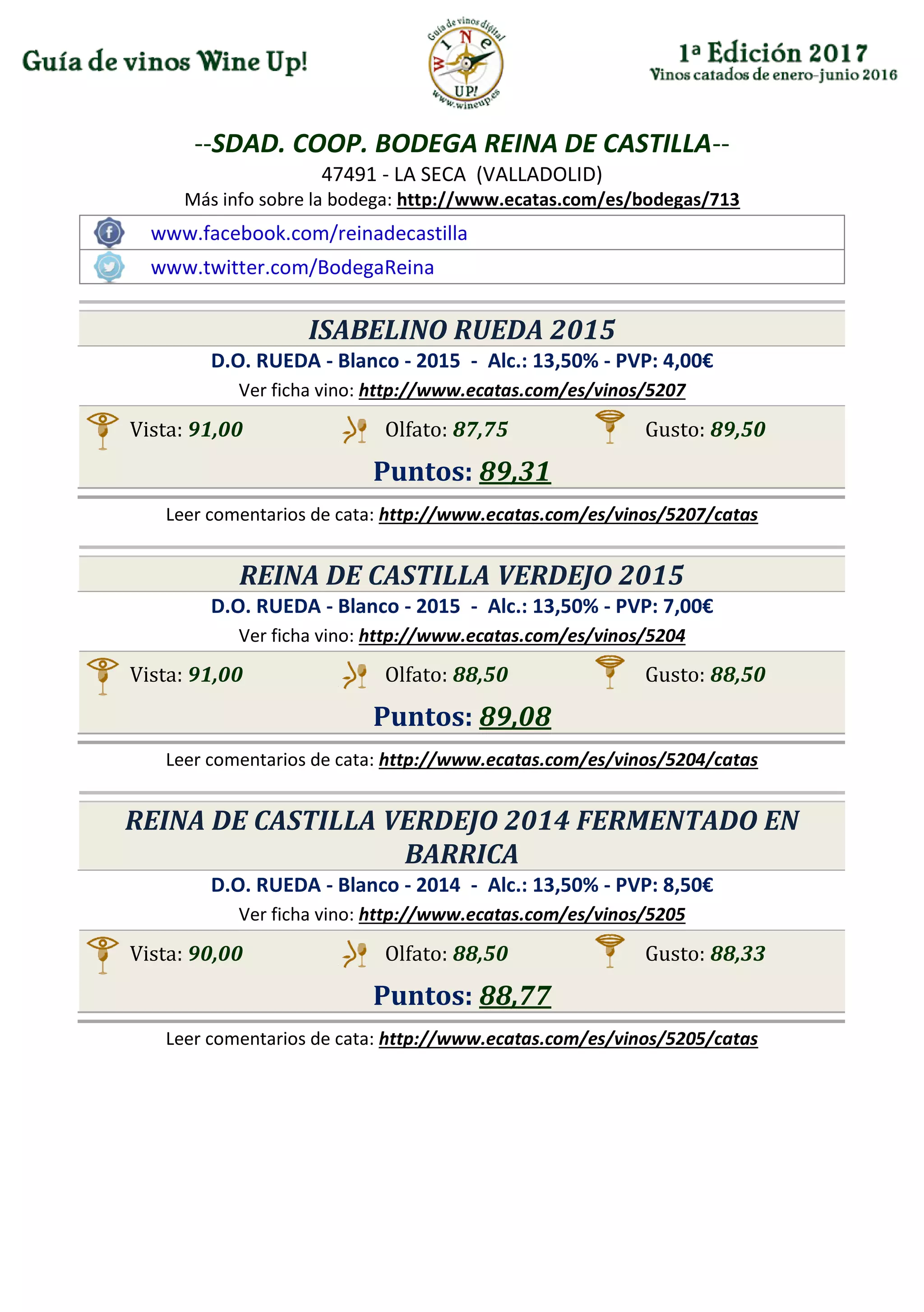 --SDAD. COOP. BODEGA REINA DE CASTILLA--
47491 - LA SECA (VALLADOLID)
Más info sobre la bodega: http://www.ecatas.com/es/bodegas/713
www.facebook.com/reinadecastilla
www.twitter.com/BodegaReina
ISABELINO RUEDA 2015
D.O. RUEDA - Blanco - 2015 - Alc.: 13,50% - PVP: 4,00€
Ver ficha vino: http://www.ecatas.com/es/vinos/5207
Vista: 91,00 Olfato: 87,75 Gusto: 89,50
Puntos: 89,31
Leer comentarios de cata: http://www.ecatas.com/es/vinos/5207/catas
REINA DE CASTILLA VERDEJO 2015
D.O. RUEDA - Blanco - 2015 - Alc.: 13,50% - PVP: 7,00€
Ver ficha vino: http://www.ecatas.com/es/vinos/5204
Vista: 91,00 Olfato: 88,50 Gusto: 88,50
Puntos: 89,08
Leer comentarios de cata: http://www.ecatas.com/es/vinos/5204/catas
REINA DE CASTILLA VERDEJO 2014 FERMENTADO EN
BARRICA
D.O. RUEDA - Blanco - 2014 - Alc.: 13,50% - PVP: 8,50€
Ver ficha vino: http://www.ecatas.com/es/vinos/5205
Vista: 90,00 Olfato: 88,50 Gusto: 88,33
Puntos: 88,77
Leer comentarios de cata: http://www.ecatas.com/es/vinos/5205/catas
 