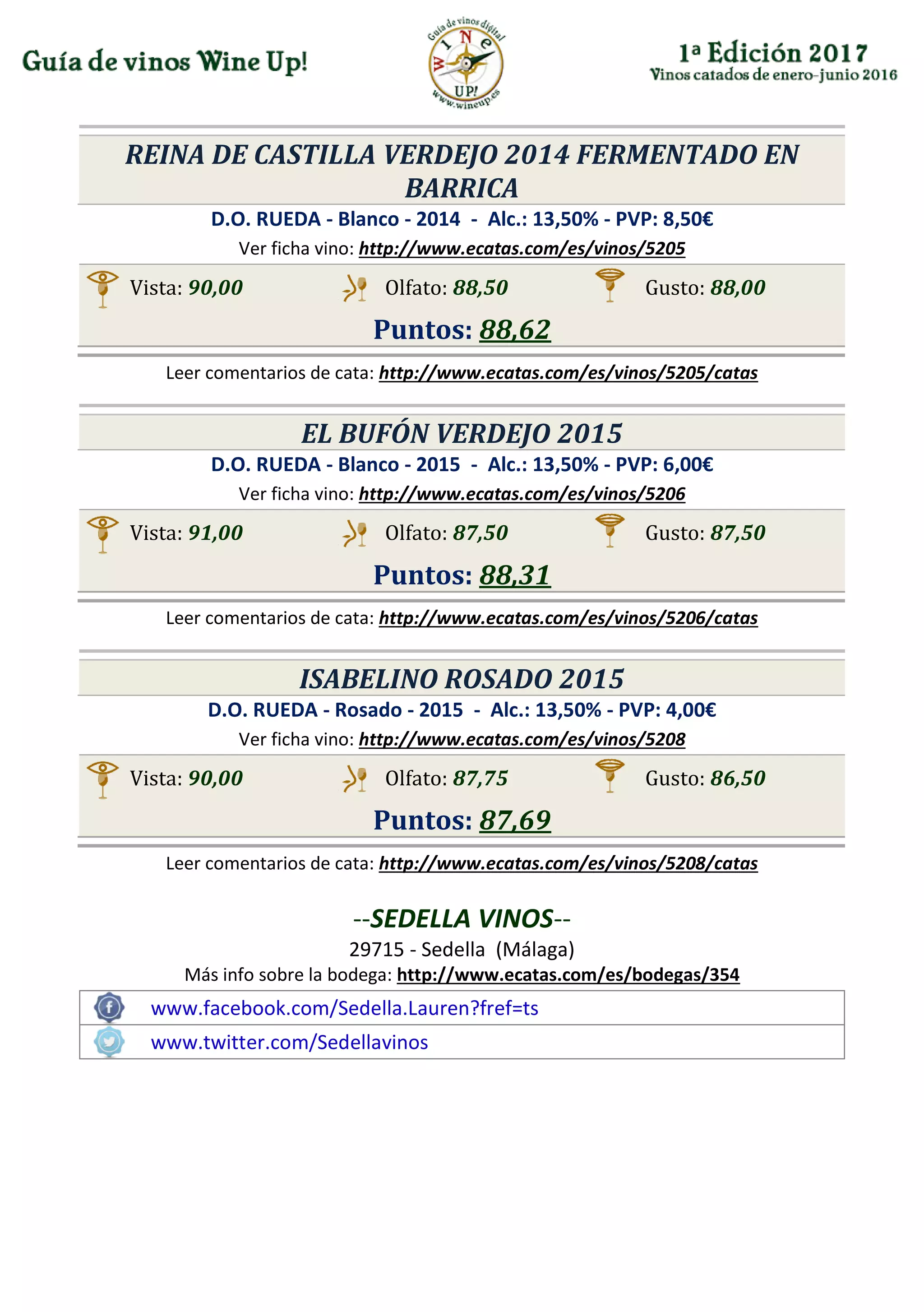 REINA DE CASTILLA VERDEJO 2014 FERMENTADO EN
BARRICA
D.O. RUEDA - Blanco - 2014 - Alc.: 13,50% - PVP: 8,50€
Ver ficha vino: http://www.ecatas.com/es/vinos/5205
Vista: 90,00 Olfato: 88,50 Gusto: 88,00
Puntos: 88,62
Leer comentarios de cata: http://www.ecatas.com/es/vinos/5205/catas
EL BUFÓN VERDEJO 2015
D.O. RUEDA - Blanco - 2015 - Alc.: 13,50% - PVP: 6,00€
Ver ficha vino: http://www.ecatas.com/es/vinos/5206
Vista: 91,00 Olfato: 87,50 Gusto: 87,50
Puntos: 88,31
Leer comentarios de cata: http://www.ecatas.com/es/vinos/5206/catas
ISABELINO ROSADO 2015
D.O. RUEDA - Rosado - 2015 - Alc.: 13,50% - PVP: 4,00€
Ver ficha vino: http://www.ecatas.com/es/vinos/5208
Vista: 90,00 Olfato: 87,75 Gusto: 86,50
Puntos: 87,69
Leer comentarios de cata: http://www.ecatas.com/es/vinos/5208/catas
--SEDELLA VINOS--
29715 - Sedella (Málaga)
Más info sobre la bodega: http://www.ecatas.com/es/bodegas/354
www.facebook.com/Sedella.Lauren?fref=ts
www.twitter.com/Sedellavinos
 