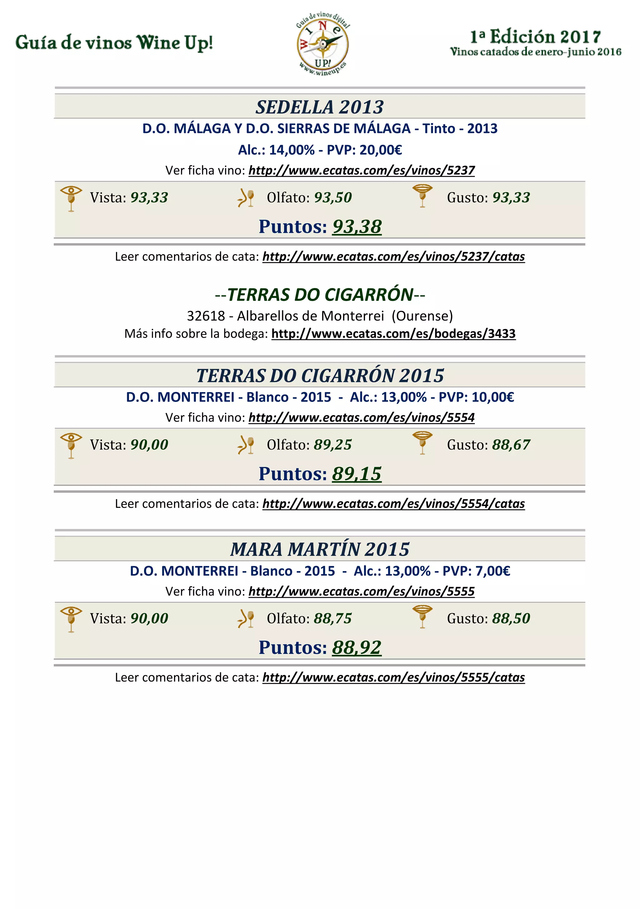 SEDELLA 2013
D.O. MÁLAGA Y D.O. SIERRAS DE MÁLAGA - Tinto - 2013
Alc.: 14,00% - PVP: 20,00€
Ver ficha vino: http://www.ecatas.com/es/vinos/5237
Vista: 93,33 Olfato: 93,50 Gusto: 93,33
Puntos: 93,38
Leer comentarios de cata: http://www.ecatas.com/es/vinos/5237/catas
--TERRAS DO CIGARRÓN--
32618 - Albarellos de Monterrei (Ourense)
Más info sobre la bodega: http://www.ecatas.com/es/bodegas/3433
TERRAS DO CIGARRÓN 2015
D.O. MONTERREI - Blanco - 2015 - Alc.: 13,00% - PVP: 10,00€
Ver ficha vino: http://www.ecatas.com/es/vinos/5554
Vista: 90,00 Olfato: 89,25 Gusto: 88,67
Puntos: 89,15
Leer comentarios de cata: http://www.ecatas.com/es/vinos/5554/catas
MARA MARTÍN 2015
D.O. MONTERREI - Blanco - 2015 - Alc.: 13,00% - PVP: 7,00€
Ver ficha vino: http://www.ecatas.com/es/vinos/5555
Vista: 90,00 Olfato: 88,75 Gusto: 88,50
Puntos: 88,92
Leer comentarios de cata: http://www.ecatas.com/es/vinos/5555/catas
 