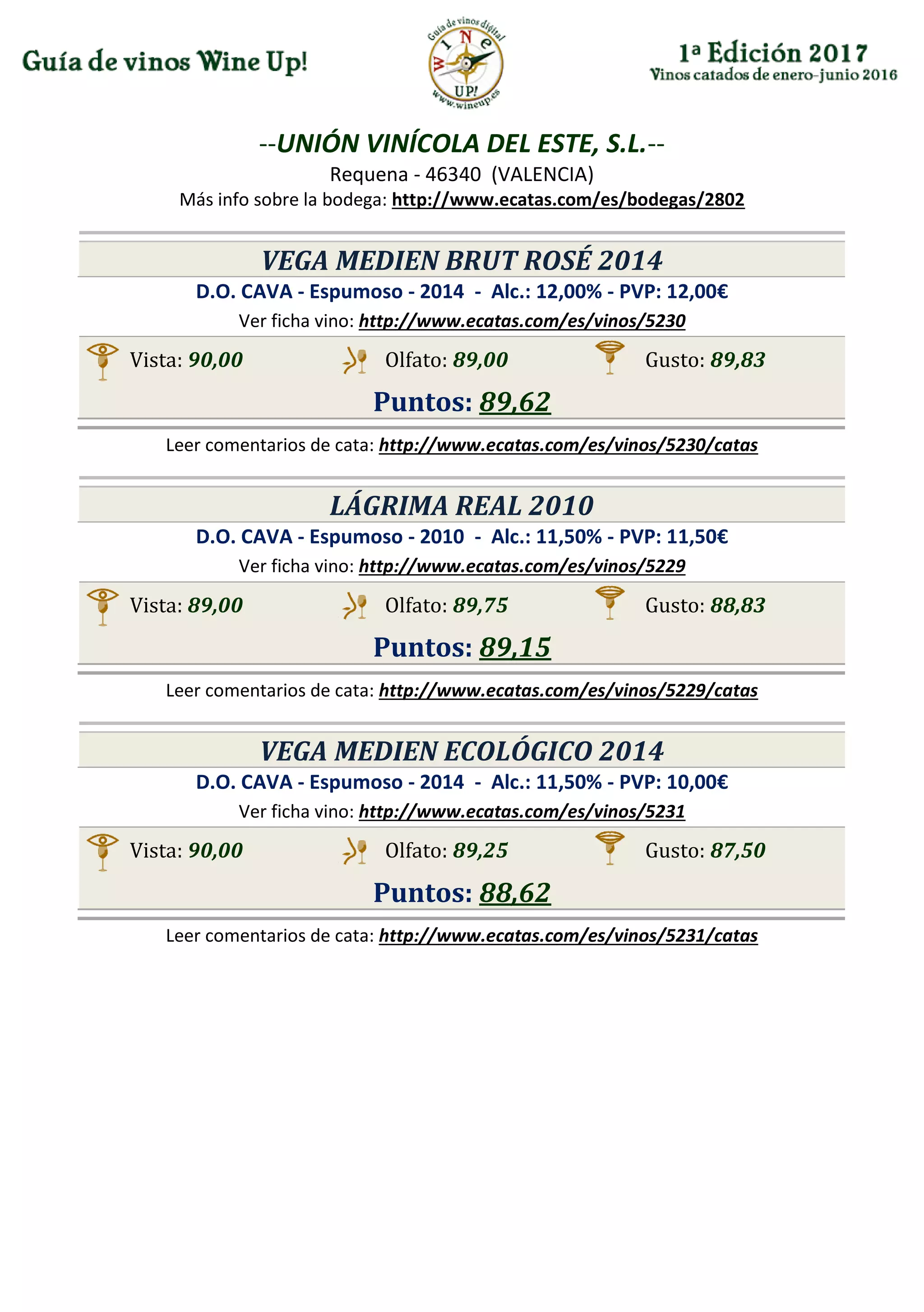--UNIÓN VINÍCOLA DEL ESTE, S.L.--
Requena - 46340 (VALENCIA)
Más info sobre la bodega: http://www.ecatas.com/es/bodegas/2802
VEGA MEDIEN BRUT ROSÉ 2014
D.O. CAVA - Espumoso - 2014 - Alc.: 12,00% - PVP: 12,00€
Ver ficha vino: http://www.ecatas.com/es/vinos/5230
Vista: 90,00 Olfato: 89,00 Gusto: 89,83
Puntos: 89,62
Leer comentarios de cata: http://www.ecatas.com/es/vinos/5230/catas
LÁGRIMA REAL 2010
D.O. CAVA - Espumoso - 2010 - Alc.: 11,50% - PVP: 11,50€
Ver ficha vino: http://www.ecatas.com/es/vinos/5229
Vista: 89,00 Olfato: 89,75 Gusto: 88,83
Puntos: 89,15
Leer comentarios de cata: http://www.ecatas.com/es/vinos/5229/catas
VEGA MEDIEN ECOLÓGICO 2014
D.O. CAVA - Espumoso - 2014 - Alc.: 11,50% - PVP: 10,00€
Ver ficha vino: http://www.ecatas.com/es/vinos/5231
Vista: 90,00 Olfato: 89,25 Gusto: 87,50
Puntos: 88,62
Leer comentarios de cata: http://www.ecatas.com/es/vinos/5231/catas
 