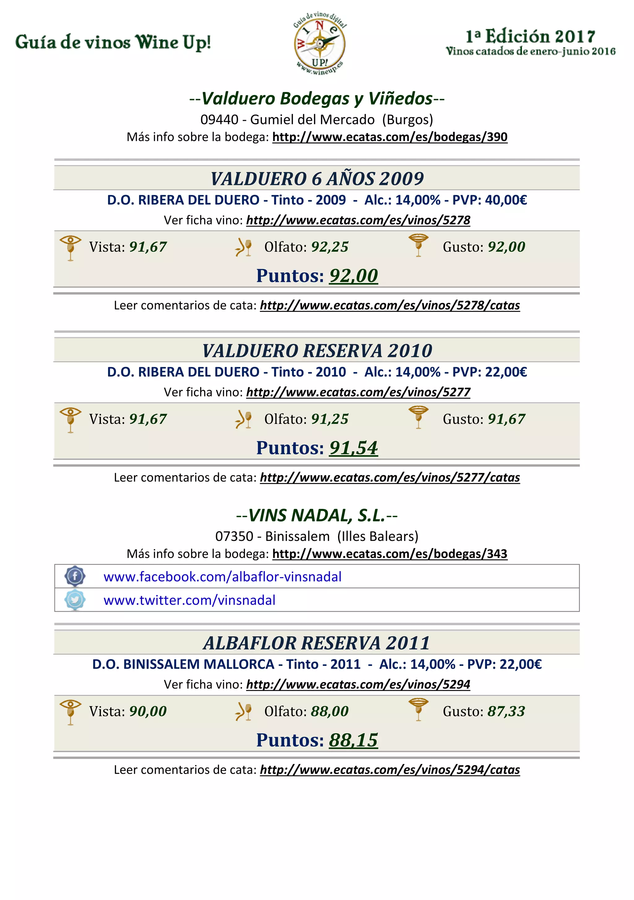 --Valduero Bodegas y Viñedos--
09440 - Gumiel del Mercado (Burgos)
Más info sobre la bodega: http://www.ecatas.com/es/bodegas/390
VALDUERO 6 AÑOS 2009
D.O. RIBERA DEL DUERO - Tinto - 2009 - Alc.: 14,00% - PVP: 40,00€
Ver ficha vino: http://www.ecatas.com/es/vinos/5278
Vista: 91,67 Olfato: 92,25 Gusto: 92,00
Puntos: 92,00
Leer comentarios de cata: http://www.ecatas.com/es/vinos/5278/catas
VALDUERO RESERVA 2010
D.O. RIBERA DEL DUERO - Tinto - 2010 - Alc.: 14,00% - PVP: 22,00€
Ver ficha vino: http://www.ecatas.com/es/vinos/5277
Vista: 91,67 Olfato: 91,25 Gusto: 91,67
Puntos: 91,54
Leer comentarios de cata: http://www.ecatas.com/es/vinos/5277/catas
--VINS NADAL, S.L.--
07350 - Binissalem (Illes Balears)
Más info sobre la bodega: http://www.ecatas.com/es/bodegas/343
www.facebook.com/albaflor-vinsnadal
www.twitter.com/vinsnadal
ALBAFLOR RESERVA 2011
D.O. BINISSALEM MALLORCA - Tinto - 2011 - Alc.: 14,00% - PVP: 22,00€
Ver ficha vino: http://www.ecatas.com/es/vinos/5294
Vista: 90,00 Olfato: 88,00 Gusto: 87,33
Puntos: 88,15
Leer comentarios de cata: http://www.ecatas.com/es/vinos/5294/catas
 