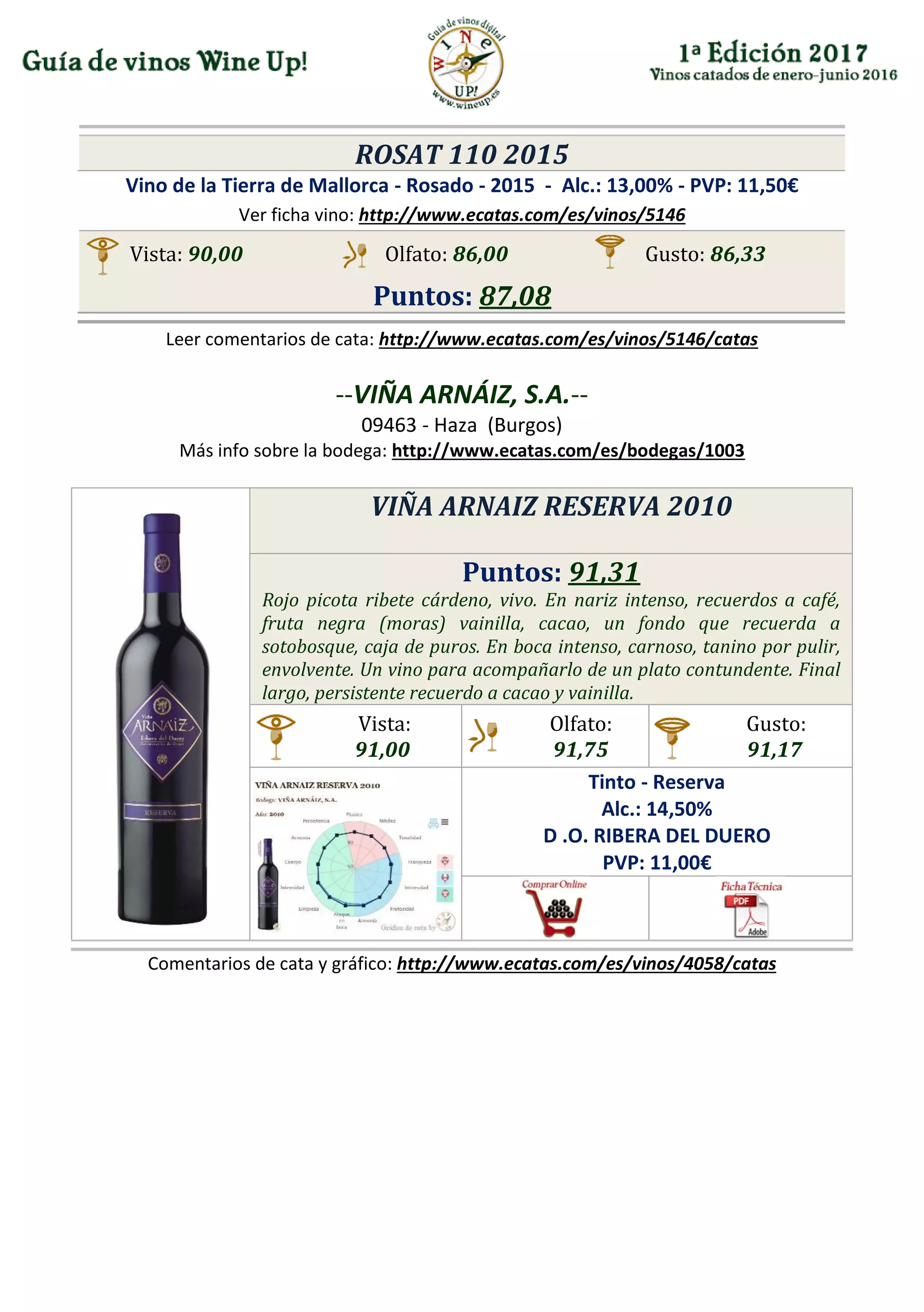 ROSAT 110 2015
Vino de la Tierra de Mallorca - Rosado - 2015 - Alc.: 13,00% - PVP: 11,50€
Ver ficha vino: http://www.ecatas.com/es/vinos/5146
Vista: 90,00 Olfato: 86,00 Gusto: 86,33
Puntos: 87,08
Leer comentarios de cata: http://www.ecatas.com/es/vinos/5146/catas
--VIÑA ARNÁIZ, S.A.--
09463 - Haza (Burgos)
Más info sobre la bodega: http://www.ecatas.com/es/bodegas/1003
VIÑA ARNAIZ RESERVA 2010
Puntos: 91,31
Rojo picota ribete cárdeno, vivo. En nariz intenso, recuerdos a café,
fruta negra (moras) vainilla, cacao, un fondo que recuerda a
sotobosque, caja de puros. En boca intenso, carnoso, tanino por pulir,
envolvente. Un vino para acompañarlo de un plato contundente. Final
largo, persistente recuerdo a cacao y vainilla.
Vista:
91,00
Olfato:
91,75
Gusto:
91,17
Tinto - Reserva
Alc.: 14,50%
D .O. RIBERA DEL DUERO
PVP: 11,00€
Comentarios de cata y gráfico: http://www.ecatas.com/es/vinos/4058/catas
 
