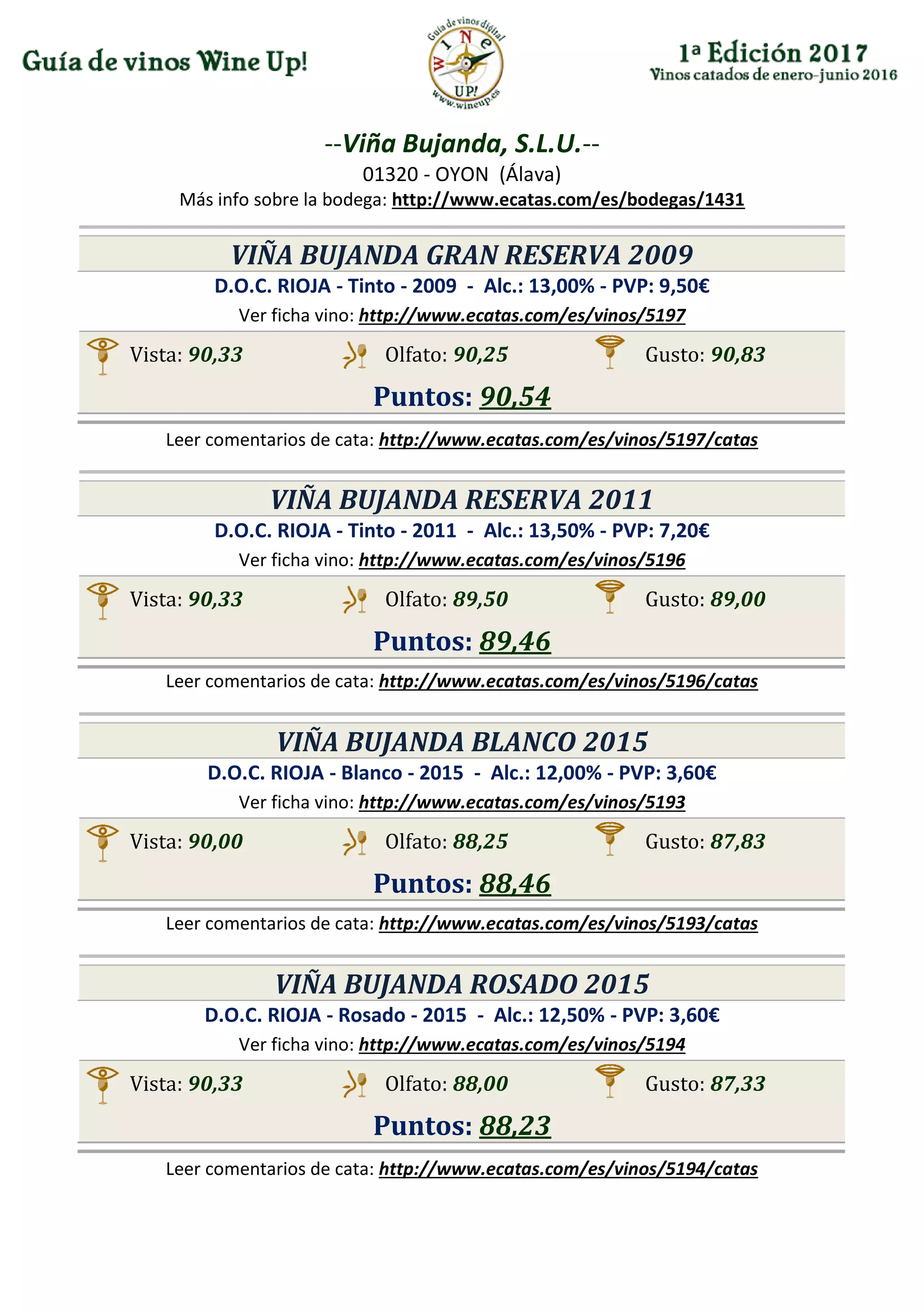 --Viña Bujanda, S.L.U.--
01320 - OYON (Álava)
Más info sobre la bodega: http://www.ecatas.com/es/bodegas/1431
VIÑA BUJANDA GRAN RESERVA 2009
D.O.C. RIOJA - Tinto - 2009 - Alc.: 13,00% - PVP: 9,50€
Ver ficha vino: http://www.ecatas.com/es/vinos/5197
Vista: 90,33 Olfato: 90,25 Gusto: 90,83
Puntos: 90,54
Leer comentarios de cata: http://www.ecatas.com/es/vinos/5197/catas
VIÑA BUJANDA RESERVA 2011
D.O.C. RIOJA - Tinto - 2011 - Alc.: 13,50% - PVP: 7,20€
Ver ficha vino: http://www.ecatas.com/es/vinos/5196
Vista: 90,33 Olfato: 89,50 Gusto: 89,00
Puntos: 89,46
Leer comentarios de cata: http://www.ecatas.com/es/vinos/5196/catas
VIÑA BUJANDA BLANCO 2015
D.O.C. RIOJA - Blanco - 2015 - Alc.: 12,00% - PVP: 3,60€
Ver ficha vino: http://www.ecatas.com/es/vinos/5193
Vista: 90,00 Olfato: 88,25 Gusto: 87,83
Puntos: 88,46
Leer comentarios de cata: http://www.ecatas.com/es/vinos/5193/catas
VIÑA BUJANDA ROSADO 2015
D.O.C. RIOJA - Rosado - 2015 - Alc.: 12,50% - PVP: 3,60€
Ver ficha vino: http://www.ecatas.com/es/vinos/5194
Vista: 90,33 Olfato: 88,00 Gusto: 87,33
Puntos: 88,23
Leer comentarios de cata: http://www.ecatas.com/es/vinos/5194/catas
 