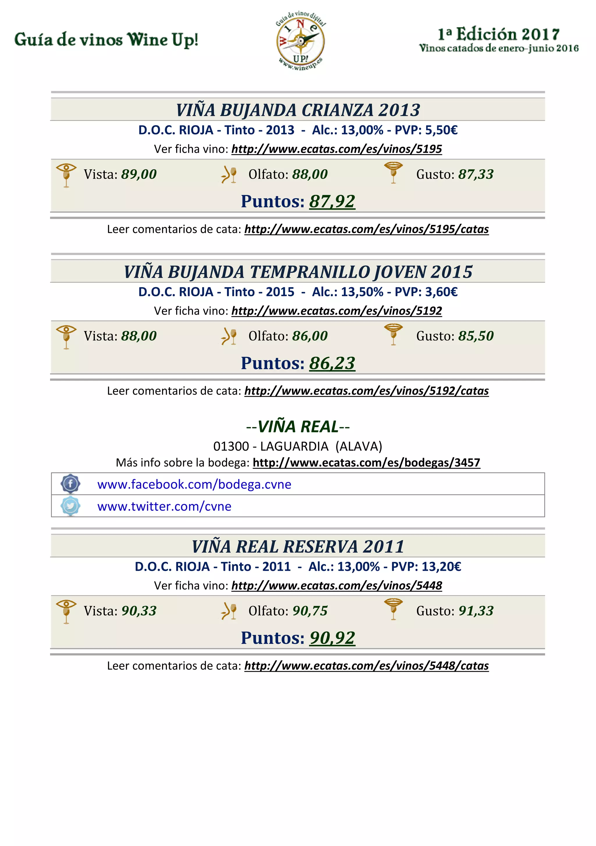 VIÑA BUJANDA CRIANZA 2013
D.O.C. RIOJA - Tinto - 2013 - Alc.: 13,00% - PVP: 5,50€
Ver ficha vino: http://www.ecatas.com/es/vinos/5195
Vista: 89,00 Olfato: 88,00 Gusto: 87,33
Puntos: 87,92
Leer comentarios de cata: http://www.ecatas.com/es/vinos/5195/catas
VIÑA BUJANDA TEMPRANILLO JOVEN 2015
D.O.C. RIOJA - Tinto - 2015 - Alc.: 13,50% - PVP: 3,60€
Ver ficha vino: http://www.ecatas.com/es/vinos/5192
Vista: 88,00 Olfato: 86,00 Gusto: 85,50
Puntos: 86,23
Leer comentarios de cata: http://www.ecatas.com/es/vinos/5192/catas
--VIÑA REAL--
01300 - LAGUARDIA (ALAVA)
Más info sobre la bodega: http://www.ecatas.com/es/bodegas/3457
www.facebook.com/bodega.cvne
www.twitter.com/cvne
VIÑA REAL RESERVA 2011
D.O.C. RIOJA - Tinto - 2011 - Alc.: 13,00% - PVP: 13,20€
Ver ficha vino: http://www.ecatas.com/es/vinos/5448
Vista: 90,33 Olfato: 90,75 Gusto: 91,33
Puntos: 90,92
Leer comentarios de cata: http://www.ecatas.com/es/vinos/5448/catas
 