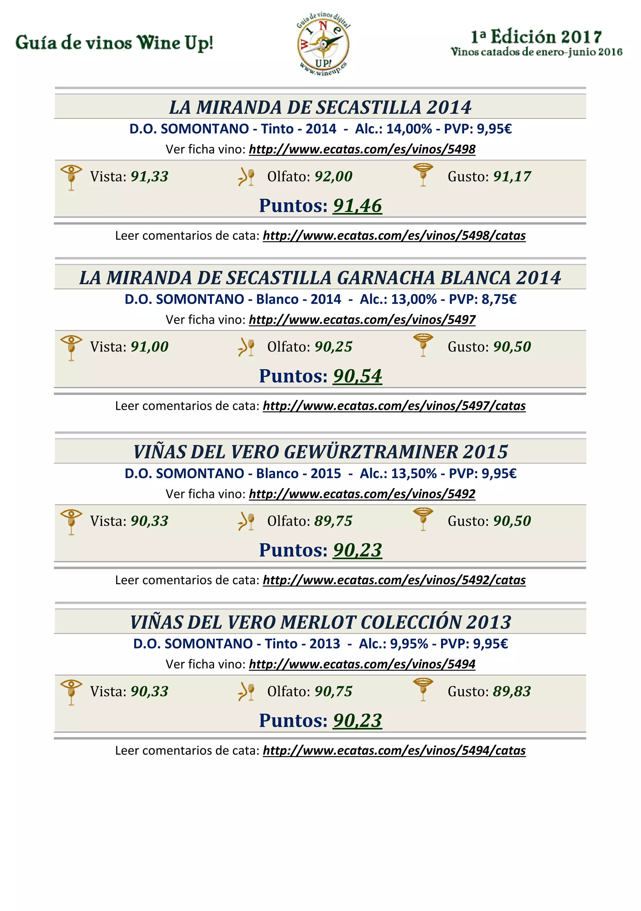 LA MIRANDA DE SECASTILLA 2014
D.O. SOMONTANO - Tinto - 2014 - Alc.: 14,00% - PVP: 9,95€
Ver ficha vino: http://www.ecatas.com/es/vinos/5498
Vista: 91,33 Olfato: 92,00 Gusto: 91,17
Puntos: 91,46
Leer comentarios de cata: http://www.ecatas.com/es/vinos/5498/catas
LA MIRANDA DE SECASTILLA GARNACHA BLANCA 2014
D.O. SOMONTANO - Blanco - 2014 - Alc.: 13,00% - PVP: 8,75€
Ver ficha vino: http://www.ecatas.com/es/vinos/5497
Vista: 91,00 Olfato: 90,25 Gusto: 90,50
Puntos: 90,54
Leer comentarios de cata: http://www.ecatas.com/es/vinos/5497/catas
VIÑAS DEL VERO GEWÜRZTRAMINER 2015
D.O. SOMONTANO - Blanco - 2015 - Alc.: 13,50% - PVP: 9,95€
Ver ficha vino: http://www.ecatas.com/es/vinos/5492
Vista: 90,33 Olfato: 89,75 Gusto: 90,50
Puntos: 90,23
Leer comentarios de cata: http://www.ecatas.com/es/vinos/5492/catas
VIÑAS DEL VERO MERLOT COLECCIÓN 2013
D.O. SOMONTANO - Tinto - 2013 - Alc.: 9,95% - PVP: 9,95€
Ver ficha vino: http://www.ecatas.com/es/vinos/5494
Vista: 90,33 Olfato: 90,75 Gusto: 89,83
Puntos: 90,23
Leer comentarios de cata: http://www.ecatas.com/es/vinos/5494/catas
 