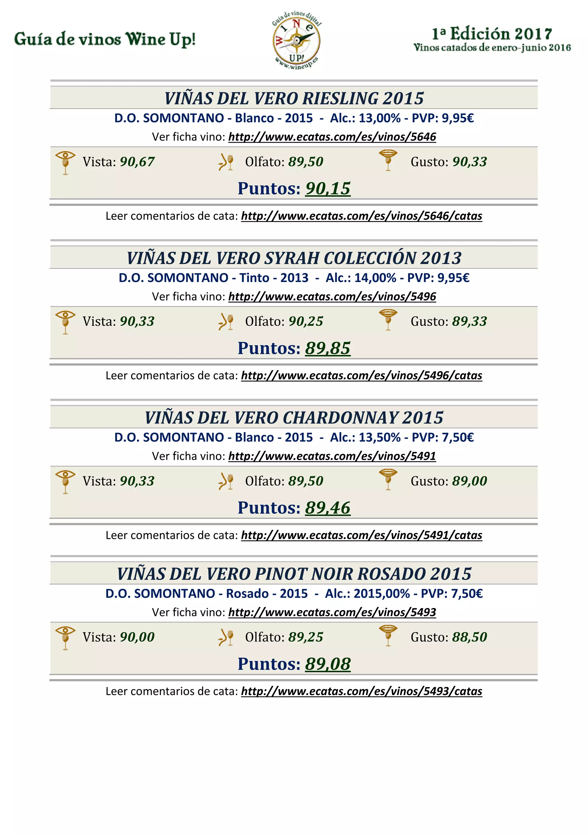 VIÑAS DEL VERO RIESLING 2015
D.O. SOMONTANO - Blanco - 2015 - Alc.: 13,00% - PVP: 9,95€
Ver ficha vino: http://www.ecatas.com/es/vinos/5646
Vista: 90,67 Olfato: 89,50 Gusto: 90,33
Puntos: 90,15
Leer comentarios de cata: http://www.ecatas.com/es/vinos/5646/catas
VIÑAS DEL VERO SYRAH COLECCIÓN 2013
D.O. SOMONTANO - Tinto - 2013 - Alc.: 14,00% - PVP: 9,95€
Ver ficha vino: http://www.ecatas.com/es/vinos/5496
Vista: 90,33 Olfato: 90,25 Gusto: 89,33
Puntos: 89,85
Leer comentarios de cata: http://www.ecatas.com/es/vinos/5496/catas
VIÑAS DEL VERO CHARDONNAY 2015
D.O. SOMONTANO - Blanco - 2015 - Alc.: 13,50% - PVP: 7,50€
Ver ficha vino: http://www.ecatas.com/es/vinos/5491
Vista: 90,33 Olfato: 89,50 Gusto: 89,00
Puntos: 89,46
Leer comentarios de cata: http://www.ecatas.com/es/vinos/5491/catas
VIÑAS DEL VERO PINOT NOIR ROSADO 2015
D.O. SOMONTANO - Rosado - 2015 - Alc.: 2015,00% - PVP: 7,50€
Ver ficha vino: http://www.ecatas.com/es/vinos/5493
Vista: 90,00 Olfato: 89,25 Gusto: 88,50
Puntos: 89,08
Leer comentarios de cata: http://www.ecatas.com/es/vinos/5493/catas
 