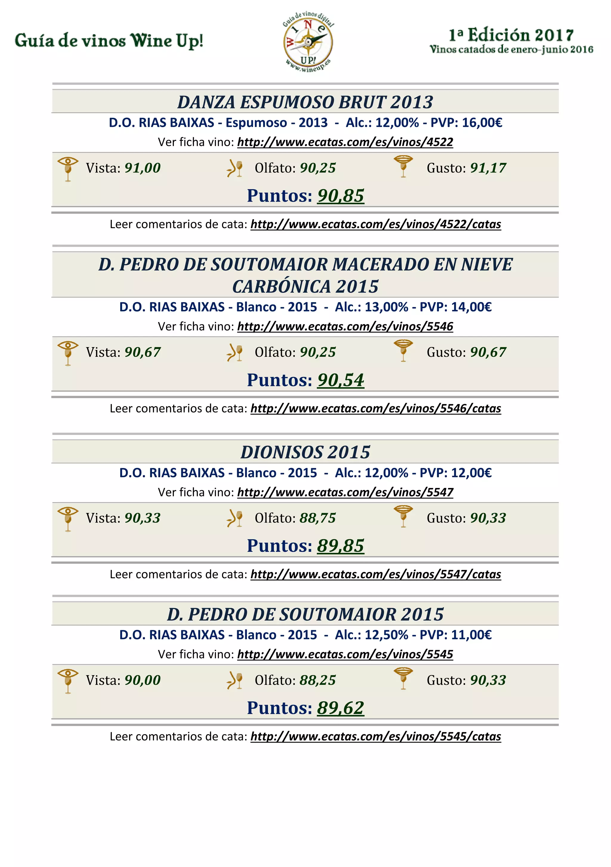DANZA ESPUMOSO BRUT 2013
D.O. RIAS BAIXAS - Espumoso - 2013 - Alc.: 12,00% - PVP: 16,00€
Ver ficha vino: http://www.ecatas.com/es/vinos/4522
Vista: 91,00 Olfato: 90,25 Gusto: 91,17
Puntos: 90,85
Leer comentarios de cata: http://www.ecatas.com/es/vinos/4522/catas
D. PEDRO DE SOUTOMAIOR MACERADO EN NIEVE
CARBÓNICA 2015
D.O. RIAS BAIXAS - Blanco - 2015 - Alc.: 13,00% - PVP: 14,00€
Ver ficha vino: http://www.ecatas.com/es/vinos/5546
Vista: 90,67 Olfato: 90,25 Gusto: 90,67
Puntos: 90,54
Leer comentarios de cata: http://www.ecatas.com/es/vinos/5546/catas
DIONISOS 2015
D.O. RIAS BAIXAS - Blanco - 2015 - Alc.: 12,00% - PVP: 12,00€
Ver ficha vino: http://www.ecatas.com/es/vinos/5547
Vista: 90,33 Olfato: 88,75 Gusto: 90,33
Puntos: 89,85
Leer comentarios de cata: http://www.ecatas.com/es/vinos/5547/catas
D. PEDRO DE SOUTOMAIOR 2015
D.O. RIAS BAIXAS - Blanco - 2015 - Alc.: 12,50% - PVP: 11,00€
Ver ficha vino: http://www.ecatas.com/es/vinos/5545
Vista: 90,00 Olfato: 88,25 Gusto: 90,33
Puntos: 89,62
Leer comentarios de cata: http://www.ecatas.com/es/vinos/5545/catas
 