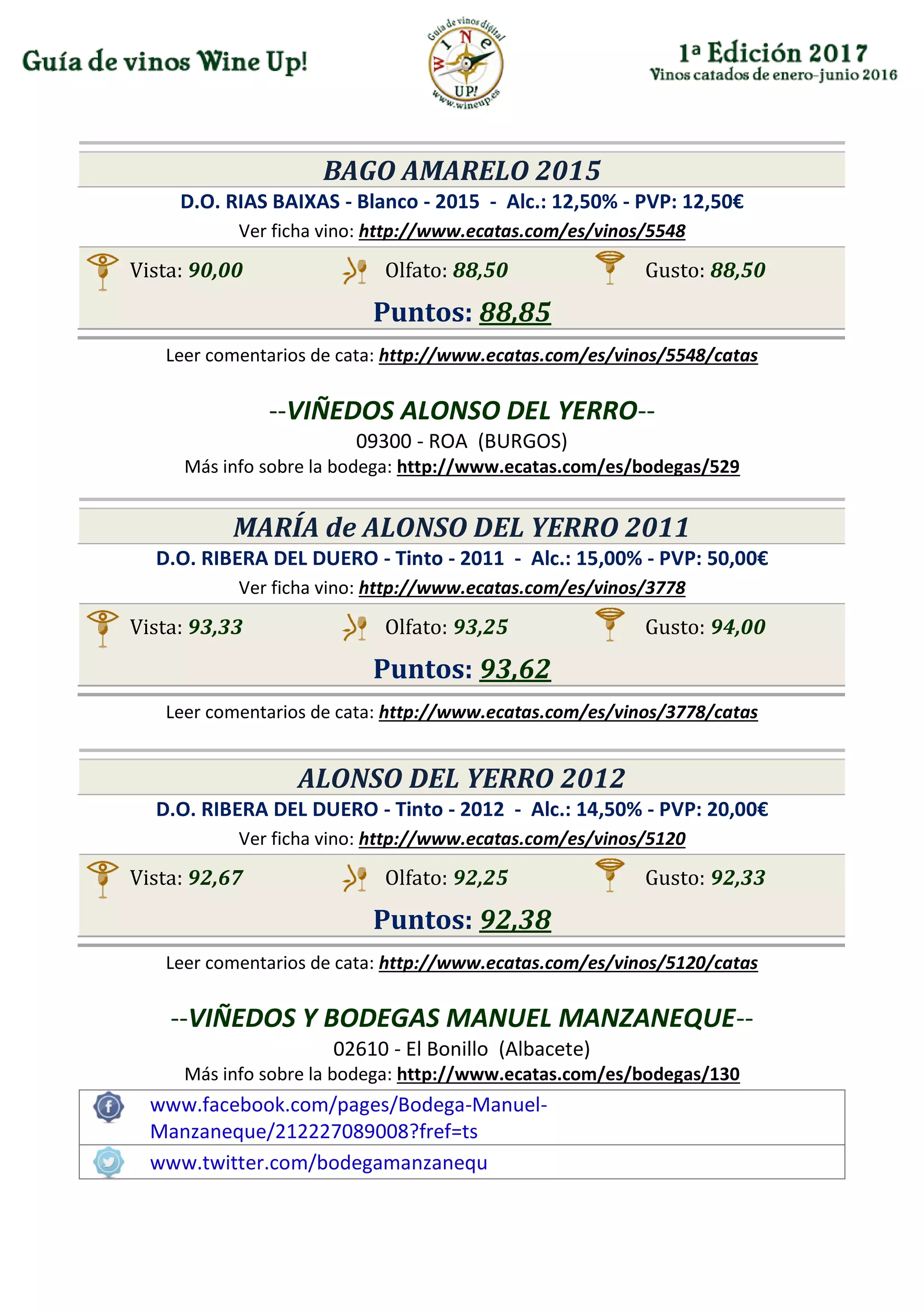 BAGO AMARELO 2015
D.O. RIAS BAIXAS - Blanco - 2015 - Alc.: 12,50% - PVP: 12,50€
Ver ficha vino: http://www.ecatas.com/es/vinos/5548
Vista: 90,00 Olfato: 88,50 Gusto: 88,50
Puntos: 88,85
Leer comentarios de cata: http://www.ecatas.com/es/vinos/5548/catas
--VIÑEDOS ALONSO DEL YERRO--
09300 - ROA (BURGOS)
Más info sobre la bodega: http://www.ecatas.com/es/bodegas/529
MARÍA de ALONSO DEL YERRO 2011
D.O. RIBERA DEL DUERO - Tinto - 2011 - Alc.: 15,00% - PVP: 50,00€
Ver ficha vino: http://www.ecatas.com/es/vinos/3778
Vista: 93,33 Olfato: 93,25 Gusto: 94,00
Puntos: 93,62
Leer comentarios de cata: http://www.ecatas.com/es/vinos/3778/catas
ALONSO DEL YERRO 2012
D.O. RIBERA DEL DUERO - Tinto - 2012 - Alc.: 14,50% - PVP: 20,00€
Ver ficha vino: http://www.ecatas.com/es/vinos/5120
Vista: 92,67 Olfato: 92,25 Gusto: 92,33
Puntos: 92,38
Leer comentarios de cata: http://www.ecatas.com/es/vinos/5120/catas
--VIÑEDOS Y BODEGAS MANUEL MANZANEQUE--
02610 - El Bonillo (Albacete)
Más info sobre la bodega: http://www.ecatas.com/es/bodegas/130
www.facebook.com/pages/Bodega-Manuel-
Manzaneque/212227089008?fref=ts
www.twitter.com/bodegamanzanequ
 