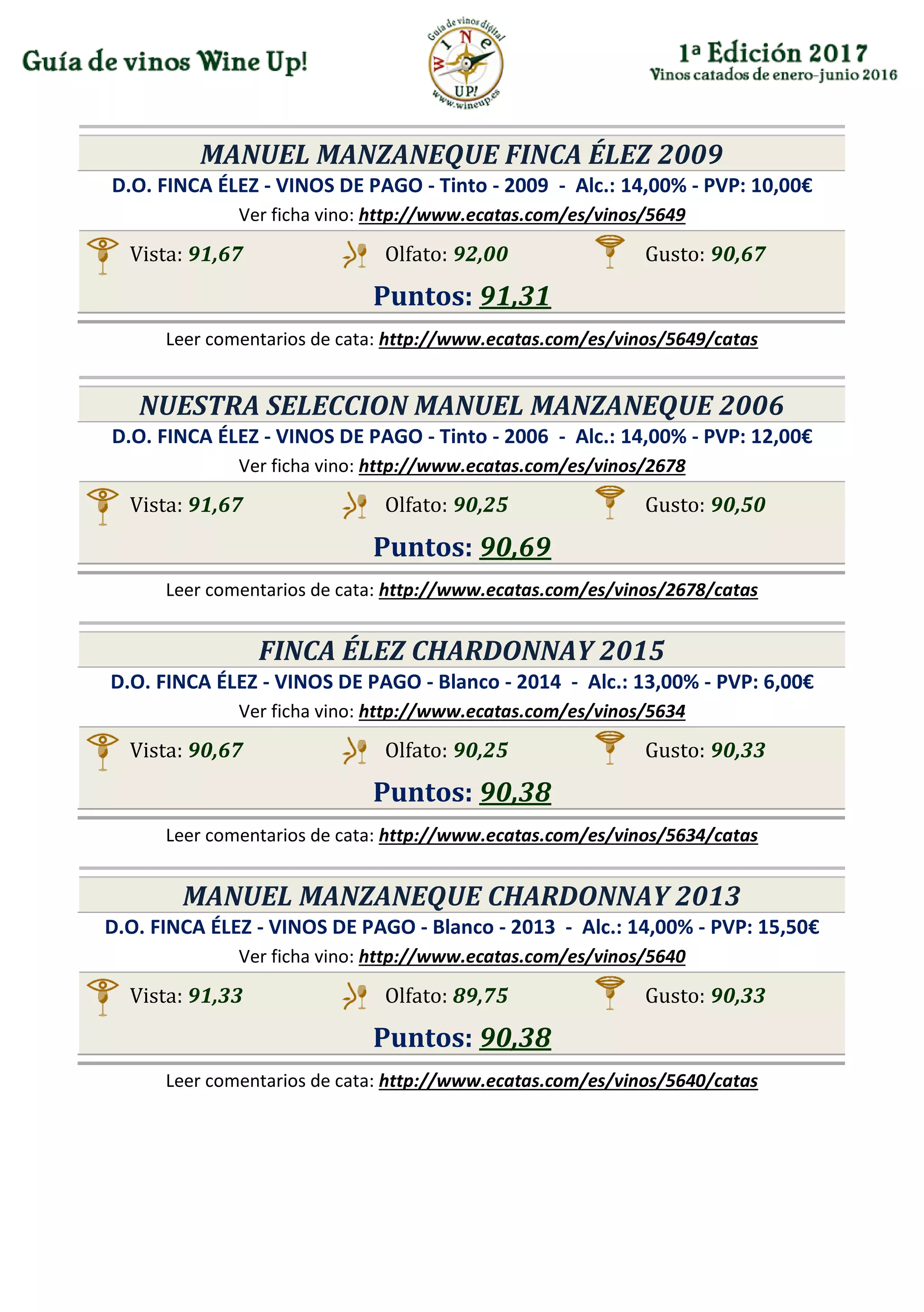 MANUEL MANZANEQUE FINCA ÉLEZ 2009
D.O. FINCA ÉLEZ - VINOS DE PAGO - Tinto - 2009 - Alc.: 14,00% - PVP: 10,00€
Ver ficha vino: http://www.ecatas.com/es/vinos/5649
Vista: 91,67 Olfato: 92,00 Gusto: 90,67
Puntos: 91,31
Leer comentarios de cata: http://www.ecatas.com/es/vinos/5649/catas
NUESTRA SELECCION MANUEL MANZANEQUE 2006
D.O. FINCA ÉLEZ - VINOS DE PAGO - Tinto - 2006 - Alc.: 14,00% - PVP: 12,00€
Ver ficha vino: http://www.ecatas.com/es/vinos/2678
Vista: 91,67 Olfato: 90,25 Gusto: 90,50
Puntos: 90,69
Leer comentarios de cata: http://www.ecatas.com/es/vinos/2678/catas
FINCA ÉLEZ CHARDONNAY 2015
D.O. FINCA ÉLEZ - VINOS DE PAGO - Blanco - 2014 - Alc.: 13,00% - PVP: 6,00€
Ver ficha vino: http://www.ecatas.com/es/vinos/5634
Vista: 90,67 Olfato: 90,25 Gusto: 90,33
Puntos: 90,38
Leer comentarios de cata: http://www.ecatas.com/es/vinos/5634/catas
MANUEL MANZANEQUE CHARDONNAY 2013
D.O. FINCA ÉLEZ - VINOS DE PAGO - Blanco - 2013 - Alc.: 14,00% - PVP: 15,50€
Ver ficha vino: http://www.ecatas.com/es/vinos/5640
Vista: 91,33 Olfato: 89,75 Gusto: 90,33
Puntos: 90,38
Leer comentarios de cata: http://www.ecatas.com/es/vinos/5640/catas
 