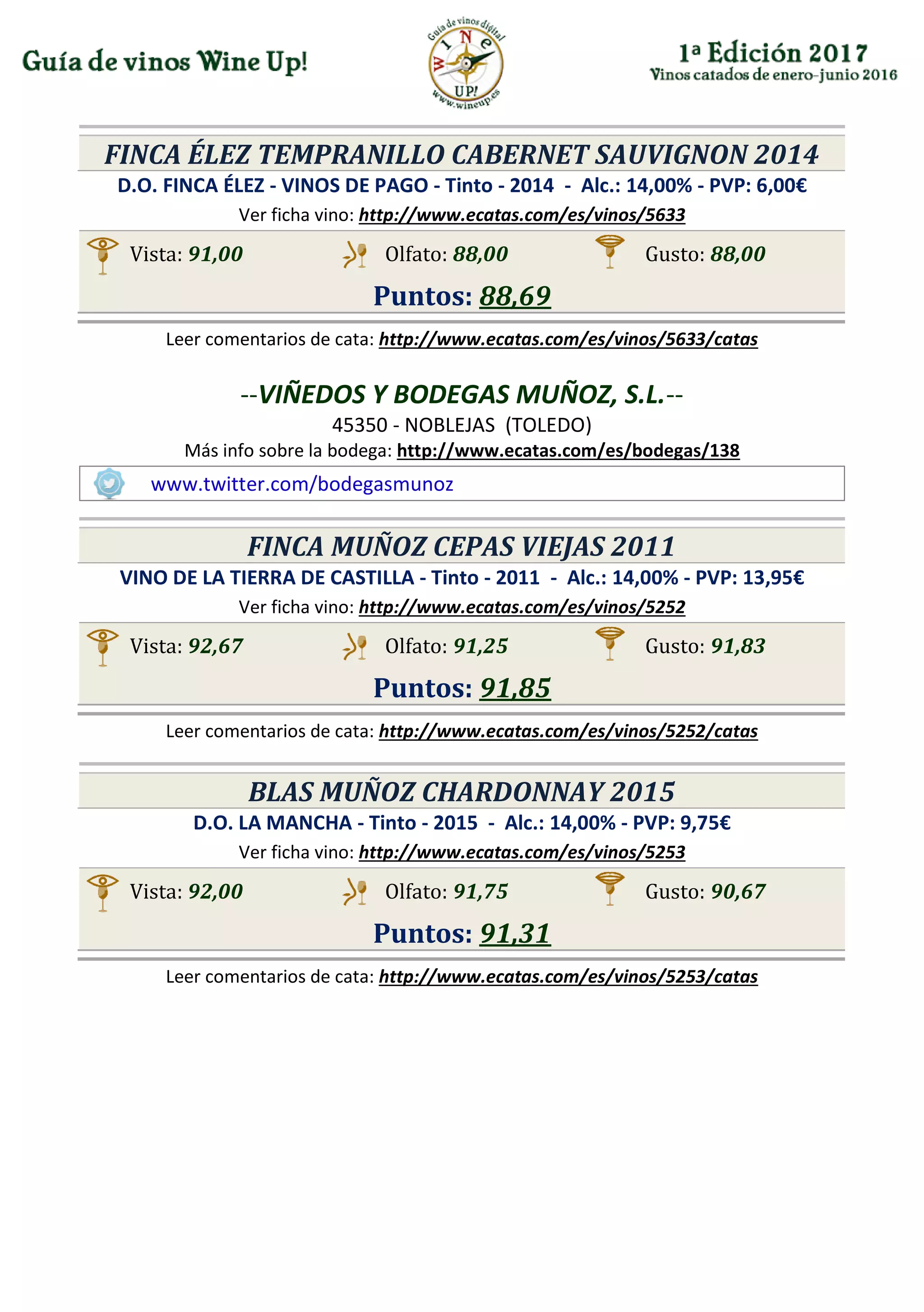 FINCA ÉLEZ TEMPRANILLO CABERNET SAUVIGNON 2014
D.O. FINCA ÉLEZ - VINOS DE PAGO - Tinto - 2014 - Alc.: 14,00% - PVP: 6,00€
Ver ficha vino: http://www.ecatas.com/es/vinos/5633
Vista: 91,00 Olfato: 88,00 Gusto: 88,00
Puntos: 88,69
Leer comentarios de cata: http://www.ecatas.com/es/vinos/5633/catas
--VIÑEDOS Y BODEGAS MUÑOZ, S.L.--
45350 - NOBLEJAS (TOLEDO)
Más info sobre la bodega: http://www.ecatas.com/es/bodegas/138
www.twitter.com/bodegasmunoz
FINCA MUÑOZ CEPAS VIEJAS 2011
VINO DE LA TIERRA DE CASTILLA - Tinto - 2011 - Alc.: 14,00% - PVP: 13,95€
Ver ficha vino: http://www.ecatas.com/es/vinos/5252
Vista: 92,67 Olfato: 91,25 Gusto: 91,83
Puntos: 91,85
Leer comentarios de cata: http://www.ecatas.com/es/vinos/5252/catas
BLAS MUÑOZ CHARDONNAY 2015
D.O. LA MANCHA - Tinto - 2015 - Alc.: 14,00% - PVP: 9,75€
Ver ficha vino: http://www.ecatas.com/es/vinos/5253
Vista: 92,00 Olfato: 91,75 Gusto: 90,67
Puntos: 91,31
Leer comentarios de cata: http://www.ecatas.com/es/vinos/5253/catas
 