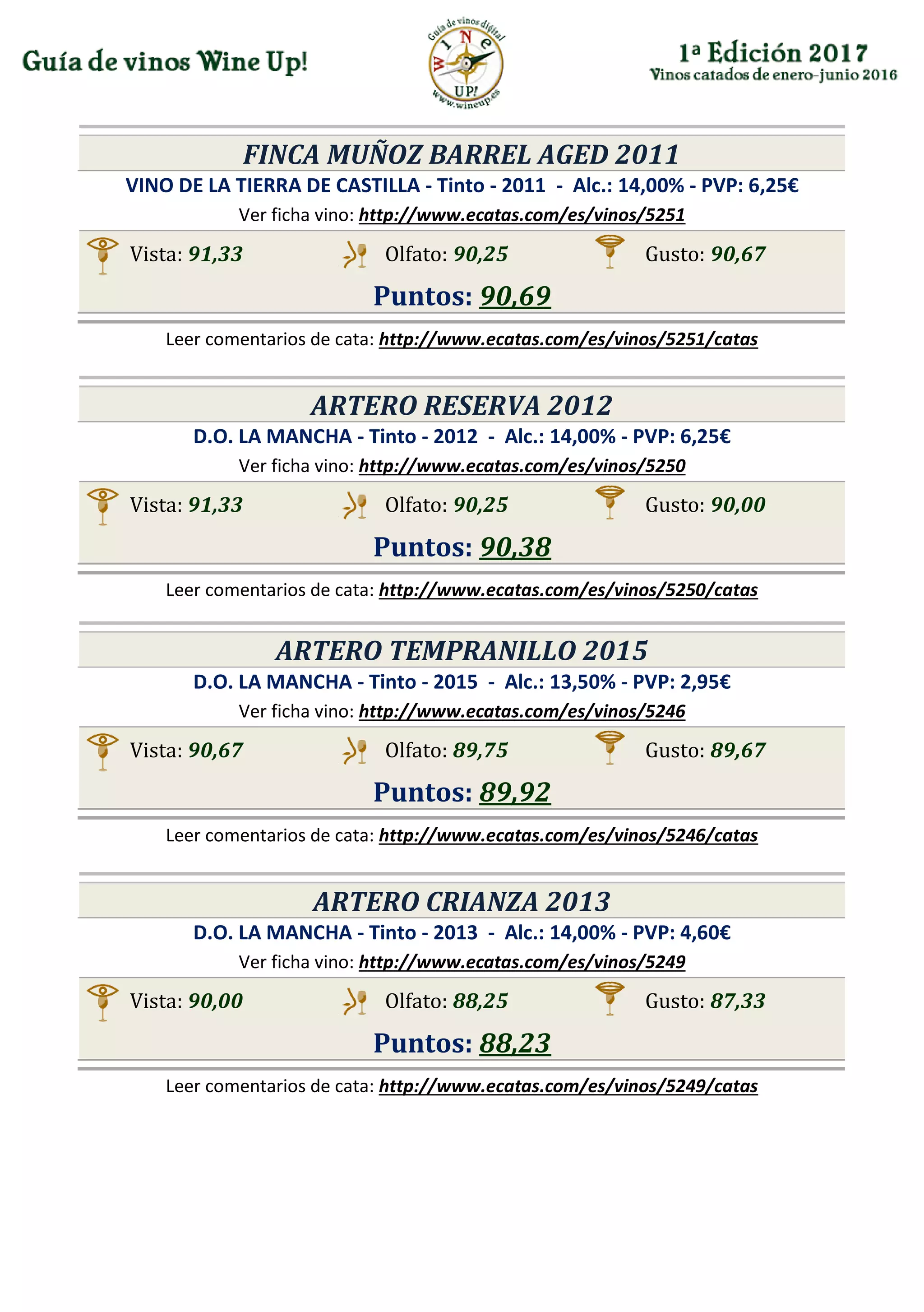 FINCA MUÑOZ BARREL AGED 2011
VINO DE LA TIERRA DE CASTILLA - Tinto - 2011 - Alc.: 14,00% - PVP: 6,25€
Ver ficha vino: http://www.ecatas.com/es/vinos/5251
Vista: 91,33 Olfato: 90,25 Gusto: 90,67
Puntos: 90,69
Leer comentarios de cata: http://www.ecatas.com/es/vinos/5251/catas
ARTERO RESERVA 2012
D.O. LA MANCHA - Tinto - 2012 - Alc.: 14,00% - PVP: 6,25€
Ver ficha vino: http://www.ecatas.com/es/vinos/5250
Vista: 91,33 Olfato: 90,25 Gusto: 90,00
Puntos: 90,38
Leer comentarios de cata: http://www.ecatas.com/es/vinos/5250/catas
ARTERO TEMPRANILLO 2015
D.O. LA MANCHA - Tinto - 2015 - Alc.: 13,50% - PVP: 2,95€
Ver ficha vino: http://www.ecatas.com/es/vinos/5246
Vista: 90,67 Olfato: 89,75 Gusto: 89,67
Puntos: 89,92
Leer comentarios de cata: http://www.ecatas.com/es/vinos/5246/catas
ARTERO CRIANZA 2013
D.O. LA MANCHA - Tinto - 2013 - Alc.: 14,00% - PVP: 4,60€
Ver ficha vino: http://www.ecatas.com/es/vinos/5249
Vista: 90,00 Olfato: 88,25 Gusto: 87,33
Puntos: 88,23
Leer comentarios de cata: http://www.ecatas.com/es/vinos/5249/catas
 
