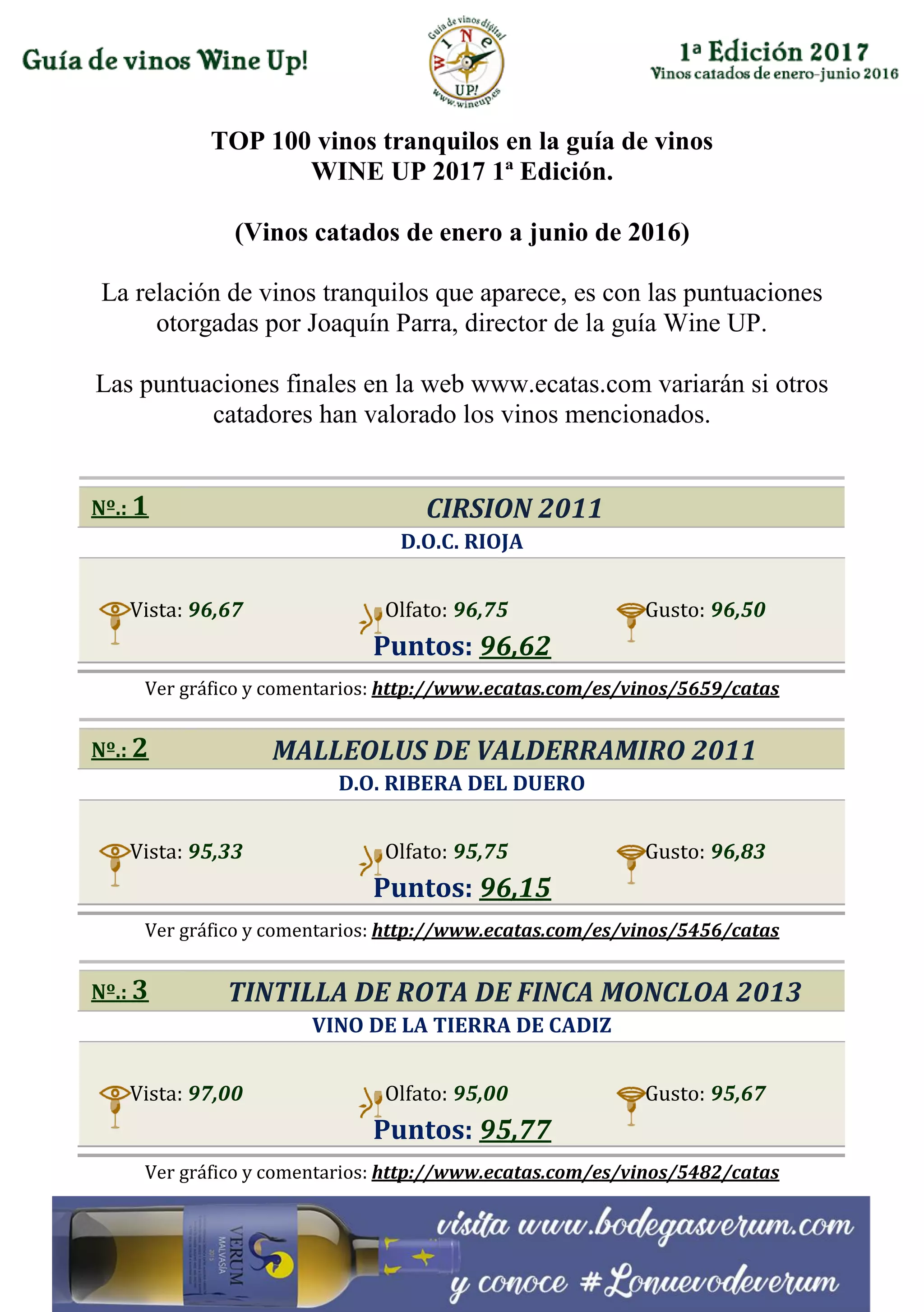 TOP 100 vinos tranquilos en la guía de vinos
WINE UP 2017 1ª Edición.
(Vinos catados de enero a junio de 2016)
La relación de vinos tranquilos que aparece, es con las puntuaciones
otorgadas por Joaquín Parra, director de la guía Wine UP.
Las puntuaciones finales en la web www.ecatas.com variarán si otros
catadores han valorado los vinos mencionados.
Nº.: 1 CIRSION 2011
D.O.C. RIOJA
Vista: 96,67 Olfato: 96,75 Gusto: 96,50
Puntos: 96,62
Ver gráfico y comentarios: http://www.ecatas.com/es/vinos/5659/catas
Nº.: 2 MALLEOLUS DE VALDERRAMIRO 2011
D.O. RIBERA DEL DUERO
Vista: 95,33 Olfato: 95,75 Gusto: 96,83
Puntos: 96,15
Ver gráfico y comentarios: http://www.ecatas.com/es/vinos/5456/catas
Nº.: 3 TINTILLA DE ROTA DE FINCA MONCLOA 2013
VINO DE LA TIERRA DE CADIZ
Vista: 97,00 Olfato: 95,00 Gusto: 95,67
Puntos: 95,77
Ver gráfico y comentarios: http://www.ecatas.com/es/vinos/5482/catas
 