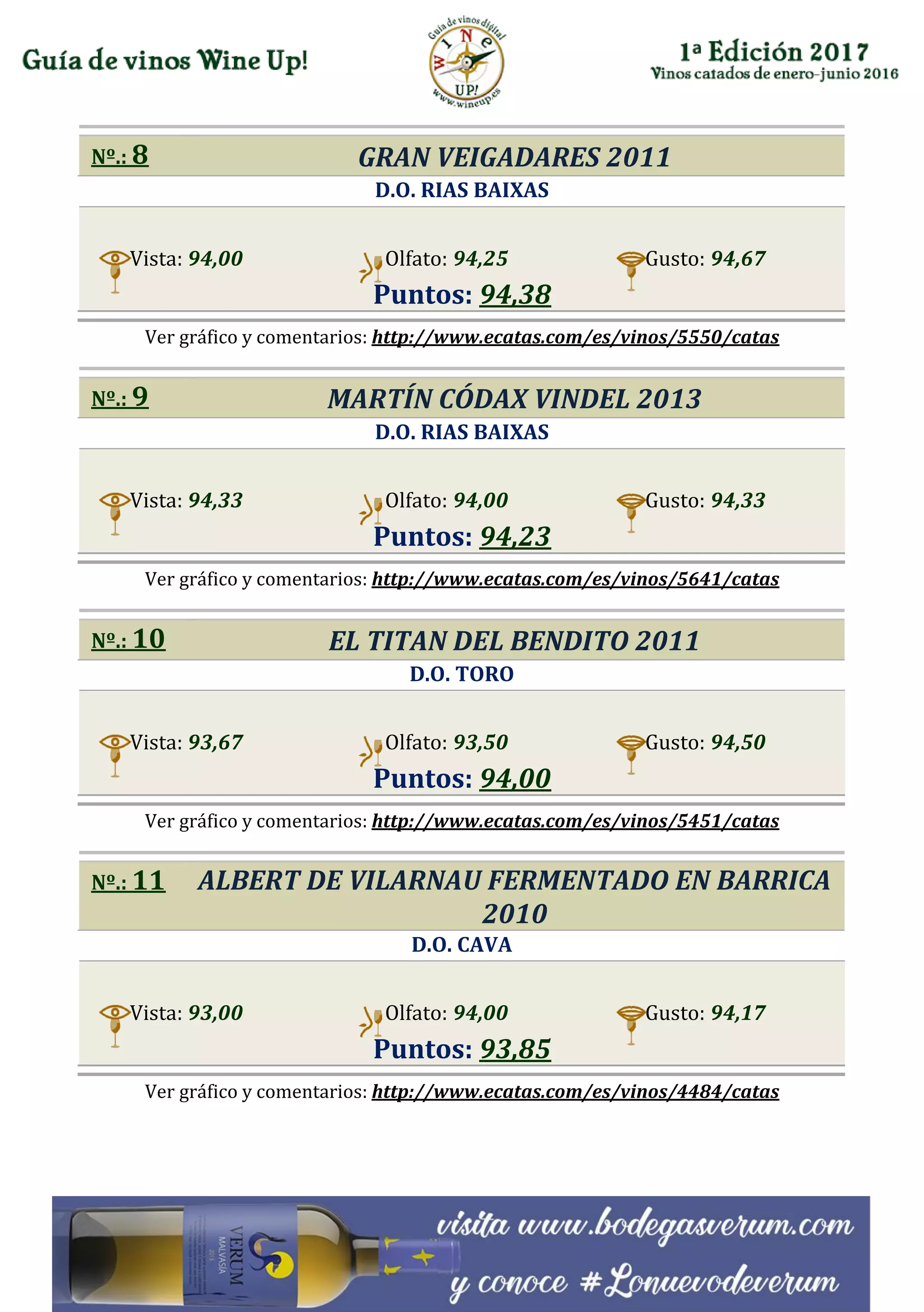 Nº.: 8 GRAN VEIGADARES 2011
D.O. RIAS BAIXAS
Vista: 94,00 Olfato: 94,25 Gusto: 94,67
Puntos: 94,38
Ver gráfico y comentarios: http://www.ecatas.com/es/vinos/5550/catas
Nº.: 9 MARTÍN CÓDAX VINDEL 2013
D.O. RIAS BAIXAS
Vista: 94,33 Olfato: 94,00 Gusto: 94,33
Puntos: 94,23
Ver gráfico y comentarios: http://www.ecatas.com/es/vinos/5641/catas
Nº.: 10 EL TITAN DEL BENDITO 2011
D.O. TORO
Vista: 93,67 Olfato: 93,50 Gusto: 94,50
Puntos: 94,00
Ver gráfico y comentarios: http://www.ecatas.com/es/vinos/5451/catas
Nº.: 11 ALBERT DE VILARNAU FERMENTADO EN BARRICA
2010
D.O. CAVA
Vista: 93,00 Olfato: 94,00 Gusto: 94,17
Puntos: 93,85
Ver gráfico y comentarios: http://www.ecatas.com/es/vinos/4484/catas
 