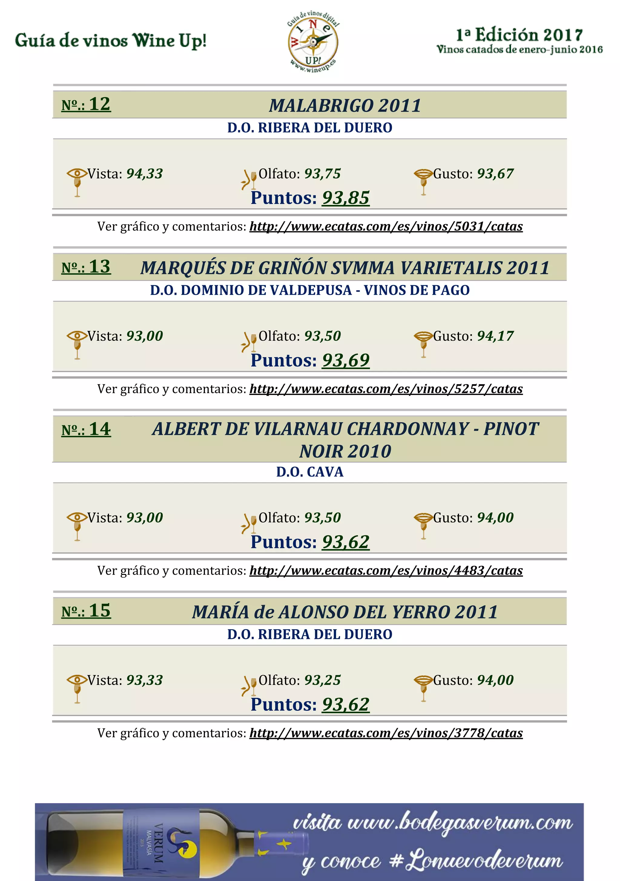 Nº.: 12 MALABRIGO 2011
D.O. RIBERA DEL DUERO
Vista: 94,33 Olfato: 93,75 Gusto: 93,67
Puntos: 93,85
Ver gráfico y comentarios: http://www.ecatas.com/es/vinos/5031/catas
Nº.: 13 MARQUÉS DE GRIÑÓN SVMMA VARIETALIS 2011
D.O. DOMINIO DE VALDEPUSA - VINOS DE PAGO
Vista: 93,00 Olfato: 93,50 Gusto: 94,17
Puntos: 93,69
Ver gráfico y comentarios: http://www.ecatas.com/es/vinos/5257/catas
Nº.: 14 ALBERT DE VILARNAU CHARDONNAY - PINOT
NOIR 2010
D.O. CAVA
Vista: 93,00 Olfato: 93,50 Gusto: 94,00
Puntos: 93,62
Ver gráfico y comentarios: http://www.ecatas.com/es/vinos/4483/catas
Nº.: 15 MARÍA de ALONSO DEL YERRO 2011
D.O. RIBERA DEL DUERO
Vista: 93,33 Olfato: 93,25 Gusto: 94,00
Puntos: 93,62
Ver gráfico y comentarios: http://www.ecatas.com/es/vinos/3778/catas
 