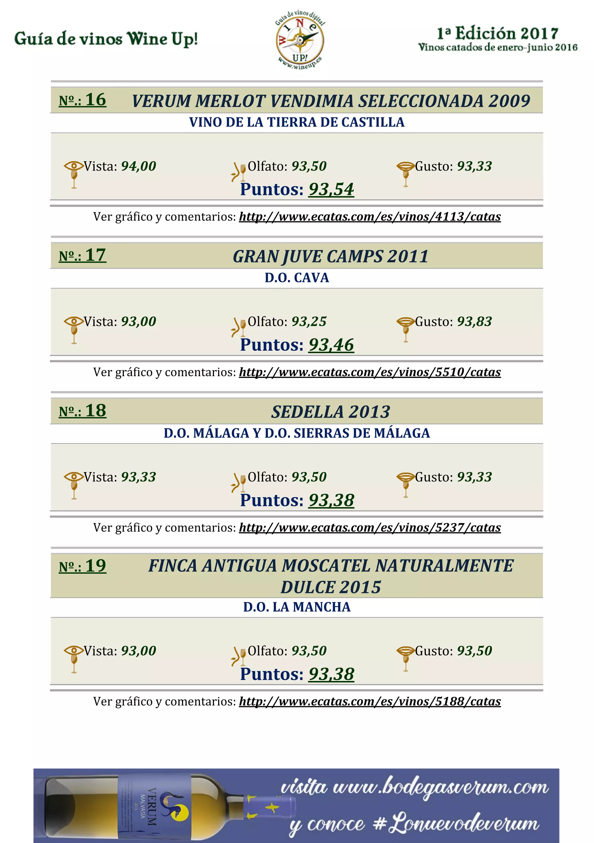 Nº.: 16 VERUM MERLOT VENDIMIA SELECCIONADA 2009
VINO DE LA TIERRA DE CASTILLA
Vista: 94,00 Olfato: 93,50 Gusto: 93,33
Puntos: 93,54
Ver gráfico y comentarios: http://www.ecatas.com/es/vinos/4113/catas
Nº.: 17 GRAN JUVE CAMPS 2011
D.O. CAVA
Vista: 93,00 Olfato: 93,25 Gusto: 93,83
Puntos: 93,46
Ver gráfico y comentarios: http://www.ecatas.com/es/vinos/5510/catas
Nº.: 18 SEDELLA 2013
D.O. MÁLAGA Y D.O. SIERRAS DE MÁLAGA
Vista: 93,33 Olfato: 93,50 Gusto: 93,33
Puntos: 93,38
Ver gráfico y comentarios: http://www.ecatas.com/es/vinos/5237/catas
Nº.: 19 FINCA ANTIGUA MOSCATEL NATURALMENTE
DULCE 2015
D.O. LA MANCHA
Vista: 93,00 Olfato: 93,50 Gusto: 93,50
Puntos: 93,38
Ver gráfico y comentarios: http://www.ecatas.com/es/vinos/5188/catas
 