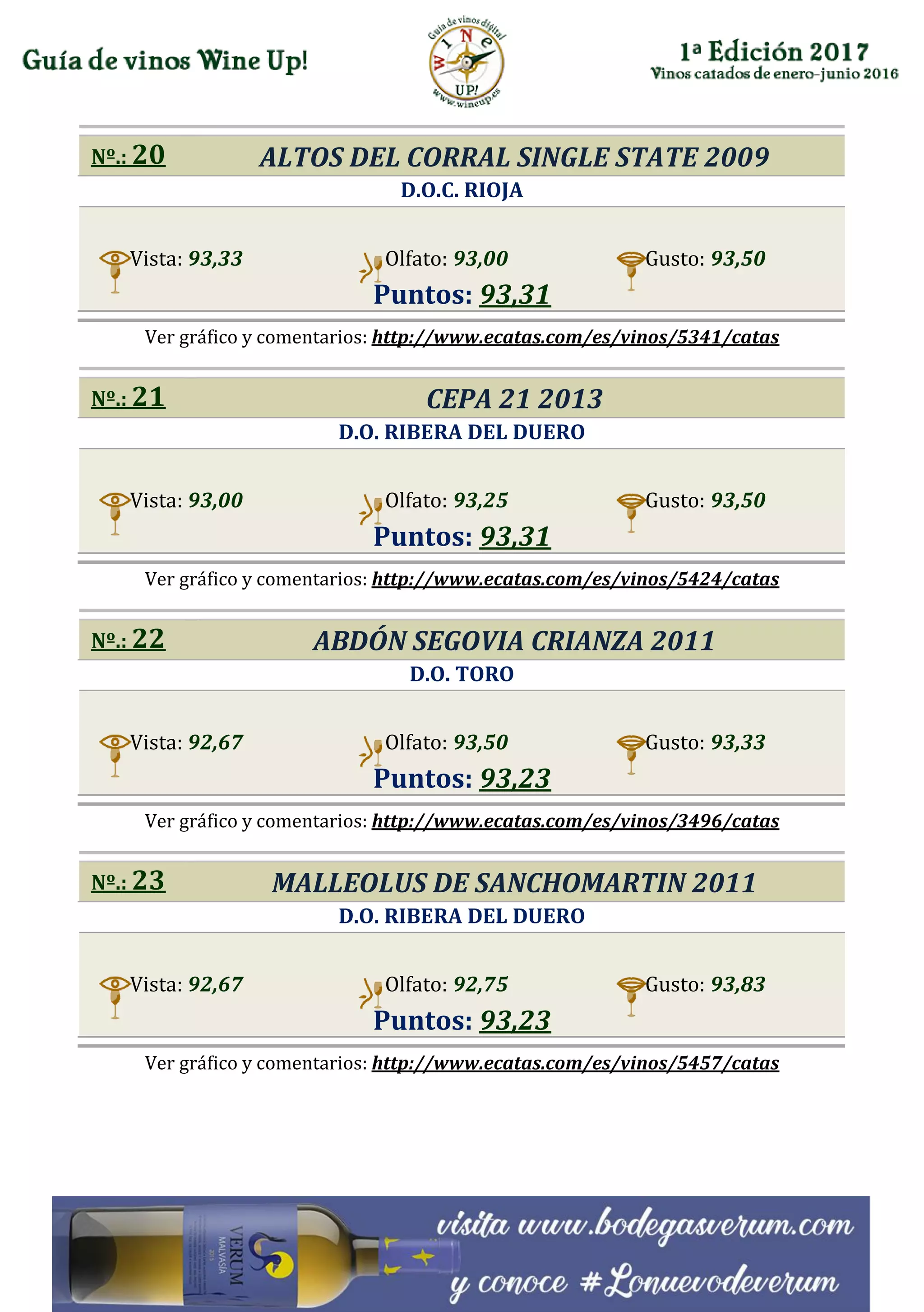 Nº.: 20 ALTOS DEL CORRAL SINGLE STATE 2009
D.O.C. RIOJA
Vista: 93,33 Olfato: 93,00 Gusto: 93,50
Puntos: 93,31
Ver gráfico y comentarios: http://www.ecatas.com/es/vinos/5341/catas
Nº.: 21 CEPA 21 2013
D.O. RIBERA DEL DUERO
Vista: 93,00 Olfato: 93,25 Gusto: 93,50
Puntos: 93,31
Ver gráfico y comentarios: http://www.ecatas.com/es/vinos/5424/catas
Nº.: 22 ABDÓN SEGOVIA CRIANZA 2011
D.O. TORO
Vista: 92,67 Olfato: 93,50 Gusto: 93,33
Puntos: 93,23
Ver gráfico y comentarios: http://www.ecatas.com/es/vinos/3496/catas
Nº.: 23 MALLEOLUS DE SANCHOMARTIN 2011
D.O. RIBERA DEL DUERO
Vista: 92,67 Olfato: 92,75 Gusto: 93,83
Puntos: 93,23
Ver gráfico y comentarios: http://www.ecatas.com/es/vinos/5457/catas
 